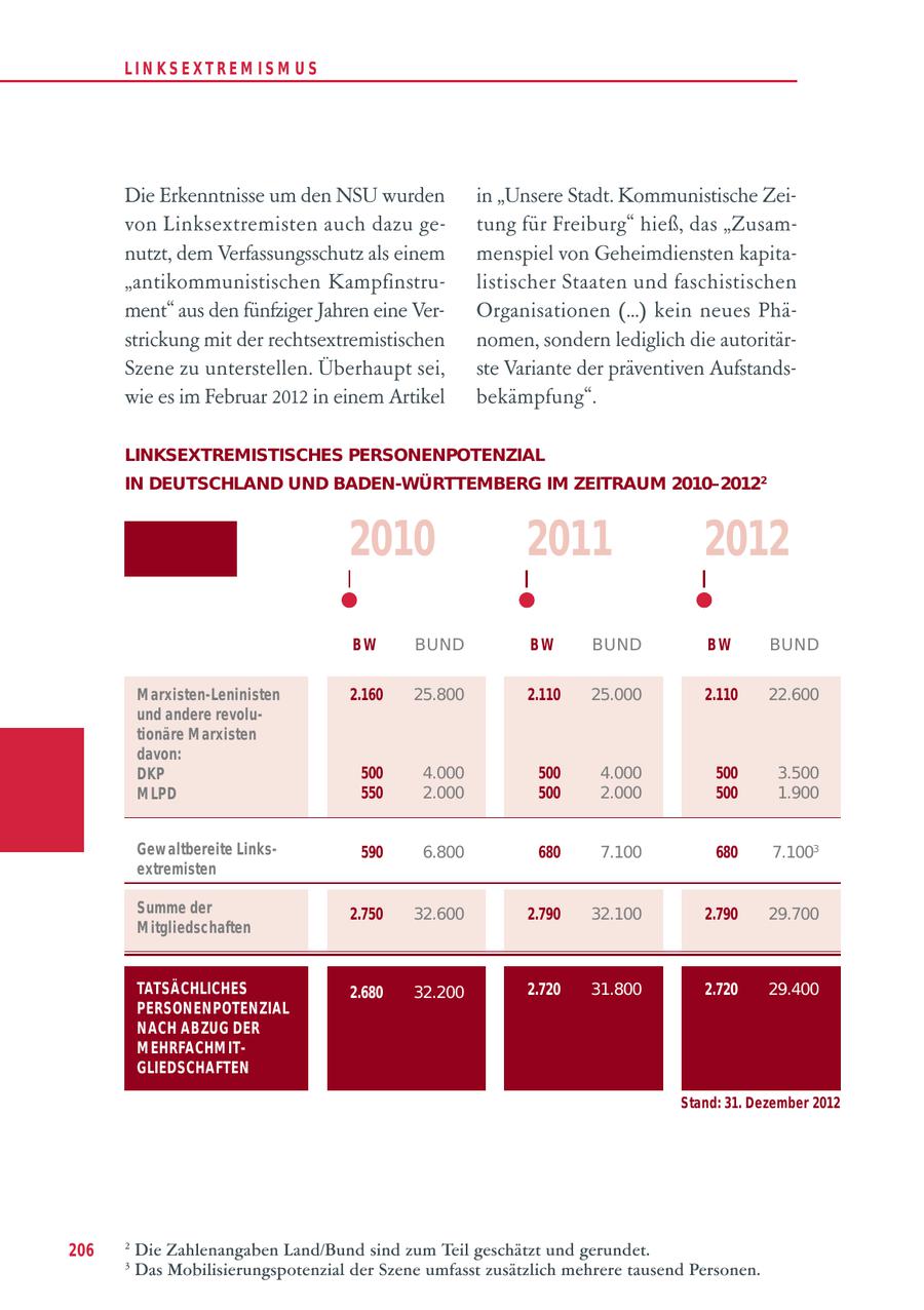 LIN KS EXTREM IS M U S Die Erkenntnisse um den NSU wurden in "Unsere Stadt. Kommunistische Zeivon Linksextremisten auch dazu getung für Freiburg" hieß, das "Zusamnutzt, dem Verfassungsschutz als einem menspiel von Geheimdiensten kapita"antikommunistischen Kampfinstrulistischer Staaten und faschistischen ment" aus den fünfziger Jahren eine VerOrganisationen (...) kein neues Phästrickung mit der rechtsextremistischen nomen, sondern lediglich die autoritärSzene zu unterstellen. Überhaupt sei, ste Variante der präventiven Aufstandswie es im Februar 2012 in einem Artikel bekämpfung". LINKSEXTREMISTISCHES PERSONENPOTENZIAL IN DEUTSCHLAND UND BADEN-WÜRTTEMBERG IM ZEITRAUM 2010-20122 2010 2011 2012 BW BUND BW BUND BW BUND M arxisten-Leninisten 2.160 25.800 2.110 25.000 2.110 22.600 und andere revolutionäre M arxisten davon: DKP 500 4.000 500 4.000 500 3.500 M LPD 550 2.000 500 2.000 500 1.900 Gew altbereite Links - 590 6.800 680 7.100 680 7.1003 extremisten Summe der 2.750 32.600 2.790 32.100 2.790 29.700 M itgliedschaften TATSÄCHLICHES 2.680 32.200 2.720 31.800 2.720 29.400 PERSONENPOTENZIAL NACH ABZUG DER M EHRFACHM ITGLIEDSCHAFTEN Stand: 31. Dezember 2012 206 2 Die Zahlenangaben Land/Bund sind zum Teil geschätzt und gerundet. 3 Das Mobilisierungspotenzial der Szene umfasst zusätzlich mehrere tausend Personen.