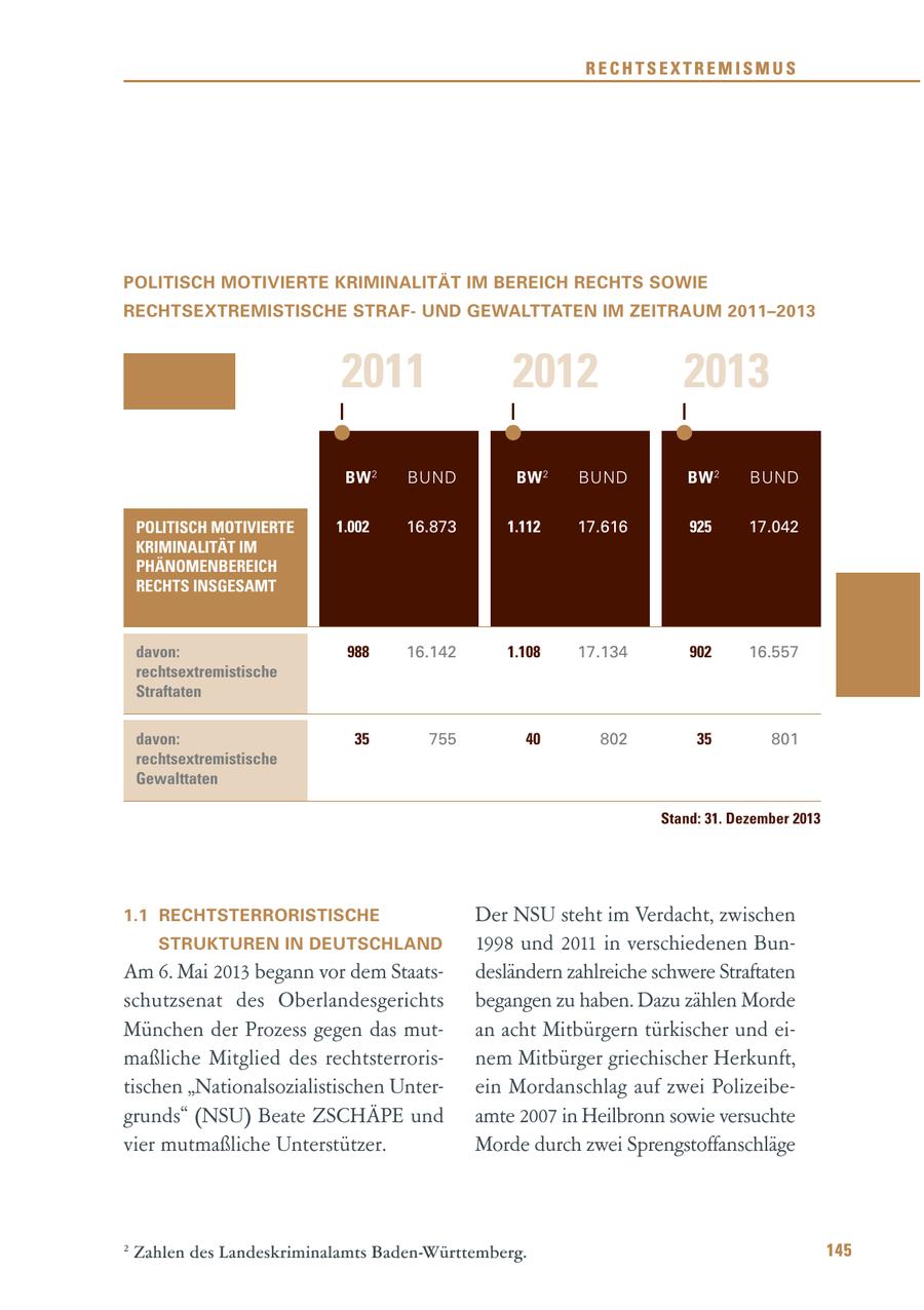 RECHTSEXTREMISMUS POLITISCH MOTIVIERTE KRIMINALITÄT IM BEREICH RECHTS SOWIE RECHTSEXTREMISTISCHE STRAFUND GEWALTTATEN IM ZEITRAUM 2011-2013 2011 2012 2013 BW 2 BUND BW 2 BUND BW 2 BUND POLITISCH MOTIVIERTE 1.002 16.873 1.112 17.616 925 17.042 KRIMINALITÄT IM PHÄNOMENBEREICH RECHTS INSGESAMT davon: 988 16.142 1.108 17.134 902 16.557 rechtsextremistische Straftaten davon: 35 755 40 802 35 801 rechtsextremistische Gewalttaten Stand: 31. Dezember 2013 1.1 RECHTSTERRORISTISCHE Der NSU steht im Verdacht, zwischen STRUKTUREN IN DEUTSCHLAND 1998 und 2011 in verschiedenen BunAm 6. Mai 2013 begann vor dem Staatsdesländern zahlreiche schwere Straftaten schutzsenat des Oberlandesgerichts begangen zu haben. Dazu zählen Morde München der Prozess gegen das mutan acht Mitbürgern türkischer und eimaßliche Mitglied des rechtsterrorisnem Mitbürger griechischer Herkunft, tischen "Nationalsozialistischen Unterein Mordanschlag auf zwei Polizeibegrunds" (NSU) Beate ZSCHÄPE und amte 2007 in Heilbronn sowie versuchte vier mutmaßliche Unterstützer. Morde durch zwei Sprengstoffanschläge 2 Zahlen des Landeskriminalamts Baden-Württemberg. 145