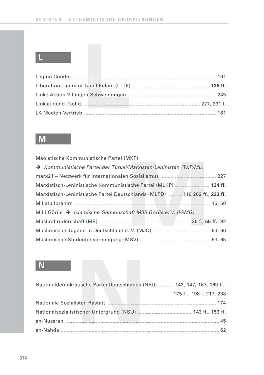 REGISTER - EXTREMISTISCHE GRUPPIERUNGEN L L Legion Condor ............................................................................................................................................................................................ 161 Liberation Tigers of Tamil Eelam (LTTE) ...................................................................................................... 136 ff. Linke Aktion Villingen-Schwenningen .................................................................................................................... 245 Linksjugend ['solid] ........................................................................................................................................................ 227, 231 f. LK Medien-Vertrieb .............................................................................................................................................................................. 161 M M Maoistische Kommunistische Partei (MKP) Kommunistische Partei der Türkei/Marxisten-Leninisten (TKP/ML) marx21 - Netzwerk für internationalen Sozialismus ......................................................................... 227 Marxistisch-Leninistische Kommunistische Partei (MLKP) ............................................. 134 ff. Marxistisch-Leninistische Partei Deutschlands (MLPD) .................. 110 202 ff., 223 ff. Millatu Ibrahim ................................................................................................................................................................................... 45, 50 Milli Görüs Islamische Gemeinschaft Milli Görüs e. V. (IGMG) Muslimbruderschaft (MB) ........................................................................................................................ 36 f., 55 ff., 92 Muslimische Jugend in Deutschland e. V. (MJD) ........................................................................... 63, 66 Muslimische Studentenvereinigung (MSV) ............................................................................................ 63, 65 N N Nationaldemokratische Partei Deutschlands (NPD) .................... 143, 147, 167, 169 ff., 175 ff., 198 f. 217, 238 Nationale Sozialisten Rastatt .............................................................................................................................................. 174 Nationalsozialistischer Untergrund (NSU) ....................................................................... 143 ff., 153 ff. an-Nussrah ........................................................................................................................................................................................................... 45 an-Nahda ................................................................................................................................................................................................................ 62 314