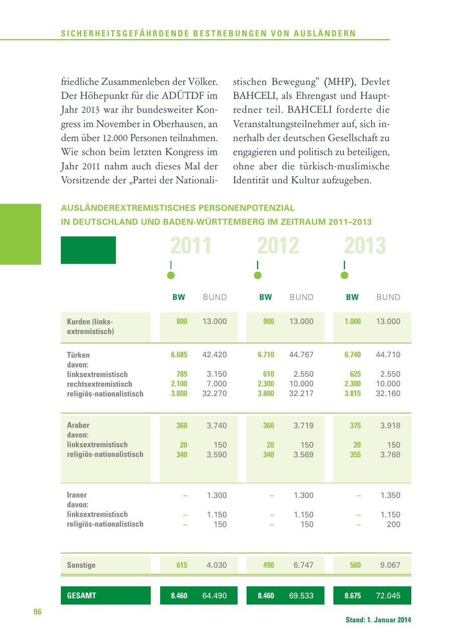SICHERHEITSGEFÄHRDENDE BESTREBUNGEN VON AUSLÄNDERN friedliche Zusammenleben der Völker. stischen Bewegung" (MHP), Devlet Der Höhepunkt für die ADÜTDF im BAHCELI, als Ehrengast und HauptJahr 2013 war ihr bundesweiter Konredner teil. BAHCELI forderte die gress im November in Oberhausen, an Veranstaltungsteilnehmer auf, sich indem über 12.000 Personen teilnahmen. nerhalb der deutschen Gesellschaft zu Wie schon beim letzten Kongress im engagieren und politisch zu beteiligen, Jahr 2011 nahm auch dieses Mal der ohne aber die türkisch-muslimische Vorsitzende der "Partei der NationaliIdentität und Kultur aufzugeben. AUSLÄNDEREXTREMISTISCHES PERSONENPOTENZIAL IN DEUTSCHLAND UND BADEN-WÜRTTEMBERG IM ZEITRAUM 2011-2013 2011 2012 2013 BW BUND BW BUND BW BUND Kurden (links800 13.000 900 13.000 1.000 13.000 extremistisch) Türken 6.685 42.420 6.710 44.767 6.740 44.710 davon: linksextremistisch 785 3.150 610 2.550 625 2.550 rechtsextremistisch 2.100 7.000 2.300 10.000 2.300 10.000 religiös-nationalistisch 3.800 32.270 3.800 32.217 3.815 32.160 Araber 360 3.740 360 3.719 375 3.918 davon: linksextremistisch 20 150 20 150 20 150 religiös-nationalistisch 340 3.590 340 3.569 355 3.768 Iraner - 1.300 - 1.300 - 1.350 davon: linksextremistisch - 1.150 - 1.150 - 1.150 religiös-nationalistisch - 150 - 150 - 200 Sonstige 615 4.030 490 6.747 560 9.067 GESAMT 8.460 64.490 8.460 69.533 8.675 72.045 96 Stand: 1. Januar 2014
