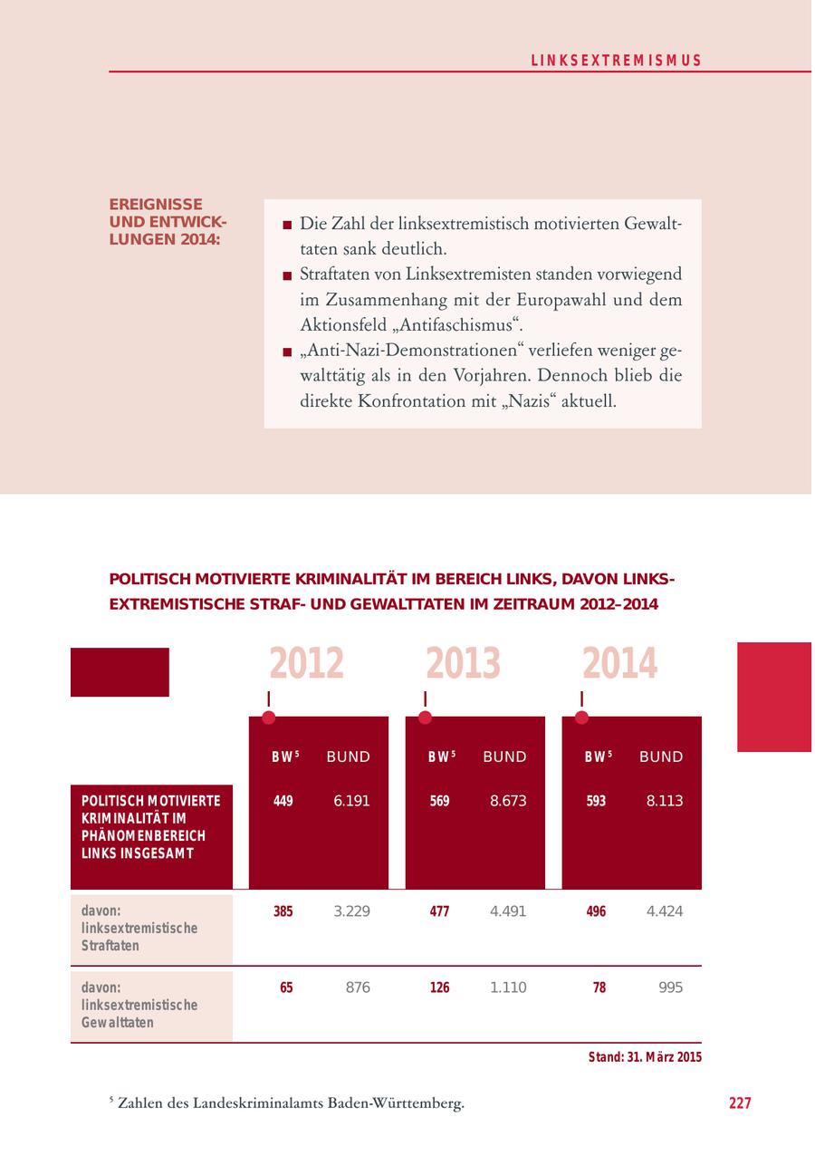 LIN KS EXTREM IS M U S EREIGNISSE UND ENTWICKDie Zahl der linksextremistisch motivierten GewaltLUNGEN 2014: taten sank deutlich. Straftaten von Linksextremisten standen vorwiegend im Zusammenhang mit der Europawahl und dem Aktionsfeld "Antifaschismus". "Anti-Nazi-Demonstrationen" verliefen weniger gewalttätig als in den Vorjahren. Dennoch blieb die direkte Konfrontation mit "Nazis" aktuell. POLITISCH MOTIVIERTE KRIMINALITÄT IM BEREICH LINKS, DAVON LINKSEXTREMISTISCHE STRAFUND GEWALTTATEN IM ZEITRAUM 2012-2014 2012 2013 2014 BW 5 BUND BW 5 BUND BW 5 BUND POLITISCH M OTIVIERTE 449 6.191 569 8.673 593 8.113 KRIM INALITÄT IM PHÄNOM ENBEREICH LINKS INSGESAM T davon: 385 3.229 477 4.491 496 4.424 linksextremistische Straftaten davon: 65 876 126 1.110 78 995 linksextremistische Gew alttaten Stand: 31. M ärz 2015 5 Zahlen des Landeskriminalamts Baden-Württemberg. 227