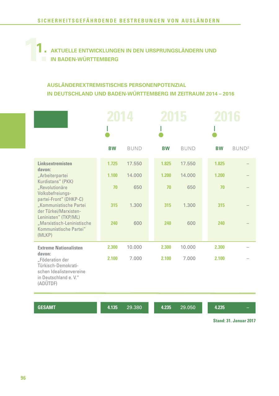 SICHERHEITSGEFÄHRDENDE BESTREBUNGEN VON AUSLÄNDERN 1.1. AKTUELLE ENTWICKLUNGEN IN DEN URSPRUNGSLÄNDERN UND IN BADEN-WÜRTTEMBERG AUSLÄNDEREXTREMISTISCHES PERSONENPOTENZIAL IN DEUTSCHLAND UND BADEN-WÜRTTEMBERG IM ZEITRAUM 2014 - 2016 2014 2015 2016 BW BUND BW BUND BW BUND 2 Linksextremisten 1.725 17.550 1.825 17.550 1.825 - davon: "Arbeiterpartei 1.100 14.000 1.200 14.000 1.200 - Kurdistans" (PKK) "Revolutionäre 70 650 70 650 70 - Volksbefreiungspartei-Front" (DHKP-C) "Kommunistische Partei 315 1.300 315 1.300 315 - der Türkei/MarxistenLeninisten" (TKP/ML) "Marxistisch-Leninistische 240 600 240 600 240 - Kommunistische Partei" (MLKP) Extreme Nationalisten 2.300 10.000 2.300 10.000 2.300 - davon: "Föderation der 2.100 7.000 2.100 7.000 2.100 - Türkisch-Demokratischen Idealistenvereine in Deutschland e. V." (ADÜTDF) GESAMT 4.135 29.380 4.235 29.050 4.235 - Stand: 31. Januar 2017 96