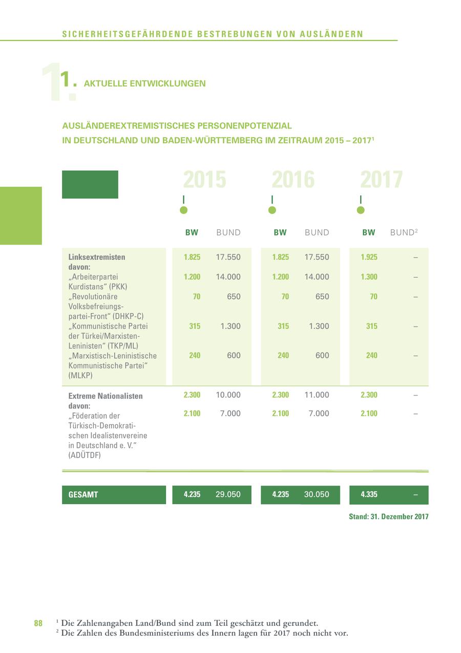 SICHERHEITSGEFÄHRDENDE BESTREBUNGEN VON AUSLÄNDERN 1. 1. AKTUELLE ENTWICKLUNGEN AUSLÄNDEREXTREMISTISCHES PERSONENPOTENZIAL IN DEUTSCHLAND UND BADEN-WÜRTTEMBERG IM ZEITRAUM 2015 - 20171 2015 2016 2017 BW BUND BW BUND BW BUND 2 Linksextremisten 1.825 17.550 1.825 17.550 1.925 - davon: "Arbeiterpartei 1.200 14.000 1.200 14.000 1.300 - Kurdistans" (PKK) "Revolutionäre 70 650 70 650 70 - Volksbefreiungspartei-Front" (DHKP-C) "Kommunistische Partei 315 1.300 315 1.300 315 - der Türkei/MarxistenLeninisten" (TKP/ML) "Marxistisch-Leninistische 240 600 240 600 240 - Kommunistische Partei" (MLKP) Extreme Nationalisten 2.300 10.000 2.300 11.000 2.300 - davon: "Föderation der 2.100 7.000 2.100 7.000 2.100 - Türkisch-Demokratischen Idealistenvereine in Deutschland e. V." (ADÜTDF) GESAMT 4.235 29.050 4.235 30.050 4.335 - Stand: 31. Dezember 2017 88 1 Die Zahlenangaben Land/Bund sind zum Teil geschätzt und gerundet. 2 Die Zahlen des Bundesministeriums des Innern lagen für 2017 noch nicht vor.