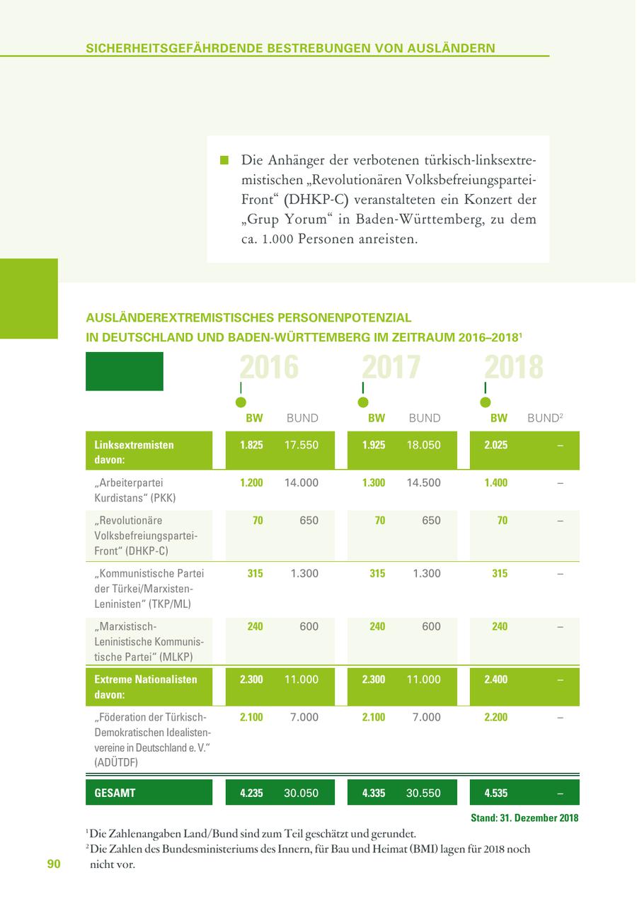 SICHERHEITSGEFÄHRDENDE BESTREBUNGEN VON AUSLÄNDERN Die Anhänger der verbotenen türkisch-linksextremistischen "Revolutionären VolksbefreiungsparteiFront" (DHKP-C) veranstalteten ein Konzert der "Grup Yorum" in Baden-Württemberg, zu dem ca. 1.000 Personen anreisten. AUSLÄNDEREXTREMISTISCHES PERSONENPOTENZIAL IN DEUTSCHLAND UND BADEN-WÜRTTEMBERG IM ZEITRAUM 2016-20181 2016 2017 2018 BW BUND BW BUND BW BUND2 Linksextremisten 1.825 17.550 1.925 18.050 2.025 - davon: "Arbeiterpartei 1.200 14.000 1.300 14.500 1.400 - Kurdistans" (PKK) "Revolutionäre 70 650 70 650 70 - VolksbefreiungsparteiFront" (DHKP-C) "Kommunistische Partei 315 1.300 315 1.300 315 - der Türkei/MarxistenLeninisten" (TKP/ML) "Marxistisch240 600 240 600 240 - Leninistische Kommunistische Partei" (MLKP) Extreme Nationalisten 2.300 11.000 2.300 11.000 2.400 - davon: "Föderation der Türkisch2.100 7.000 2.100 7.000 2.200 - Demokratischen Idealistenvereine in Deutschland e. V." (ADÜTDF) GESAMT 4.235 30.050 4.335 30.550 4.535 - Stand: 31. Dezember 2018 1 Die Zahlenangaben Land/Bund sind zum Teil geschätzt und gerundet. 2 Die Zahlen des Bundesministeriums des Innern, für Bau und Heimat (BMI) lagen für 2018 noch 90 nicht vor.