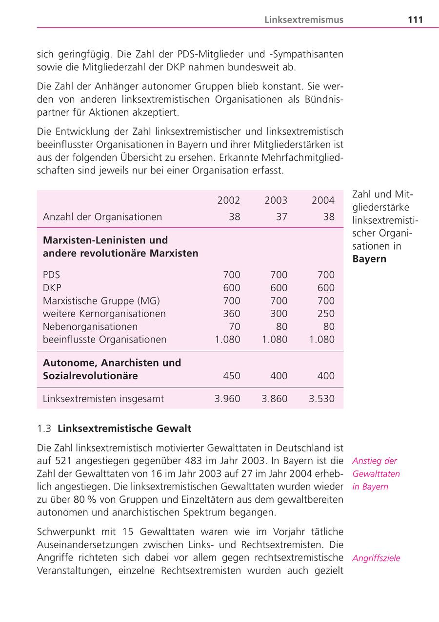 Linksextremismus 111 sich geringfügig. Die Zahl der PDS-Mitglieder und -Sympathisanten sowie die Mitgliederzahl der DKP nahmen bundesweit ab. Die Zahl der Anhänger autonomer Gruppen blieb konstant. Sie werden von anderen linksextremistischen Organisationen als Bündnispartner für Aktionen akzeptiert. Die Entwicklung der Zahl linksextremistischer und linksextremistisch beeinflusster Organisationen in Bayern und ihrer Mitgliederstärken ist aus der folgenden Übersicht zu ersehen. Erkannte Mehrfachmitgliedschaften sind jeweils nur bei einer Organisation erfasst. Zahl und Mit2002 2003 2004 gliederstärke Anzahl der Organisationen 38 37 38 linksextremistischer OrganiMarxisten-Leninisten und sationen in andere revolutionäre Marxisten Bayern PDS 700 700 700 DKP 600 600 600 Marxistische Gruppe (MG) 700 700 700 weitere Kernorganisationen 360 300 250 Nebenorganisationen 70 80 80 beeinflusste Organisationen 1.080 1.080 1.080 Autonome, Anarchisten und Sozialrevolutionäre 450 400 400 Linksextremisten insgesamt 3.960 3.860 3.530 1.3 Linksextremistische Gewalt Die Zahl linksextremistisch motivierter Gewalttaten in Deutschland ist auf 521 angestiegen gegenüber 483 im Jahr 2003. In Bayern ist die Anstieg der Zahl der Gewalttaten von 16 im Jahr 2003 auf 27 im Jahr 2004 erhebGewalttaten lich angestiegen. Die linksextremistischen Gewalttaten wurden wieder in Bayern zu über 80 % von Gruppen und Einzeltätern aus dem gewaltbereiten autonomen und anarchistischen Spektrum begangen. Schwerpunkt mit 15 Gewalttaten waren wie im Vorjahr tätliche Auseinandersetzungen zwischen Linksund Rechtsextremisten. Die Angriffe richteten sich dabei vor allem gegen rechtsextremistische Angriffsziele Veranstaltungen, einzelne Rechtsextremisten wurden auch gezielt