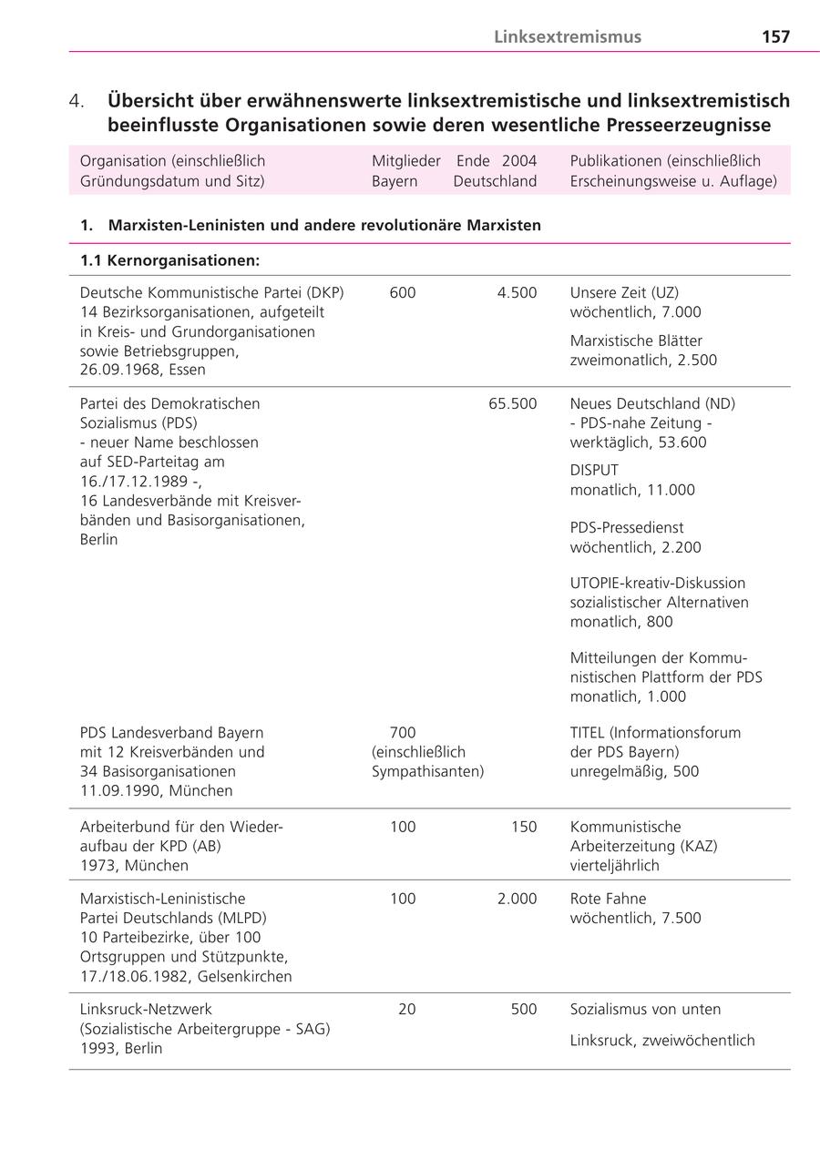 Linksextremismus 157 4. Übersicht über erwähnenswerte linksextremistische und linksextremistisch beeinflusste Organisationen sowie deren wesentliche Presseerzeugnisse Organisation (einschließlich Mitglieder Ende 2004 Publikationen (einschließlich Gründungsdatum und Sitz) Bayern Deutschland Erscheinungsweise u. Auflage) 1. Marxisten-Leninisten und andere revolutionäre Marxisten 1.1 Kernorganisationen: Deutsche Kommunistische Partei (DKP) 600 4.500 Unsere Zeit (UZ) 14 Bezirksorganisationen, aufgeteilt wöchentlich, 7.000 in Kreisund Grundorganisationen Marxistische Blätter sowie Betriebsgruppen, zweimonatlich, 2.500 26.09.1968, Essen Partei des Demokratischen 65.500 Neues Deutschland (ND) Sozialismus (PDS) - PDS-nahe Zeitung - - neuer Name beschlossen werktäglich, 53.600 auf SED-Parteitag am DISPUT 16./17.12.1989 -, monatlich, 11.000 16 Landesverbände mit Kreisverbänden und Basisorganisationen, PDS-Pressedienst Berlin wöchentlich, 2.200 UTOPIE-kreativ-Diskussion sozialistischer Alternativen monatlich, 800 Mitteilungen der Kommunistischen Plattform der PDS monatlich, 1.000 PDS Landesverband Bayern 700 TITEL (Informationsforum mit 12 Kreisverbänden und (einschließlich der PDS Bayern) 34 Basisorganisationen Sympathisanten) unregelmäßig, 500 11.09.1990, München Arbeiterbund für den Wieder100 150 Kommunistische aufbau der KPD (AB) Arbeiterzeitung (KAZ) 1973, München vierteljährlich Marxistisch-Leninistische 100 2.000 Rote Fahne Partei Deutschlands (MLPD) wöchentlich, 7.500 10 Parteibezirke, über 100 Ortsgruppen und Stützpunkte, 17./18.06.1982, Gelsenkirchen Linksruck-Netzwerk 20 500 Sozialismus von unten (Sozialistische Arbeitergruppe - SAG) 1993, Berlin Linksruck, zweiwöchentlich