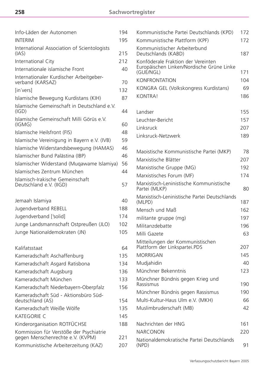 258 Sachwortregister Info-Läden der Autonomen 194 Kommunistische Partei Deutschlands (KPD) 172 INTERIM 195 Kommunistische Plattform (KPF) 172 International Association of Scientologists Kommunistischer Arbeiterbund (IAS) 215 Deutschlands (KABD) 187 International City 212 Konföderale Fraktion der Vereinten Internationale islamische Front 40 Europäischen Linken/Nordische Grüne Linke (GUE/NGL) 171 Internationaler Kurdischer Arbeitgeberverband (KARSAZ) 70 KONFRONTATION 104 [in'vers] 132 KONGRA GEL (Volkskongress Kurdistans) 69 Islamische Bewegung Kurdistans (KIH) 87 KONTRA! 186 Islamische Gemeinschaft in Deutschland e.V. (IGD) 44 Landser 155 Islamische Gemeinschaft Milli Görüs e.V. Leuchter-Bericht 157 (IGMG) 60 Linksruck 207 Islamische Heilsfront (FIS) 48 Linksruck-Netzwerk 189 Islamische Vereinigung in Bayern e.V. (IVB) 59 Islamische Widerstandsbewegung (HAMAS) 46 Maoistische Kommunistische Partei (MKP) 78 Islamischer Bund Palästina (IBP) 46 Marxistische Blätter 207 Islamischer Widerstand (Muqawame Islamiya) 56 Marxistische Gruppe (MG) 192 Islamisches Zentrum München 44 Marxistisches Forum (MF) 174 Islamisch-Irakische Gemeinschaft Deutschland e.V. (IIGD) 57 Marxistisch-Leninistische Kommunistische Partei (MLKP) 80 Marxistisch-Leninistische Partei Deutschlands Jemaah Islamiya 40 (MLPD) 187 Jugendverband REBELL 188 Mensch und Maß 162 Jugendverband ['solid] 174 militante gruppe (mg) 197 Junge Landsmannschaft Ostpreußen (JLO) 102 Militanzdebatte 196 Junge Nationaldemokraten (JN) 105 Milli Gazete 63 Mitteilungen der Kommunistischen Kalifatsstaat 64 Plattform der Linkspartei.PDS 207 Kameradschaft Aschaffenburg 135 MORRIGAN 145 Kameradschaft Asgard Ratisbona 134 Mudjahidin 40 Kameradschaft Augsburg 136 Münchner Bekenntnis 123 Kameradschaft München 133 Münchner Bündnis gegen Krieg und Rassismus 190 Kameradschaft Niederbayern-Oberpfalz 156 Münchner Bündnis gegen Rassismus 190 Kameradschaft Süd - Aktionsbüro Süddeutschland (AS) 154 Multi-Kultur-Haus Ulm e.V. (MKH) 66 Kameradschaft Weiße Wölfe 135 Muslimbruderschaft (MB) 42 KATEGORIE C 145 Kinderorganisation ROTFÜCHSE 188 Nachrichten der HNG 161 Kommission für Verstöße der Psychiatrie NARCONON 220 gegen Menschenrechte e.V. (KVPM) 221 Nationaldemokratische Partei Deutschlands Kommunistische Arbeiterzeitung (KAZ) 207 (NPD) 91 Verfassungsschutzbericht Bayern 2005