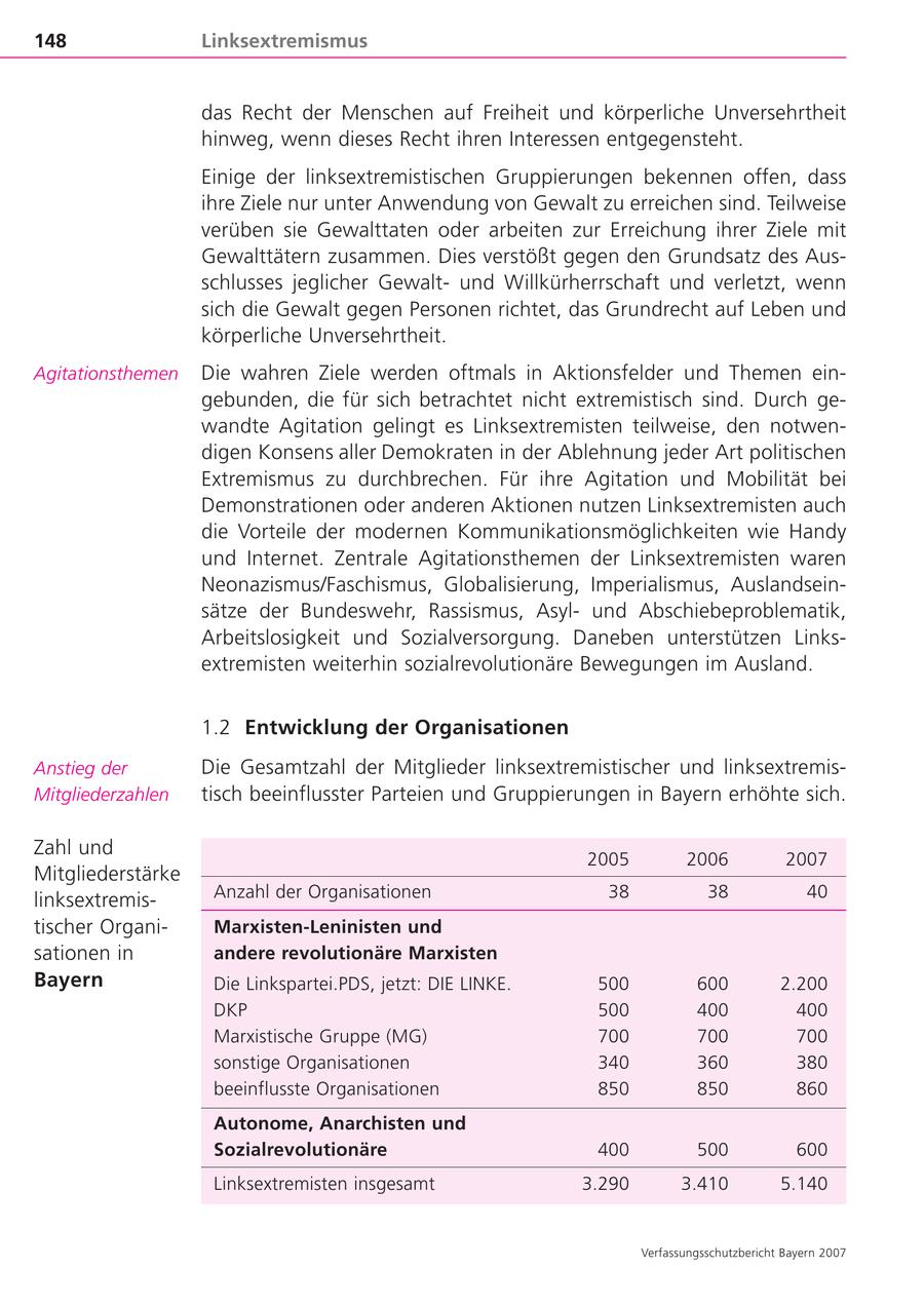 148 Linksextremismus das Recht der Menschen auf Freiheit und körperliche Unversehrtheit hinweg, wenn dieses Recht ihren Interessen entgegensteht. Einige der linksextremistischen Gruppierungen bekennen offen, dass ihre Ziele nur unter Anwendung von Gewalt zu erreichen sind. Teilweise verüben sie Gewalttaten oder arbeiten zur Erreichung ihrer Ziele mit Gewalttätern zusammen. Dies verstößt gegen den Grundsatz des Ausschlusses jeglicher Gewaltund Willkürherrschaft und verletzt, wenn sich die Gewalt gegen Personen richtet, das Grundrecht auf Leben und körperliche Unversehrtheit. Agitationsthemen Die wahren Ziele werden oftmals in Aktionsfelder und Themen eingebunden, die für sich betrachtet nicht extremistisch sind. Durch gewandte Agitation gelingt es Linksextremisten teilweise, den notwendigen Konsens aller Demokraten in der Ablehnung jeder Art politischen Extremismus zu durchbrechen. Für ihre Agitation und Mobilität bei Demonstrationen oder anderen Aktionen nutzen Linksextremisten auch die Vorteile der modernen Kommunikationsmöglichkeiten wie Handy und Internet. Zentrale Agitationsthemen der Linksextremisten waren Neonazismus/Faschismus, Globalisierung, Imperialismus, Auslandseinsätze der Bundeswehr, Rassismus, Asylund Abschiebeproblematik, Arbeitslosigkeit und Sozialversorgung. Daneben unterstützen Linksextremisten weiterhin sozialrevolutionäre Bewegungen im Ausland. 1.2 Entwicklung der Organisationen Anstieg der Die Gesamtzahl der Mitglieder linksextremistischer und linksextremisMitgliederzahlen tisch beeinflusster Parteien und Gruppierungen in Bayern erhöhte sich. Zahl und 2005 2006 2007 Mitgliederstärke linksextremisAnzahl der Organisationen 38 38 40 tischer OrganiMarxisten-Leninisten und sationen in andere revolutionäre Marxisten Bayern Die Linkspartei.PDS, jetzt: DIE LINKE. 500 600 2.200 DKP 500 400 400 Marxistische Gruppe (MG) 700 700 700 sonstige Organisationen 340 360 380 beeinflusste Organisationen 850 850 860 Autonome, Anarchisten und Sozialrevolutionäre 400 500 600 Linksextremisten insgesamt 3.290 3.410 5.140 Verfassungsschutzbericht Bayern 2007