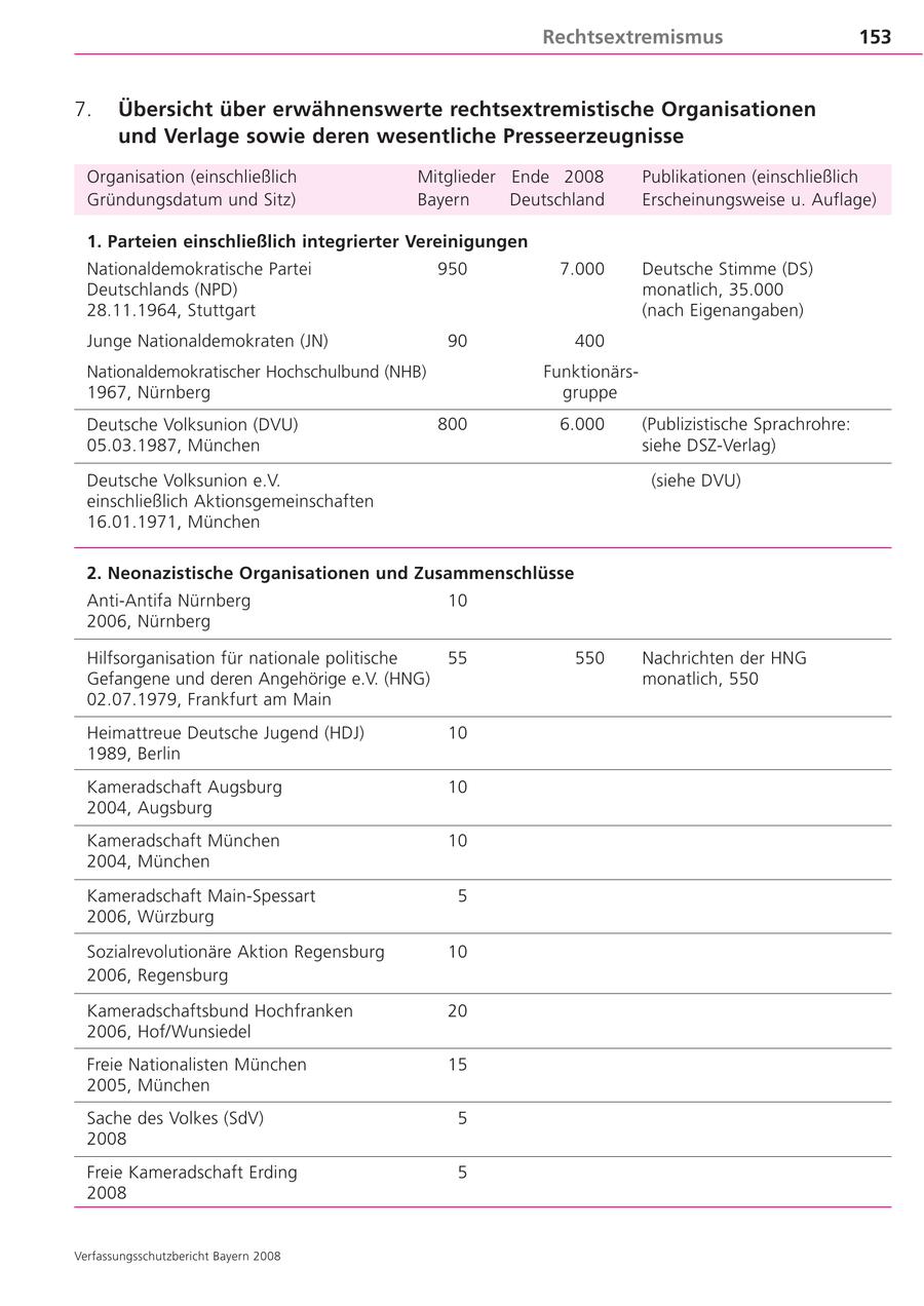 Rechtsextremismus 153 7. Übersicht über erwähnenswerte rechtsextremistische Organisationen und Verlage sowie deren wesentliche Presseerzeugnisse Organisation (einschließlich Mitglieder Ende 2008 Publikationen (einschließlich Gründungsdatum und Sitz) Bayern Deutschland Erscheinungsweise u. Auflage) 1. Parteien einschließlich integrierter Vereinigungen Nationaldemokratische Partei 950 7.000 Deutsche Stimme (DS) Deutschlands (NPD) monatlich, 35.000 28.11.1964, Stuttgart (nach Eigenangaben) Junge Nationaldemokraten (JN) 90 400 Nationaldemokratischer Hochschulbund (NHB) Funktionärs1967, Nürnberg gruppe Deutsche Volksunion (DVU) 800 6.000 (Publizistische Sprachrohre: 05.03.1987, München siehe DSZ-Verlag) Deutsche Volksunion e.V. (siehe DVU) einschließlich Aktionsgemeinschaften 16.01.1971, München 2. Neonazistische Organisationen und Zusammenschlüsse Anti-Antifa Nürnberg 10 2006, Nürnberg Hilfsorganisation für nationale politische 55 550 Nachrichten der HNG Gefangene und deren Angehörige e.V. (HNG) monatlich, 550 02.07.1979, Frankfurt am Main Heimattreue Deutsche Jugend (HDJ) 10 1989, Berlin Kameradschaft Augsburg 10 2004, Augsburg Kameradschaft München 10 2004, München Kameradschaft Main-Spessart 5 2006, Würzburg Sozialrevolutionäre Aktion Regensburg 10 2006, Regensburg Kameradschaftsbund Hochfranken 20 2006, Hof/Wunsiedel Freie Nationalisten München 15 2005, München Sache des Volkes (SdV) 5 2008 Freie Kameradschaft Erding 5 2008 Verfassungsschutzbericht Bayern 2008