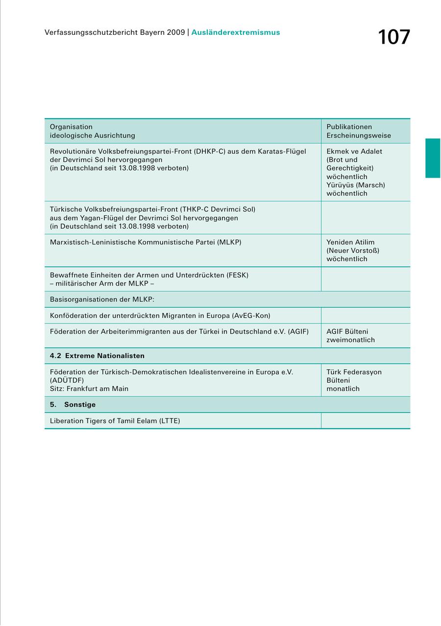 Verfassungsschutzbericht Bayern 2009 | Ausländerextremismus 107 Organisation Publikationen ideologische Ausrichtung Erscheinungsweise Revolutionäre VolksbefreiungsparteiFront (DHKPC) aus dem KaratasFlügel Ekmek ve Adalet der Devrimci Sol hervorgegangen (Brot und (in Deutschland seit 13.08.1998 verboten) Gerechtigkeit) wöchentlich Yürüyüs (Marsch) wöchentlich Türkische VolksbefreiungsparteiFront (THKPC Devrimci Sol) aus dem YaganFlügel der Devrimci Sol hervorgegangen (in Deutschland seit 13.08.1998 verboten) MarxistischLeninistische Kommunistische Partei (MLKP) Yeniden Atilim (Neuer Vorstoß) wöchentlich Bewaffnete Einheiten der Armen und Unterdrückten (FESK) - militärischer Arm der MLKP - Basisorganisationen der MLKP: Konföderation der unterdrückten Migranten in Europa (AvEGKon) Föderation der Arbeiterimmigranten aus der Türkei in Deutschland e.V. (AGIF) AGIF Bülteni zweimonatlich 4.2 Extreme Nationalisten Föderation der TürkischDemokratischen Idealistenvereine in Europa e.V. Türk Federasyon (ADÜTDF) Bülteni Sitz: Frankfurt am Main monatlich 5. Sonstige Liberation Tigers of Tamil Eelam (LTTE)