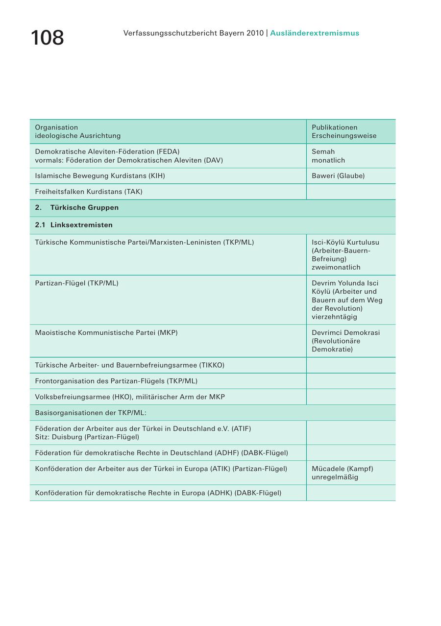 Verfassungsschutzbericht Bayern 2010 | Ausländerextremismus 108 Organisation Publikationen ideologische Ausrichtung Erscheinungsweise Demokratische Aleviten-Föderation (FEDA) Semah vormals: Föderation der Demokratischen Aleviten (DAV) monatlich Islamische Bewegung Kurdistans (KIH) Baweri (Glaube) Freiheitsfalken Kurdistans (TAK) 2. Türkische Gruppen 2.1 Linksextremisten Türkische Kommunistische Partei/Marxisten-Leninisten (TKP/ML) Isci-Köylü Kurtulusu (Arbeiter-BauernBefreiung) zweimonatlich Partizan-Flügel (TKP/ML) Devrim Yolunda Isci Köylü (Arbeiter und Bauern auf dem Weg der Revolution) vierzehntägig Maoistische Kommunistische Partei (MKP) Devrimci Demokrasi (Revolutionäre Demokratie) Türkische Arbeiterund Bauernbefreiungsarmee (TIKKO) Frontorganisation des Partizan-Flügels (TKP/ML) Volksbefreiungsarmee (HKO), militärischer Arm der MKP Basisorganisationen der TKP/ML: Föderation der Arbeiter aus der Türkei in Deutschland e.V. (ATIF) Sitz: Duisburg (Partizan-Flügel) Föderation für demokratische Rechte in Deutschland (ADHF) (DABK-Flügel) Konföderation der Arbeiter aus der Türkei in Europa (ATIK) (Partizan-Flügel) Mücadele (Kampf) unregelmäßig Konföderation für demokratische Rechte in Europa (ADHK) (DABK-Flügel)