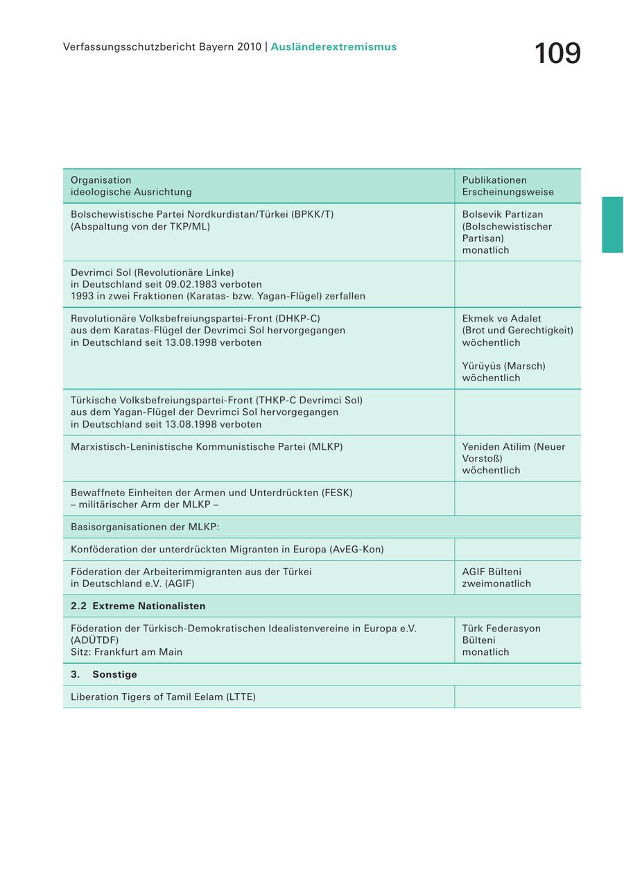 Verfassungsschutzbericht Bayern 2010 | Ausländerextremismus 109 Organisation Publikationen ideologische Ausrichtung Erscheinungsweise Bolschewistische Partei Nordkurdistan/Türkei (BPKK/T) Bolsevik Partizan (Abspaltung von der TKP/ML) (Bolschewistischer Partisan) monatlich Devrimci Sol (Revolutionäre Linke) in Deutschland seit 09.02.1983 verboten 1993 in zwei Fraktionen (Karatasbzw. Yagan-Flügel) zerfallen Revolutionäre Volksbefreiungspartei-Front (DHKP-C) Ekmek ve Adalet aus dem Karatas-Flügel der Devrimci Sol hervorgegangen (Brot und Gerechtigkeit) in Deutschland seit 13.08.1998 verboten wöchentlich Yürüyüs (Marsch) wöchentlich Türkische Volksbefreiungspartei-Front (THKP-C Devrimci Sol) aus dem Yagan-Flügel der Devrimci Sol hervorgegangen in Deutschland seit 13.08.1998 verboten Marxistisch-Leninistische Kommunistische Partei (MLKP) Yeniden Atilim (Neuer Vorstoß) wöchentlich Bewaffnete Einheiten der Armen und Unterdrückten (FESK) - militärischer Arm der MLKP - Basisorganisationen der MLKP: Konföderation der unterdrückten Migranten in Europa (AvEG-Kon) Föderation der Arbeiterimmigranten aus der Türkei AGIF Bülteni in Deutschland e.V. (AGIF) zweimonatlich 2.2 Extreme Nationalisten Föderation der Türkisch-Demokratischen Idealistenvereine in Europa e.V. Türk Federasyon (ADÜTDF) Bülteni Sitz: Frankfurt am Main monatlich 3. Sonstige Liberation Tigers of Tamil Eelam (LTTE)