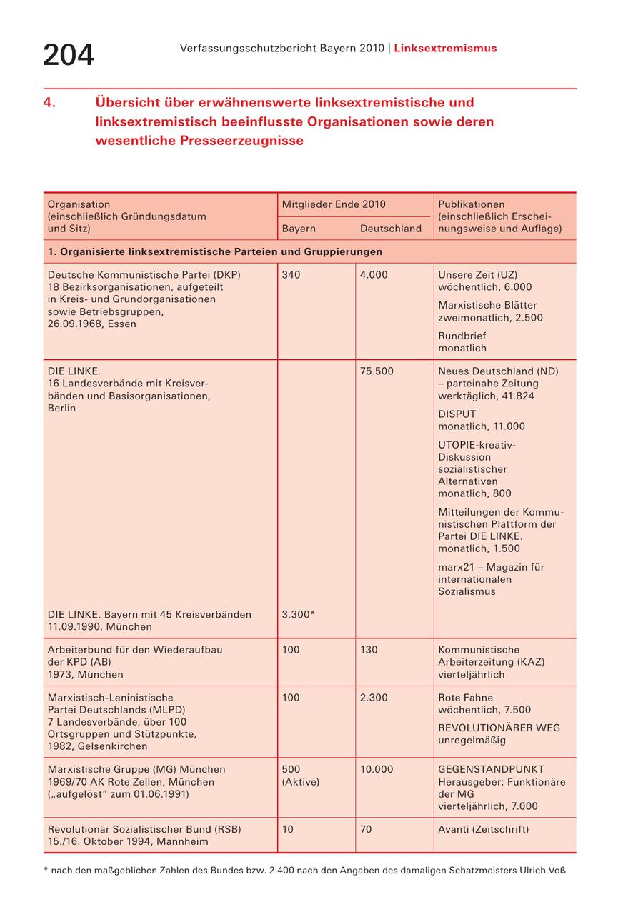 Verfassungsschutzbericht Bayern 2010 | Linksextremismus 204 4. Übersicht über erwähnenswerte linksextremistische und linksextremistisch beeinflusste Organisationen sowie deren wesentliche Presseerzeugnisse Organisation Mitglieder Ende 2010 Publikationen (einschließlich Gründungsdatum (einschließlich Erscheiund Sitz) Bayern Deutschland nungsweise und Auflage) 1. Organisierte linksextremistische Parteien und Gruppierungen Deutsche Kommunistische Partei (DKP) 340 4.000 Unsere Zeit (UZ) 18 Bezirksorganisationen, aufgeteilt wöchentlich, 6.000 in Kreisund Grundorganisationen Marxistische Blätter sowie Betriebsgruppen, zweimonatlich, 2.500 26.09.1968, Essen Rundbrief monatlich DIE LINKE. 75.500 Neues Deutschland (ND) 16 Landesverbände mit Kreisver- - parteinahe Zeitung bänden und Basisorganisationen, werktäglich, 41.824 Berlin DISPUT monatlich, 11.000 UTOPIE-kreativDiskussion sozialistischer Alternativen monatlich, 800 Mitteilungen der Kommunistischen Plattform der Partei DIE LINKE. monatlich, 1.500 marx21 - Magazin für internationalen Sozialismus DIE LINKE. Bayern mit 45 Kreisverbänden 3.300* 11.09.1990, München Arbeiterbund für den Wiederaufbau 100 130 Kommunistische der KPD (AB) Arbeiterzeitung (KAZ) 1973, München vierteljährlich Marxistisch-Leninistische 100 2.300 Rote Fahne Partei Deutschlands (MLPD) wöchentlich, 7.500 7 Landesverbände, über 100 REVOLUTIONÄRER WEG Ortsgruppen und Stützpunkte, unregelmäßig 1982, Gelsenkirchen Marxistische Gruppe (MG) München 500 10.000 GEGENSTANDPUNKT 1969/70 AK Rote Zellen, München (Aktive) Herausgeber: Funktionäre ("aufgelöst" zum 01.06.1991) der MG vierteljährlich, 7.000 Revolutionär Sozialistischer Bund (RSB) 10 70 Avanti (Zeitschrift) 15./16. Oktober 1994, Mannheim * nach den maßgeblichen Zahlen des Bundes bzw. 2.400 nach den Angaben des damaligen Schatzmeisters Ulrich Voß