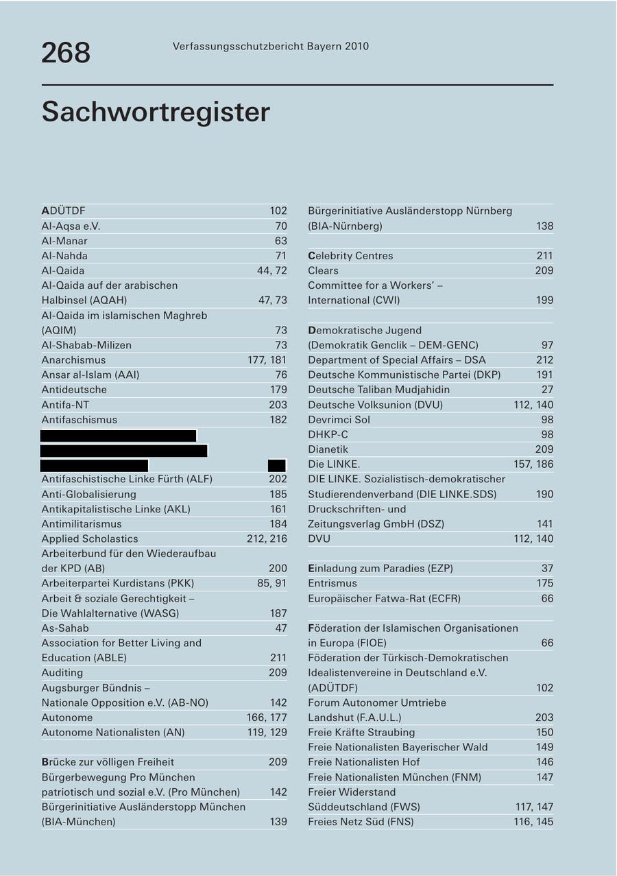 Verfassungsschutzbericht Bayern 2010 268 Sachwortregister ADÜTDF 102 Bürgerinitiative Ausländerstopp Nürnberg Al-Aqsa e.V. 70 (BIA-Nürnberg) 138 Al-Manar 63 Al-Nahda 71 Celebrity Centres 211 Al-Qaida 4472 Clears 209 Al-Qaida auf der arabischen Committee for a Workers' - Halbinsel (AQAH) 4773 International (CWI) 199 Al-Qaida im islamischen Maghreb (AQIM) 73 Demokratische Jugend Al-Shabab-Milizen 73 (Demokratik Genclik - DEM-GENC) 97 Anarchismus 177, 181 Department of Special Affairs - DSA 212 Ansar al-Islam (AAI) 76 Deutsche Kommunistische Partei (DKP) 191 Antideutsche 179 Deutsche Taliban Mudjahidin 27 Antifa-NT 203 Deutsche Volksunion (DVU) 112, 140 Antifaschismus 182 Devrimci Sol 98 DHKP-C 98 Dianetik 209 Die LINKE. 157, 186 Antifaschistische Linke Fürth (ALF) 202 DIE LINKE. Sozialistisch-demokratischer Anti-Globalisierung 185 Studierendenverband (DIE LINKE.SDS) 190 Antikapitalistische Linke (AKL) 161 Druckschriftenund Antimilitarismus 184 Zeitungsverlag GmbH (DSZ) 141 Applied Scholastics 212216 DVU 112, 140 Arbeiterbund für den Wiederaufbau der KPD (AB) 200 Einladung zum Paradies (EZP) 37 Arbeiterpartei Kurdistans (PKK) 85, 91 Entrismus 175 Arbeit & soziale Gerechtigkeit - Europäischer Fatwa-Rat (ECFR) 66 Die Wahlalternative (WASG) 187 As-Sahab 47 Föderation der Islamischen Organisationen Association for Better Living and in Europa (FIOE) 66 Education (ABLE) 211 Föderation der Türkisch-Demokratischen Auditing 209 Idealistenvereine in Deutschland e.V. Augsburger Bündnis - (ADÜTDF) 102 Nationale Opposition e.V. (AB-NO) 142 Forum Autonomer Umtriebe Autonome 166177 Landshut (F.A.U.L.) 203 Autonome Nationalisten (AN) 119, 129 Freie Kräfte Straubing 150 Freie Nationalisten Bayerischer Wald 149 Brücke zur völligen Freiheit 209 Freie Nationalisten Hof 146 Bürgerbewegung Pro München Freie Nationalisten München (FNM) 147 patriotisch und sozial e.V. (Pro München) 142 Freier Widerstand Bürgerinitiative Ausländerstopp München Süddeutschland (FWS) 117147 (BIA-München) 139 Freies Netz Süd (FNS) 116145