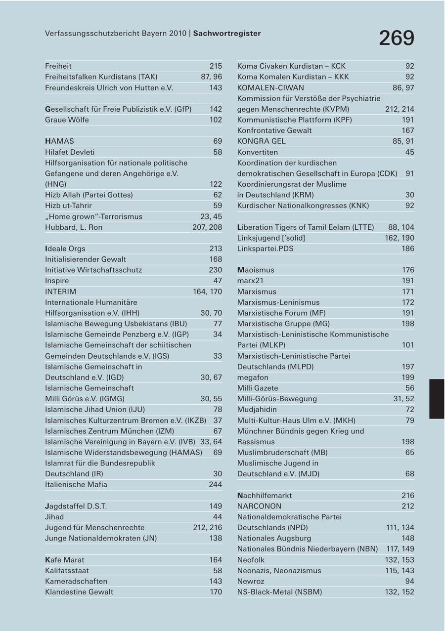 Verfassungsschutzbericht Bayern 2010 | Sachwortregister 269 Freiheit 215 Koma Civaken Kurdistan - KCK 92 Freiheitsfalken Kurdistans (TAK) 87, 96 Koma Komalen Kurdistan - KKK 92 Freundeskreis Ulrich von Hutten e.V. 143 KOMALEN-CIWAN 8697 Kommission für Verstöße der Psychiatrie Gesellschaft für Freie Publizistik e.V. (GfP) 142 gegen Menschenrechte (KVPM) 212214 Graue Wölfe 102 Kommunistische Plattform (KPF) 191 Konfrontative Gewalt 167 HAMAS 69 KONGRA GEL 85, 91 Hilafet Devleti 58 Konvertiten 45 Hilfsorganisation für nationale politische Koordination der kurdischen Gefangene und deren Angehörige e.V. demokratischen Gesellschaft in Europa (CDK) 91 (HNG) 122 Koordinierungsrat der Muslime Hizb Allah (Partei Gottes) 62 in Deutschland (KRM) 30 Hizb ut-Tahrir 59 Kurdischer Nationalkongresses (KNK) 92 "Home grown"-Terrorismus 2345 Hubbard, L. Ron 207208 Liberation Tigers of Tamil Eelam (LTTE) 88104 Linksjugend ['solid] 162190 Ideale Orgs 213 Linkspartei.PDS 186 Initialisierender Gewalt 168 Initiative Wirtschaftsschutz 230 Maoismus 176 Inspire 47 marx21 191 INTERIM 164170 Marxismus 171 Internationale Humanitäre Marxismus-Leninismus 172 Hilfsorganisation e.V. (IHH) 30, 70 Marxistische Forum (MF) 191 Islamische Bewegung Usbekistans (IBU) 77 Marxistische Gruppe (MG) 198 Islamische Gemeinde Penzberg e.V. (IGP) 34 Marxistisch-Leninistische Kommunistische Islamische Gemeinschaft der schiitischen Partei (MLKP) 101 Gemeinden Deutschlands e.V. (IGS) 33 Marxistisch-Leninistische Partei Islamische Gemeinschaft in Deutschlands (MLPD) 197 Deutschland e.V. (IGD) 3067 megafon 199 Islamische Gemeinschaft Milli Gazete 56 Milli Görüs e.V. (IGMG) 3055 Milli-Görüs-Bewegung 3152 Islamische Jihad Union (IJU) 78 Mudjahidin 72 Islamisches Kulturzentrum Bremen e.V. (IKZB) 37 Multi-Kultur-Haus Ulm e.V. (MKH) 79 Islamisches Zentrum München (IZM) 67 Münchner Bündnis gegen Krieg und Islamische Vereinigung in Bayern e.V. (IVB) 3364 Rassismus 198 Islamische Widerstandsbewegung (HAMAS) 69 Muslimbruderschaft (MB) 65 Islamrat für die Bundesrepublik Muslimische Jugend in Deutschland (IR) 30 Deutschland e.V. (MJD) 68 Italienische Mafia 244 Nachhilfemarkt 216 Jagdstaffel D.S.T. 149 NARCONON 212 Jihad 44 Nationaldemokratische Partei Jugend für Menschenrechte 212216 Deutschlands (NPD) 111, 134 Junge Nationaldemokraten (JN) 138 Nationales Augsburg 148 Nationales Bündnis Niederbayern (NBN) 117149 Kafe Marat 164 Neofolk 132153 Kalifatsstaat 58 Neonazis, Neonazismus 115, 143 Kameradschaften 143 Newroz 94 Klandestine Gewalt 170 NS-Black-Metal (NSBM) 132, 152