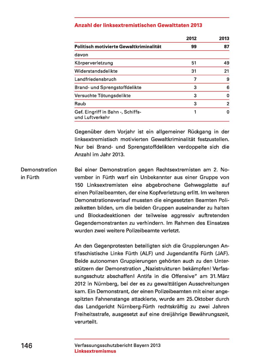 Anzahl der linksextremistischen Gewalttaten 2013 2012 2013 Politisch motivierte Gewaltkriminalität 99 87 davon Körperverletzung 51 49 Widerstandsdelikte 31 21 Landfriedensbruch 7 9 Brandund Sprengstoffdelikte 3 6 Versuchte Tötungsdelikte 3 0 Raub 3 2 Gef. Eingriff in Bahn -, Schiffs- 1 0 und Luftverkehr Gegenüber dem Vorjahr ist ein allgemeiner Rückgang in der linksextremistisch motivierten Gewaltkriminalität festzustellen. Nur bei Brandund Sprengstoffdelikten verdoppelte sich die Anzahl im Jahr 2013. Demonstration Bei einer Demonstration gegen Rechtsextremisten am 2. Noin Fürth vember in Fürth warf ein Unbekannter aus einer Gruppe von 150 Linksextremisten eine abgebrochene Gehwegplatte auf einen Polizeibeamten, der eine Kopfverletzung erlitt. Im weiteren Demonstrationsverlauf mussten die eingesetzten Beamten Polizeiketten bilden, um die beiden Gruppen auseinander zu halten und Blockadeaktionen der teilweise aggressiv auftretenden Gegendemonstranten zu verhindern. Im Rahmen des Einsatzes wurden zwei weitere Polizeibeamte verletzt. An den Gegenprotesten beteiligten sich die Gruppierungen Antifaschistische Linke Fürth (ALF) und Jugendantifa Fürth (JAF). Beide autonomen Gruppierungen gehörten auch zu den Unterstützern der Demonstration "Nazistrukturen bekämpfen! Verfassungsschutz abschaffen! Antifa in die Offensive" am 31. März 2012 in Nürnberg, bei der es zu gewalttätigen Ausschreitungen kam. Ein Demonstrant, der einen Polizeibeamten mit einer angespitzten Fahnenstange attackierte, wurde am 25.Oktober durch das Landgericht Nürnberg-Fürth rechtskräftig zu zwei Jahren Freiheitsstrafe, ausgesetzt auf eine dreijährige Bewährungszeit, verurteilt. 146 Verfassungsschutzbericht Bayern 2013 Linksextremismus