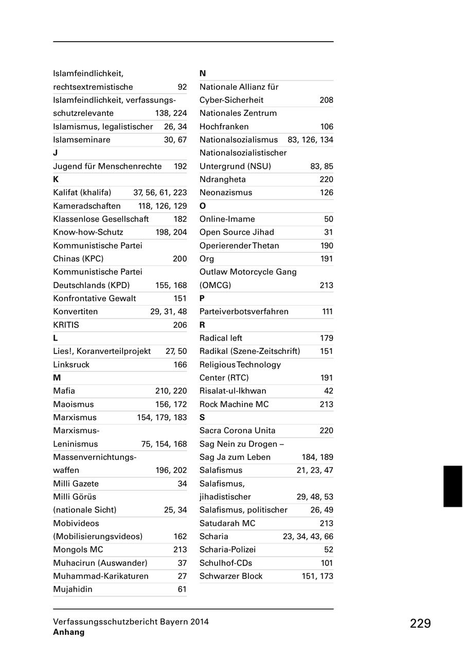 Islamfeindlichkeit, N rechtsextremistische 92 Nationale Allianz für Islamfeindlichkeit, verfassungsCyber-Sicherheit 208 schutzrelevante 138, 224 Nationales Zentrum Islamismus, legalistischer 26, 34 Hochfranken 106 Islamseminare 30, 67 Nationalsozialismus 83, 126, 134 J Nationalsozialistischer Jugend für Menschenrechte 192 Untergrund (NSU) 83, 85 K Ndrangheta 220 Kalifat (khalifa) 37, 56, 61, 223 Neonazismus 126 Kameradschaften 118, 126, 129 O Klassenlose Gesellschaft 182 Online-Imame 50 Know-how-Schutz 198, 204 Open Source Jihad 31 Kommunistische Partei Operierender Thetan 190 Chinas (KPC) 200 Org 191 Kommunistische Partei Outlaw Motorcycle Gang Deutschlands (KPD) 155, 168 (OMCG) 213 Konfrontative Gewalt 151 P Konvertiten 29, 31, 48 Parteiverbotsverfahren 111 KRITIS 206 R L Radical left 179 Lies!, Koranverteilprojekt 27, 50 Radikal (Szene-Zeitschrift) 151 Linksruck 166 Religious Technology M Center (RTC) 191 Mafia 210, 220 Risalat-ul-Ikhwan 42 Maoismus 156, 172 Rock Machine MC 213 Marxismus 154, 179, 183 S MarxismusSacra Corona Unita 220 Leninismus 75, 154, 168 Sag Nein zu Drogen - MassenvernichtungsSag Ja zum Leben 184, 189 waffen 196, 202 Salafismus 21, 23, 47 Milli Gazete 34 Salafismus, Milli Görüs jihadistischer 29, 48, 53 (nationale Sicht) 25, 34 Salafismus, politischer 26, 49 Mobivideos Satudarah MC 213 (Mobilisierungsvideos) 162 Scharia 23, 34, 43, 66 Mongols MC 213 Scharia-Polizei 52 Muhacirun (Auswander) 37 Schulhof-CDs 101 Muhammad-Karikaturen 27 Schwarzer Block 151, 173 Mujahidin 61 Verfassungsschutzbericht Bayern 2014 229 Anhang