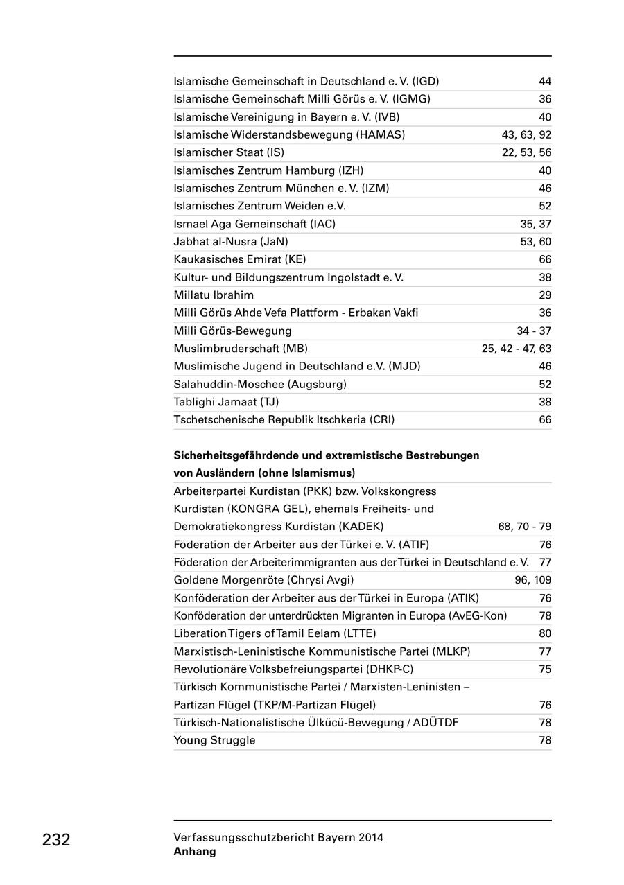 Islamische Gemeinschaft in Deutschland e. V. (IGD) 44 Islamische Gemeinschaft Milli Görüs e. V. (IGMG) 36 Islamische Vereinigung in Bayern e. V. (IVB) 40 Islamische Widerstandsbewegung (HAMAS) 43, 63, 92 Islamischer Staat (IS) 22, 53, 56 Islamisches Zentrum Hamburg (IZH) 40 Islamisches Zentrum München e. V. (IZM) 46 Islamisches Zentrum Weiden e.V. 52 Ismael Aga Gemeinschaft (IAC) 35, 37 Jabhat al-Nusra (JaN) 53, 60 Kaukasisches Emirat (KE) 66 Kulturund Bildungszentrum Ingolstadt e. V. 38 Millatu Ibrahim 29 Milli Görüs Ahde Vefa Plattform - Erbakan Vakfi 36 Milli Görüs-Bewegung 34 - 37 Muslimbruderschaft (MB) 25, 42 - 47, 63 Muslimische Jugend in Deutschland e.V. (MJD) 46 Salahuddin-Moschee (Augsburg) 52 Tablighi Jamaat (TJ) 38 Tschetschenische Republik Itschkeria (CRI) 66 Sicherheitsgefährdende und extremistische Bestrebungen von Ausländern (ohne Islamismus) Arbeiterpartei Kurdistan (PKK) bzw. Volkskongress Kurdistan (KONGRA GEL), ehemals Freiheitsund Demokratiekongress Kurdistan (KADEK) 68, 70 - 79 Föderation der Arbeiter aus der Türkei e. V. (ATIF) 76 Föderation der Arbeiterimmigranten aus der Türkei in Deutschland e. V. 77 Goldene Morgenröte (Chrysi Avgi) 96, 109 Konföderation der Arbeiter aus der Türkei in Europa (ATIK) 76 Konföderation der unterdrückten Migranten in Europa (AvEG-Kon) 78 Liberation Tigers of Tamil Eelam (LTTE) 80 Marxistisch-Leninistische Kommunistische Partei (MLKP) 77 Revolutionäre Volksbefreiungspartei (DHKP-C) 75 Türkisch Kommunistische Partei / Marxisten-Leninisten - Partizan Flügel (TKP/M-Partizan Flügel) 76 Türkisch-Nationalistische Ülkücü-Bewegung / ADÜTDF 78 Young Struggle 78 232 Verfassungsschutzbericht Bayern 2014 Anhang