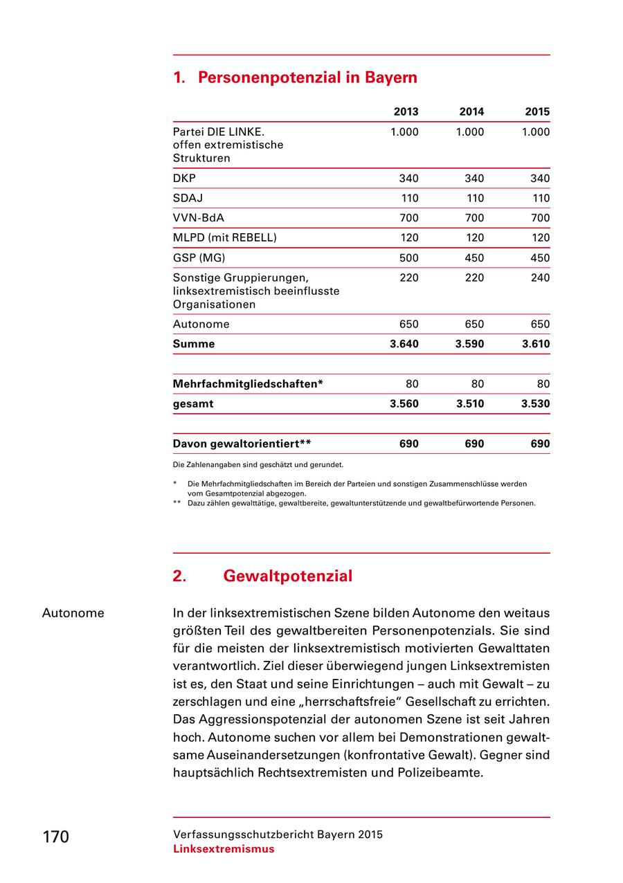 1. Personenpotenzial in Bayern 2013 2014 2015 Partei DIE LINKE. 1.000 1.000 1.000 offen extremistische Strukturen DKP 340 340 340 SDAJ 110 110 110 VVNBdA 700 700 700 MLPD (mit REBELL) 120 120 120 GSP (MG) 500 450 450 Sonstige Gruppierungen, 220 220 240 linksextremistisch beeinflusste Organisationen Autonome 650 650 650 Summe 3.640 3.590 3.610 Mehrfachmitgliedschaften* 80 80 80 gesamt 3.560 3.510 3.530 Davon gewaltorientiert** 690 690 690 Die Zahlenangaben sind geschätzt und gerundet. * Die Mehrfachmitgliedschaften im Bereich der Parteien und sonstigen Zusammenschlüsse werden vom Gesamtpotenzial abgezogen. ** Dazu zählen gewalttätige, gewaltbereite, gewaltunterstützende und gewaltbefürwortende Personen. 2. Gewaltpotenzial Autonome In der linksextremistischen Szene bilden Autonome den weitaus größten Teil des gewaltbereiten Personenpotenzials. Sie sind für die meisten der linksextremistisch motivierten Gewalttaten verantwortlich. Ziel dieser überwiegend jungen Linksextremisten ist es, den Staat und seine Einrichtungen - auch mit Gewalt - zu zerschlagen und eine "herrschaftsfreie" Gesellschaft zu errichten. Das Aggressionspotenzial der autonomen Szene ist seit Jahren hoch. Autonome suchen vor allem bei Demonstrationen gewalt same Auseinandersetzungen (konfrontative Gewalt). Gegner sind hauptsächlich Rechtsextremisten und Polizeibeamte. 170 Verfassungsschutzbericht Bayern 2015 Linksextremismus