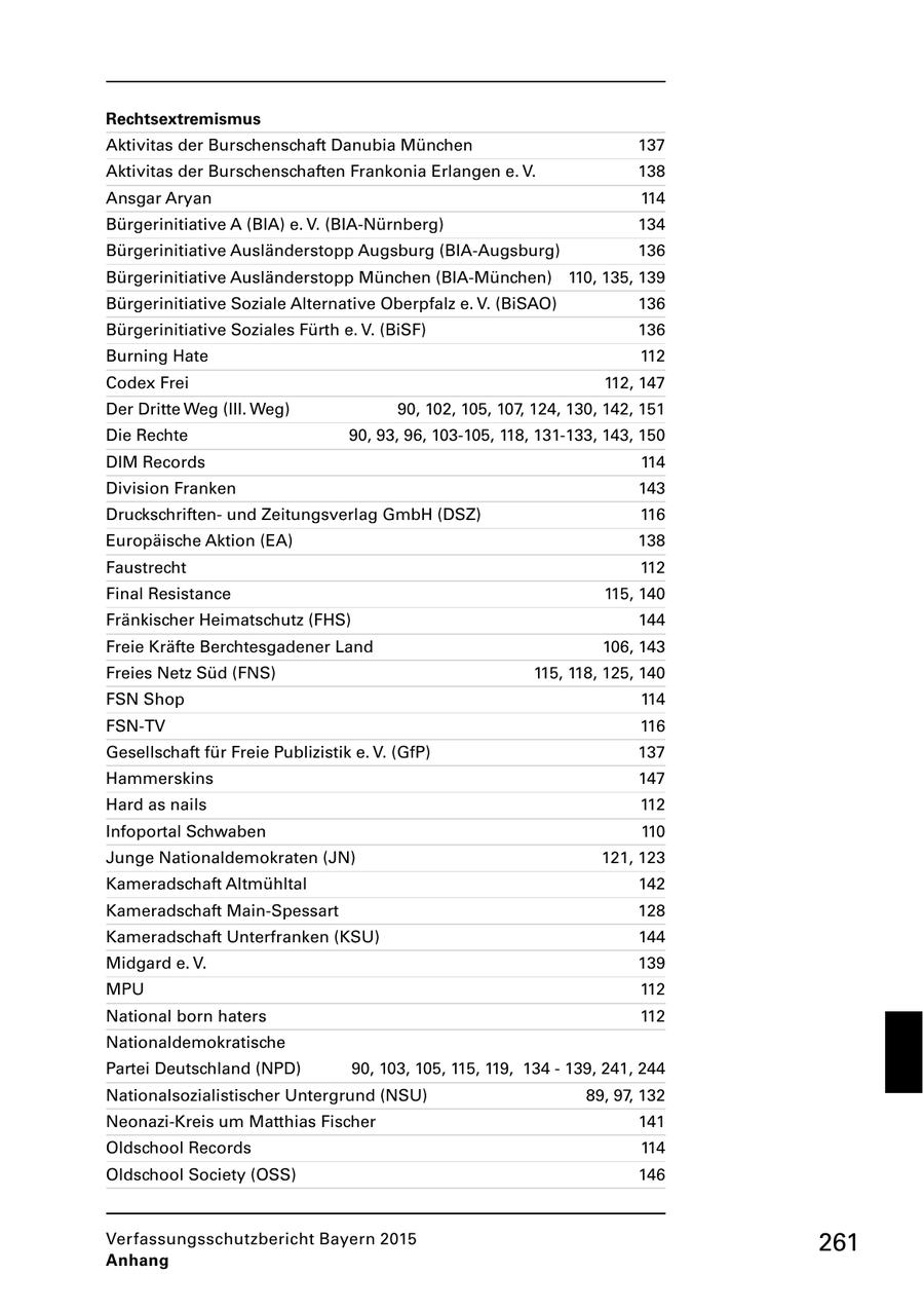 Rechtsextremismus Aktivitas der Burschenschaft Danubia München 137 Aktivitas der Burschenschaften Frankonia Erlangen e. V. 138 Ansgar Aryan 114 Bürgerinitiative A (BIA) e. V. (BIANürnberg) 134 Bürgerinitiative Ausländerstopp Augsburg (BIAAugsburg) 136 Bürgerinitiative Ausländerstopp München (BIAMünchen) 110, 135, 139 Bürgerinitiative Soziale Alternative Oberpfalz e. V. (BiSAO) 136 Bürgerinitiative Soziales Fürth e. V. (BiSF) 136 Burning Hate 112 Codex Frei 112, 147 Der Dritte Weg (III. Weg) 90, 102, 105, 107, 124, 130, 142, 151 Die Rechte 90, 93, 96, 103105, 118, 131133, 143, 150 DIM Records 114 Division Franken 143 Druckschriften und Zeitungsverlag GmbH (DSZ) 116 Europäische Aktion (EA) 138 Faustrecht 112 Final Resistance 115, 140 Fränkischer Heimatschutz (FHS) 144 Freie Kräfte Berchtesgadener Land 106, 143 Freies Netz Süd (FNS) 115, 118, 125, 140 FSN Shop 114 FSNTV 116 Gesellschaft für Freie Publizistik e. V. (GfP) 137 Hammerskins 147 Hard as nails 112 Infoportal Schwaben 110 Junge Nationaldemokraten (JN) 121, 123 Kameradschaft Altmühltal 142 Kameradschaft MainSpessart 128 Kameradschaft Unterfranken (KSU) 144 Midgard e. V. 139 MPU 112 National born haters 112 Nationaldemokratische Partei Deutschland (NPD) 90, 103, 105, 115, 119, 134 139, 241, 244 Nationalsozialistischer Untergrund (NSU) 89, 97, 132 NeonaziKreis um Matthias Fischer 141 Oldschool Records 114 Oldschool Society (OSS) 146 Verfassungsschutzbericht Bayern 2015 261 Anhang