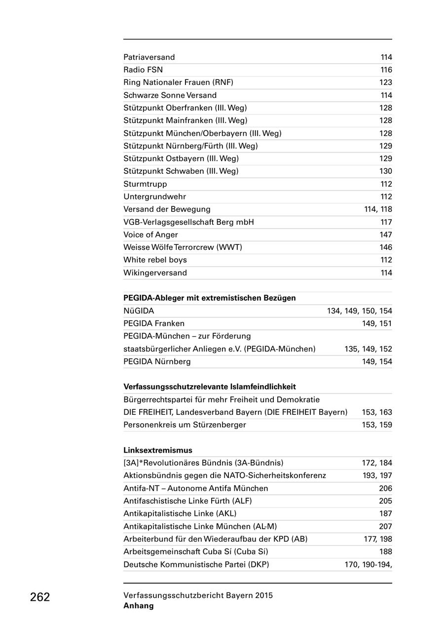 Patriaversand 114 Radio FSN 116 Ring Nationaler Frauen (RNF) 123 Schwarze Sonne Versand 114 Stützpunkt Oberfranken (III. Weg) 128 Stützpunkt Mainfranken (III. Weg) 128 Stützpunkt München/Oberbayern (III. Weg) 128 Stützpunkt Nürnberg/Fürth (III. Weg) 129 Stützpunkt Ostbayern (III. Weg) 129 Stützpunkt Schwaben (III. Weg) 130 Sturmtrupp 112 Untergrundwehr 112 Versand der Bewegung 114, 118 VGBVerlagsgesellschaft Berg mbH 117 Voice of Anger 147 Weisse Wölfe Terrorcrew (WWT) 146 White rebel boys 112 Wikingerversand 114 PEGIDA-Ableger mit extremistischen Bezügen NüGIDA 134, 149, 150, 154 PEGIDA Franken 149, 151 PEGIDAMünchen - zur Förderung staatsbürgerlicher Anliegen e.V. (PEGIDAMünchen) 135, 149, 152 PEGIDA Nürnberg 149, 154 Verfassungsschutzrelevante Islamfeindlichkeit Bürgerrechtspartei für mehr Freiheit und Demokratie DIE FREIHEIT, Landesverband Bayern (DIE FREIHEIT Bayern) 153, 163 Personenkreis um Stürzenberger 153, 159 Linksextremismus [3A]*Revolutionäres Bündnis (3ABündnis) 172, 184 Aktionsbündnis gegen die NATOSicherheitskonferenz 193, 197 AntifaNT - Autonome Antifa München 206 Antifaschistische Linke Fürth (ALF) 205 Antikapitalistische Linke (AKL) 187 Antikapitalistische Linke München (ALM) 207 Arbeiterbund für den Wiederaufbau der KPD (AB) 177, 198 Arbeitsgemeinschaft Cuba Si (Cuba Si) 188 Deutsche Kommunistische Partei (DKP) 170, 190194, 262 Verfassungsschutzbericht Bayern 2015 Anhang