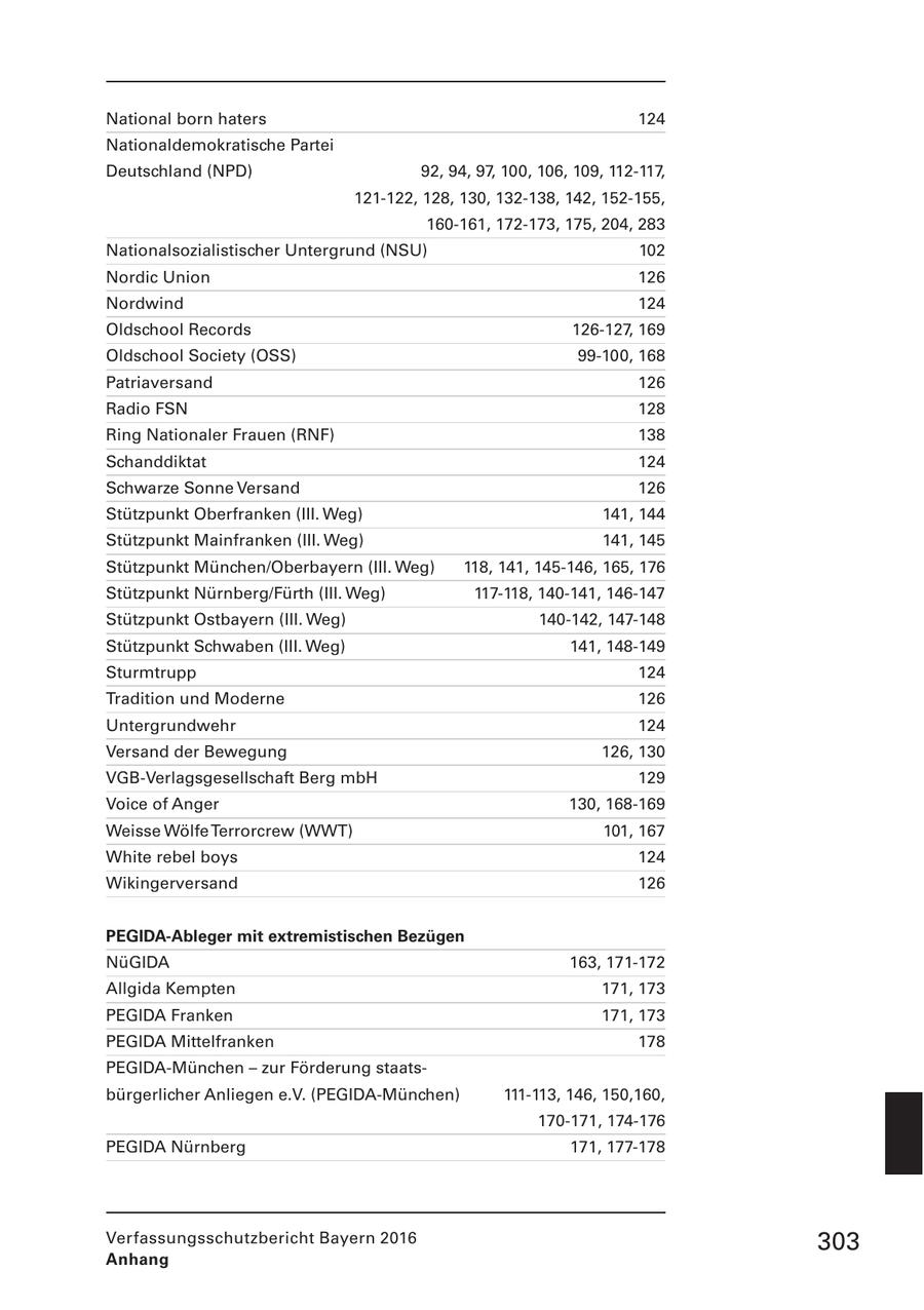 National born haters 124 Nationaldemokratische Partei Deutschland (NPD) 92, 94, 97, 100, 106, 109, 112-117, 121-122, 128, 130, 132-138, 142, 152-155, 160-161, 172-173, 175, 204, 283 Nationalsozialistischer Untergrund (NSU) 102 Nordic Union 126 Nordwind 124 Oldschool Records 126-127, 169 Oldschool Society (OSS) 99-100, 168 Patriaversand 126 Radio FSN 128 Ring Nationaler Frauen (RNF) 138 Schanddiktat 124 Schwarze Sonne Versand 126 Stützpunkt Oberfranken (III. Weg) 141, 144 Stützpunkt Mainfranken (III. Weg) 141, 145 Stützpunkt München/Oberbayern (III. Weg) 118, 141, 145-146, 165, 176 Stützpunkt Nürnberg/Fürth (III. Weg) 117-118, 140-141, 146-147 Stützpunkt Ostbayern (III. Weg) 140-142, 147-148 Stützpunkt Schwaben (III. Weg) 141, 148-149 Sturmtrupp 124 Tradition und Moderne 126 Untergrundwehr 124 Versand der Bewegung 126, 130 VGB-Verlagsgesellschaft Berg mbH 129 Voice of Anger 130, 168-169 Weisse Wölfe Terrorcrew (WWT) 101, 167 White rebel boys 124 Wikingerversand 126 PEGIDA-Ableger mit extremistischen Bezügen NüGIDA 163, 171-172 Allgida Kempten 171, 173 PEGIDA Franken 171, 173 PEGIDA Mittelfranken 178 PEGIDA-München - zur Förderung staatsbürgerlicher Anliegen e.V. (PEGIDA-München) 111-113, 146, 150,160, 170-171, 174-176 PEGIDA Nürnberg 171, 177-178 Verfassungsschutzbericht Bayern 2016 303 Anhang