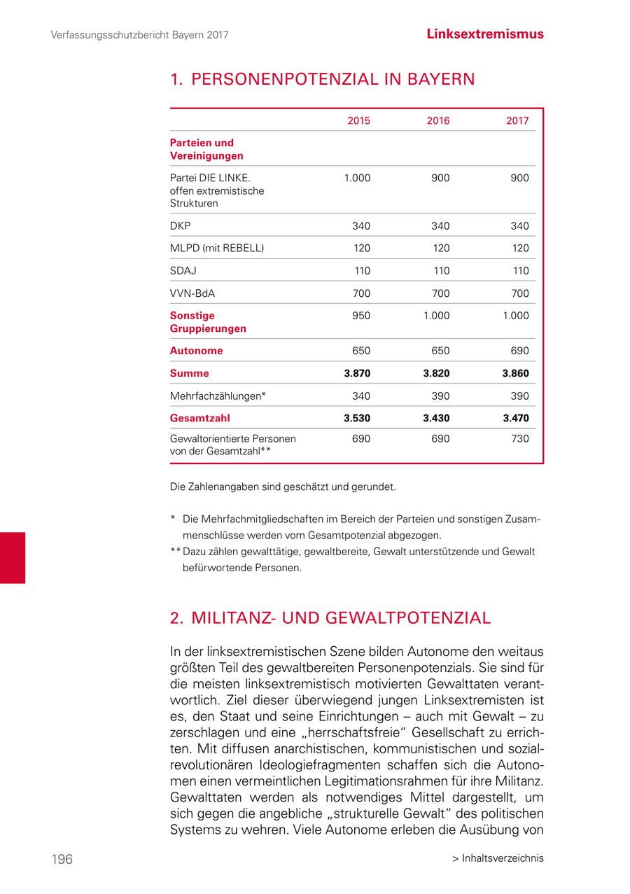 Verfassungsschutzbericht Bayern 2017 Linksextremismus 1. PERSONENPOTENZIAL IN BAYERN 2015 2016 2017 Parteien und Vereinigungen Partei DIE LINKE. 1.000 900 900 offen extremistische Strukturen DKP 340 340 340 MLPD (mit REBELL) 120 120 120 SDAJ 110 110 110 VVN-BdA 700 700 700 Sonstige 950 1.000 1.000 Gruppierungen Autonome 650 650 690 Summe 3.870 3.820 3.860 Mehrfachzählungen* 340 390 390 Gesamtzahl 3.530 3.430 3.470 Gewaltorientierte Personen 690 690 730 von der Gesamtzahl** Die Zahlenangaben sind geschätzt und gerundet. * Die Mehrfachmitgliedschaften im Bereich der Parteien und sonstigen Zusammenschlüsse werden vom Gesamtpotenzial abgezogen. ** Dazu zählen gewalttätige, gewaltbereite, Gewalt unterstützende und Gewalt befürwortende Personen. 2. MILITANZUND GEWALTPOTENZIAL In der linksextremistischen Szene bilden Autonome den weitaus größten Teil des gewaltbereiten Personenpotenzials. Sie sind für die meisten linksextremistisch motivierten Gewalttaten verantwortlich. Ziel dieser überwiegend jungen Linksextremisten ist es, den Staat und seine Einrichtungen - auch mit Gewalt - zu zerschlagen und eine "herrschaftsfreie" Gesellschaft zu errichten. Mit diffusen anarchistischen, kommunistischen und sozialrevolutionären Ideologiefragmenten schaffen sich die Autonomen einen vermeintlichen Legitimationsrahmen für ihre Militanz. Gewalttaten werden als notwendiges Mittel dargestellt, um sich gegen die angebliche "strukturelle Gewalt" des politischen Systems zu wehren. Viele Autonome erleben die Ausübung von 196 > Inhaltsverzeichnis