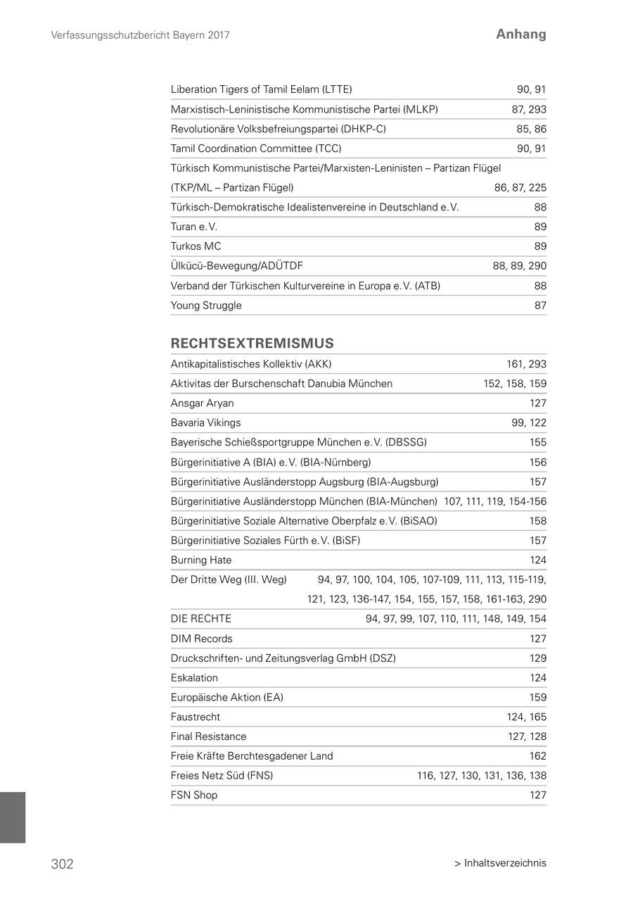 Verfassungsschutzbericht Bayern 2017 Anhang Liberation Tigers of Tamil Eelam (LTTE) 90, 91 Marxistisch-Leninistische Kommunistische Partei (MLKP) 87, 293 Revolutionäre Volksbefreiungspartei (DHKP-C) 85, 86 Tamil Coordination Committee (TCC) 90, 91 Türkisch Kommunistische Partei/Marxisten-Leninisten - Partizan Flügel (TKP/ML - Partizan Flügel) 86, 87, 225 Türkisch-Demokratische Idealistenvereine in Deutschland e. V. 88 Turan e. V. 89 Turkos MC 89 Ülkücü-Bewegung/ADÜTDF 88, 89, 290 Verband der Türkischen Kulturvereine in Europa e. V. (ATB) 88 Young Struggle 87 RECHTSEXTREMISMUS Antikapitalistisches Kollektiv (AKK) 161, 293 Aktivitas der Burschenschaft Danubia München 152, 158, 159 Ansgar Aryan 127 Bavaria Vikings 99, 122 Bayerische Schießsportgruppe München e. V. (DBSSG) 155 Bürgerinitiative A (BIA) e. V. (BIA-Nürnberg) 156 Bürgerinitiative Ausländerstopp Augsburg (BIA-Augsburg) 157 Bürgerinitiative Ausländerstopp München (BIA-München) 107, 111, 119, 154-156 Bürgerinitiative Soziale Alternative Oberpfalz e. V. (BiSAO) 158 Bürgerinitiative Soziales Fürth e. V. (BiSF) 157 Burning Hate 124 Der Dritte Weg (III. Weg) 94, 97, 100, 104, 105, 107-109, 111, 113, 115-119, 121, 123, 136-147, 154, 155, 157, 158, 161-163, 290 DIE RECHTE 94, 97, 99, 107, 110, 111, 148, 149, 154 DIM Records 127 Druckschriftenund Zeitungsverlag GmbH (DSZ) 129 Eskalation 124 Europäische Aktion (EA) 159 Faustrecht 124, 165 Final Resistance 127, 128 Freie Kräfte Berchtesgadener Land 162 Freies Netz Süd (FNS) 116, 127, 130, 131, 136, 138 FSN Shop 127 302 > Inhaltsverzeichnis