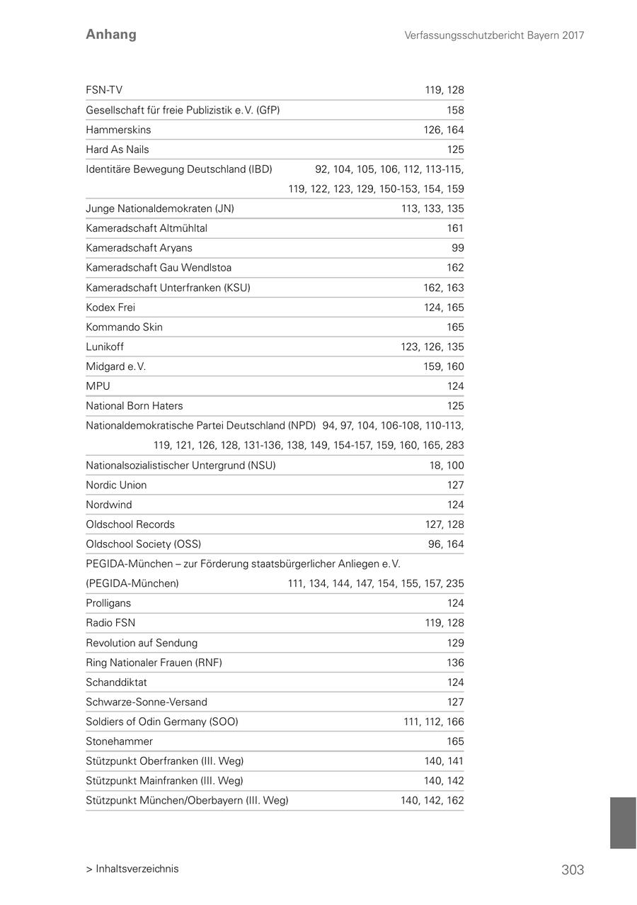 Anhang Verfassungsschutzbericht Bayern 2017 FSN-TV 119, 128 Gesellschaft für freie Publizistik e. V. (GfP) 158 Hammerskins 126, 164 Hard As Nails 125 Identitäre Bewegung Deutschland (IBD) 92, 104, 105, 106, 112, 113-115, 119, 122, 123, 129, 150-153, 154, 159 Junge Nationaldemokraten (JN) 113, 133, 135 Kameradschaft Altmühltal 161 Kameradschaft Aryans 99 Kameradschaft Gau Wendlstoa 162 Kameradschaft Unterfranken (KSU) 162, 163 Kodex Frei 124, 165 Kommando Skin 165 Lunikoff 123, 126, 135 Midgard e. V. 159, 160 MPU 124 National Born Haters 125 Nationaldemokratische Partei Deutschland (NPD) 94, 97, 104, 106-108, 110-113, 119, 121, 126, 128, 131-136, 138, 149, 154-157, 159, 160, 165, 283 Nationalsozialistischer Untergrund (NSU) 18, 100 Nordic Union 127 Nordwind 124 Oldschool Records 127, 128 Oldschool Society (OSS) 96, 164 PEGIDA-München - zur Förderung staatsbürgerlicher Anliegen e. V. (PEGIDA-München) 111, 134, 144, 147, 154, 155, 157, 235 Prolligans 124 Radio FSN 119, 128 Revolution auf Sendung 129 Ring Nationaler Frauen (RNF) 136 Schanddiktat 124 Schwarze-Sonne-Versand 127 Soldiers of Odin Germany (SOO) 111, 112, 166 Stonehammer 165 Stützpunkt Oberfranken (III. Weg) 140, 141 Stützpunkt Mainfranken (III. Weg) 140, 142 Stützpunkt München/Oberbayern (III. Weg) 140, 142, 162 > Inhaltsverzeichnis 303