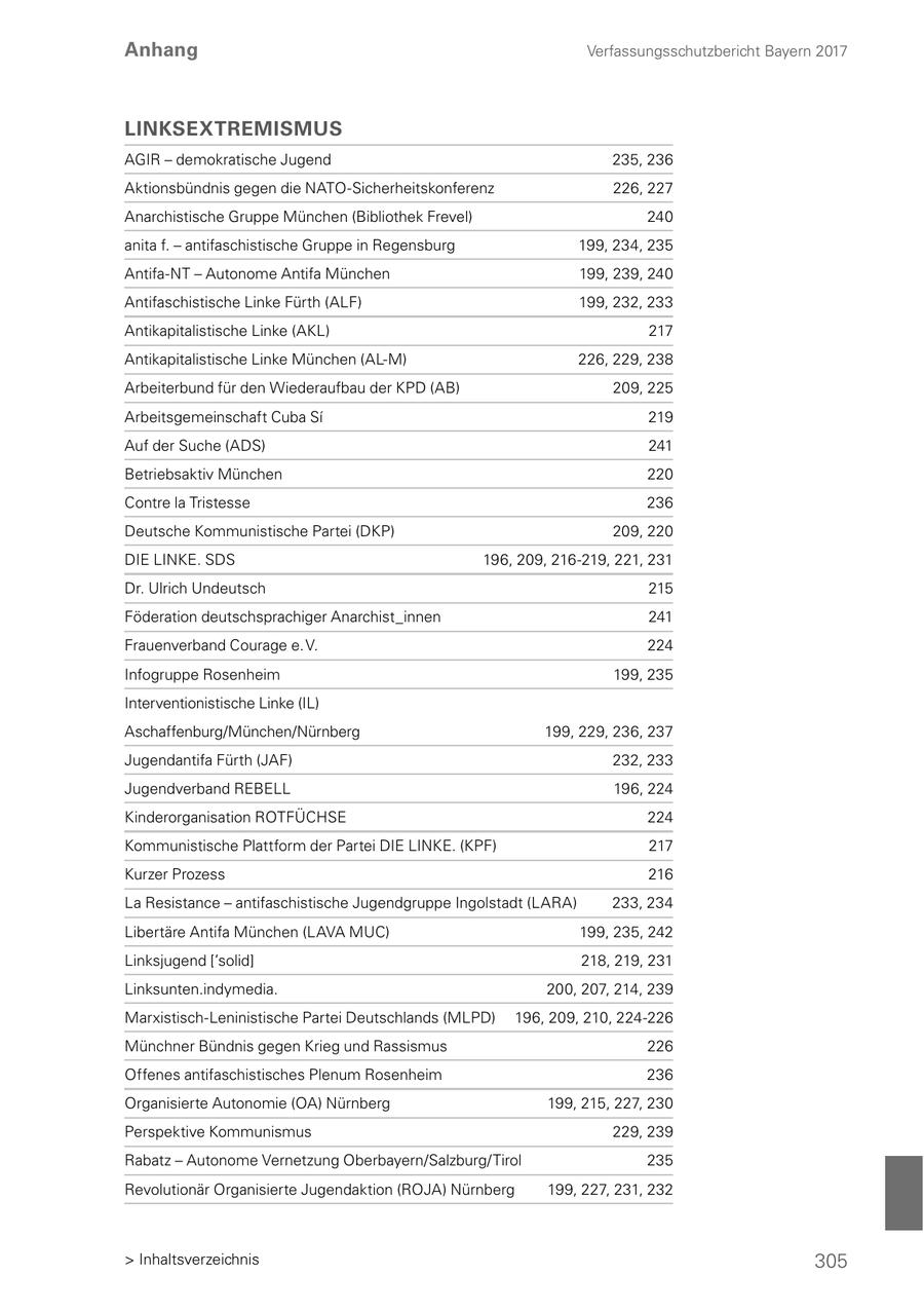 Anhang Verfassungsschutzbericht Bayern 2017 LINKSEXTREMISMUS AGIR - demokratische Jugend 235, 236 Aktionsbündnis gegen die NATO-Sicherheitskonferenz 226, 227 Anarchistische Gruppe München (Bibliothek Frevel) 240 anita f. - antifaschistische Gruppe in Regensburg 199, 234, 235 Antifa-NT - Autonome Antifa München 199, 239, 240 Antifaschistische Linke Fürth (ALF) 199, 232, 233 Antikapitalistische Linke (AKL) 217 Antikapitalistische Linke München (AL-M) 226, 229, 238 Arbeiterbund für den Wiederaufbau der KPD (AB) 209, 225 Arbeitsgemeinschaft Cuba Si 219 Auf der Suche (ADS) 241 Betriebsaktiv München 220 Contre la Tristesse 236 Deutsche Kommunistische Partei (DKP) 209, 220 DIE LINKE. SDS 196, 209, 216-219, 221, 231 Dr. Ulrich Undeutsch 215 Föderation deutschsprachiger Anarchist_innen 241 Frauenverband Courage e. V. 224 Infogruppe Rosenheim 199, 235 Interventionistische Linke (IL) Aschaffenburg/München/Nürnberg 199, 229, 236, 237 Jugendantifa Fürth (JAF) 232, 233 Jugendverband REBELL 196, 224 Kinderorganisation ROTFÜCHSE 224 Kommunistische Plattform der Partei DIE LINKE. (KPF) 217 Kurzer Prozess 216 La Resistance - antifaschistische Jugendgruppe Ingolstadt (LARA) 233, 234 Libertäre Antifa München (LAVA MUC) 199, 235, 242 Linksjugend ['solid] 218, 219, 231 Linksunten.indymedia. 200, 207, 214, 239 Marxistisch-Leninistische Partei Deutschlands (MLPD) 196, 209, 210, 224-226 Münchner Bündnis gegen Krieg und Rassismus 226 Offenes antifaschistisches Plenum Rosenheim 236 Organisierte Autonomie (OA) Nürnberg 199, 215, 227, 230 Perspektive Kommunismus 229, 239 Rabatz - Autonome Vernetzung Oberbayern/Salzburg/Tirol 235 Revolutionär Organisierte Jugendaktion (ROJA) Nürnberg 199, 227, 231, 232 > Inhaltsverzeichnis 305