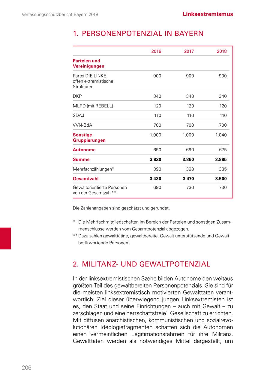 Verfassungsschutzbericht Bayern 2018 Linksextremismus 1. PERSONENPOTENZIAL IN BAYERN 2016 2017 2018 Parteien und Vereinigungen Partei DIE LINKE. 900 900 900 offen extremistische Strukturen DKP 340 340 340 MLPD (mit REBELL) 120 120 120 SDAJ 110 110 110 VVN-BdA 700 700 700 Sonstige 1.000 1.000 1.040 Gruppierungen Autonome 650 690 675 Summe 3.820 3.860 3.885 Mehrfachzählungen* 390 390 385 Gesamtzahl 3.430 3.470 3.500 Gewaltorientierte Personen 690 730 730 von der Gesamtzahl** Die Zahlenangaben sind geschätzt und gerundet. * Die Mehrfachmitgliedschaften im Bereich der Parteien und sonstigen Zusammenschlüsse werden vom Gesamtpotenzial abgezogen. ** Dazu zählen gewalttätige, gewaltbereite, Gewalt unterstützende und Gewalt befürwortende Personen. 2. MILITANZUND GEWALTPOTENZIAL In der linksextremistischen Szene bilden Autonome den weitaus größten Teil des gewaltbereiten Personenpotenzials. Sie sind für die meisten linksextremistisch motivierten Gewalttaten verantwortlich. Ziel dieser überwiegend jungen Linksextremisten ist es, den Staat und seine Einrichtungen - auch mit Gewalt - zu zerschlagen und eine herrschaftsfreie" Gesellschaft zu errichten. Mit diffusen anarchistischen, kommunistischen und sozialrevolutionären Ideologiefragmenten schaffen sich die Autonomen einen vermeintlichen Legitimationsrahmen für ihre Militanz. Gewalttaten werden als notwendiges Mittel dargestellt, um 206