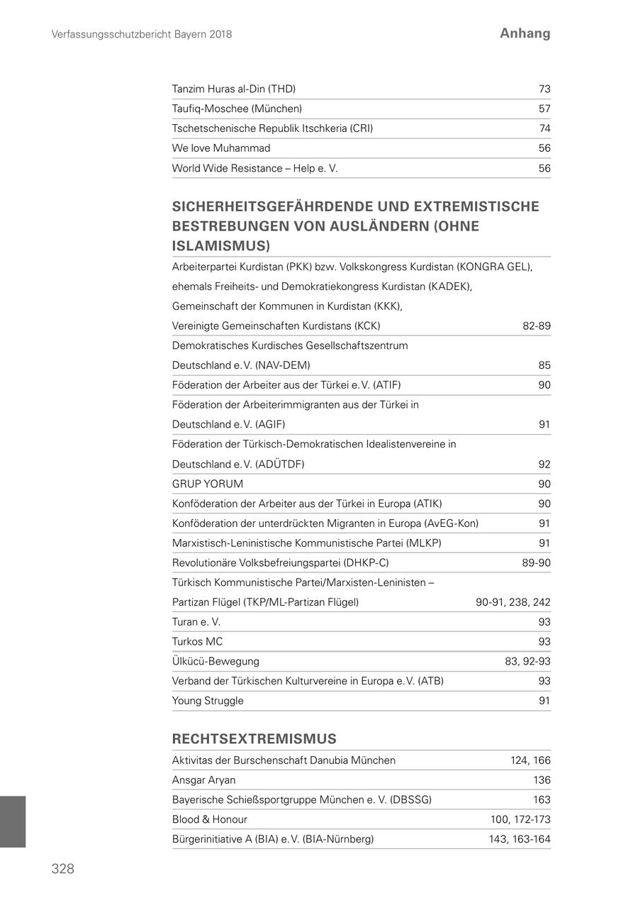 Verfassungsschutzbericht Bayern 2018 Anhang Tanzim Huras al-Din (THD) 73 Taufiq-Moschee (München) 57 Tschetschenische Republik Itschkeria (CRI) 74 We love Muhammad 56 World Wide Resistance - Help e. V. 56 SICHERHEITSGEFÄHRDENDE UND EXTREMISTISCHE BESTREBUNGEN VON AUSLÄNDERN (OHNE ISLAMISMUS) Arbeiterpartei Kurdistan (PKK) bzw. Volkskongress Kurdistan (KONGRA GEL), ehemals Freiheitsund Demokratiekongress Kurdistan (KADEK), Gemeinschaft der Kommunen in Kurdistan (KKK), Vereinigte Gemeinschaften Kurdistans (KCK) 82-89 Demokratisches Kurdisches Gesellschaftszentrum Deutschland e. V. (NAV-DEM) 85 Föderation der Arbeiter aus der Türkei e. V. (ATIF) 90 Föderation der Arbeiterimmigranten aus der Türkei in Deutschland e. V. (AGIF) 91 Föderation der Türkisch-Demokratischen Idealistenvereine in Deutschland e. V. (ADÜTDF) 92 GRUP YORUM 90 Konföderation der Arbeiter aus der Türkei in Europa (ATIK) 90 Konföderation der unterdrückten Migranten in Europa (AvEG-Kon) 91 Marxistisch-Leninistische Kommunistische Partei (MLKP) 91 Revolutionäre Volksbefreiungspartei (DHKP-C) 89-90 Türkisch Kommunistische Partei/Marxisten-Leninisten - Partizan Flügel (TKP/ML-Partizan Flügel) 90-91, 238, 242 Turan e. V. 93 Turkos MC 93 Ülkücü-Bewegung 83, 92-93 Verband der Türkischen Kulturvereine in Europa e. V. (ATB) 93 Young Struggle 91 RECHTSEXTREMISMUS Aktivitas der Burschenschaft Danubia München 124, 166 Ansgar Aryan 136 Bayerische Schießsportgruppe München e. V. (DBSSG) 163 Blood & Honour 100, 172-173 Bürgerinitiative A (BIA) e. V. (BIA-Nürnberg) 143, 163-164 328