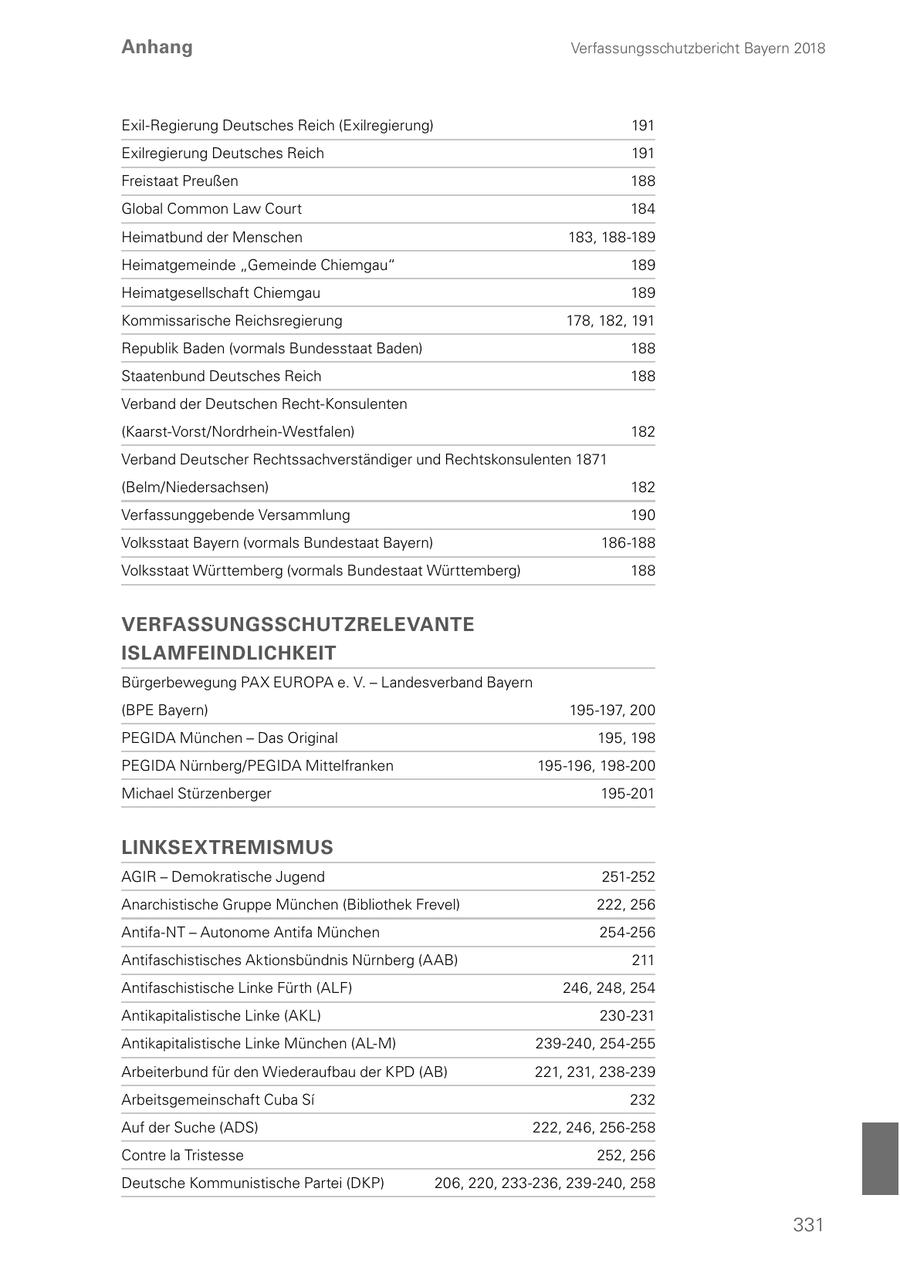 Anhang Verfassungsschutzbericht Bayern 2018 Exil-Regierung Deutsches Reich (Exilregierung) 191 Exilregierung Deutsches Reich 191 Freistaat Preußen 188 Global Common Law Court 184 Heimatbund der Menschen 183, 188-189 Heimatgemeinde "Gemeinde Chiemgau" 189 Heimatgesellschaft Chiemgau 189 Kommissarische Reichsregierung 178, 182, 191 Republik Baden (vormals Bundesstaat Baden) 188 Staatenbund Deutsches Reich 188 Verband der Deutschen Recht-Konsulenten (Kaarst-Vorst/Nordrhein-Westfalen) 182 Verband Deutscher Rechtssachverständiger und Rechtskonsulenten 1871 (Belm/Niedersachsen) 182 Verfassunggebende Versammlung 190 Volksstaat Bayern (vormals Bundestaat Bayern) 186-188 Volksstaat Württemberg (vormals Bundestaat Württemberg) 188 VERFASSUNGSSCHUTZRELEVANTE ISLAMFEINDLICHKEIT Bürgerbewegung PAX EUROPA e. V. - Landesverband Bayern (BPE Bayern) 195-197, 200 PEGIDA München - Das Original 195, 198 PEGIDA Nürnberg/PEGIDA Mittelfranken 195-196, 198-200 Michael Stürzenberger 195-201 LINKSEXTREMISMUS AGIR - Demokratische Jugend 251-252 Anarchistische Gruppe München (Bibliothek Frevel) 222, 256 Antifa-NT - Autonome Antifa München 254-256 Antifaschistisches Aktionsbündnis Nürnberg (AAB) 211 Antifaschistische Linke Fürth (ALF) 246, 248, 254 Antikapitalistische Linke (AKL) 230-231 Antikapitalistische Linke München (AL-M) 239-240, 254-255 Arbeiterbund für den Wiederaufbau der KPD (AB) 221, 231, 238-239 Arbeitsgemeinschaft Cuba Si 232 Auf der Suche (ADS) 222, 246, 256-258 Contre la Tristesse 252, 256 Deutsche Kommunistische Partei (DKP) 206, 220, 233-236, 239-240, 258 331