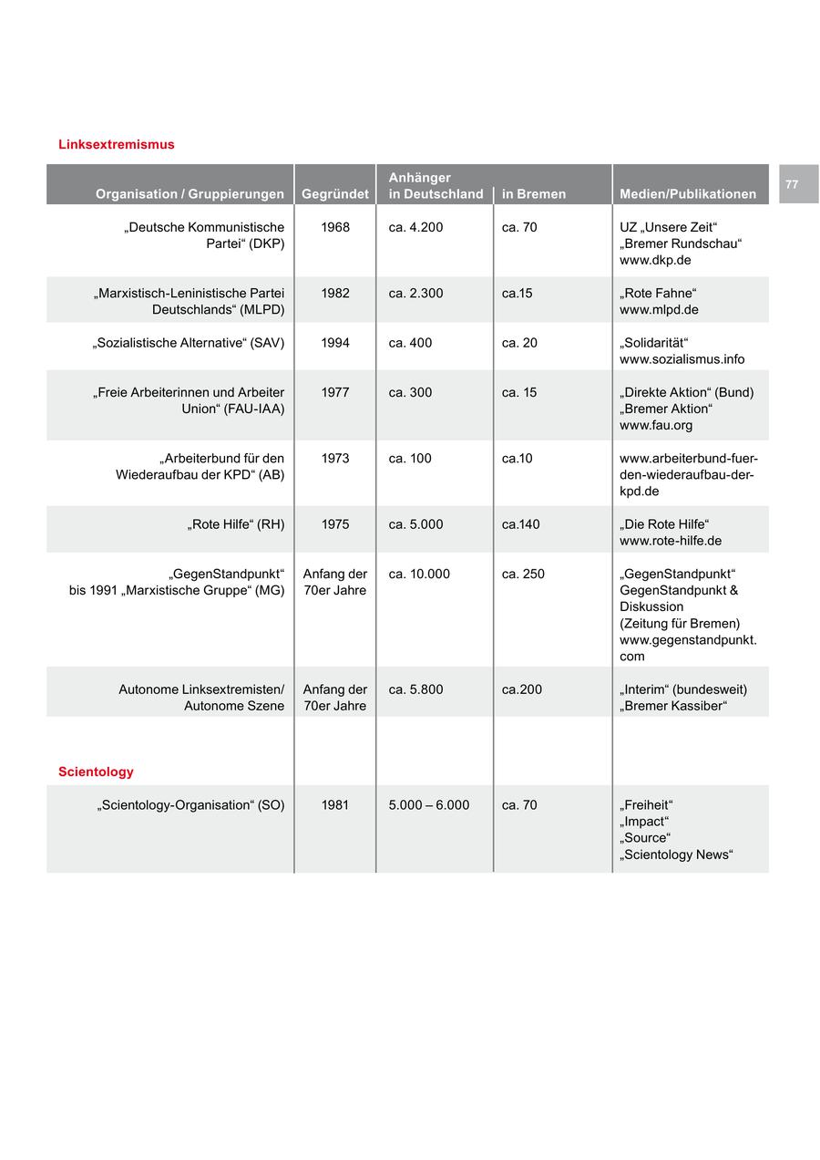 Linksextremismus Anhänger 77 Organisation / Gruppierungen Gegründet in Deutschland in Bremen Medien/Publikationen "Deutsche Kommunistische 1968 ca. 4.200 ca. 70 UZ "Unsere Zeit" Partei" (DKP) "Bremer Rundschau" www.dkp.de "Marxistisch-Leninistische Partei 1982 ca. 2.300 ca.15 "Rote Fahne" Deutschlands" (MLPD) www.mlpd.de "Sozialistische Alternative" (SAV) 1994 ca. 400 ca. 20 "Solidarität" www.sozialismus.info "Freie Arbeiterinnen und Arbeiter 1977 ca. 300 ca. 15 "Direkte Aktion" (Bund) Union" (FAU-IAA) "Bremer Aktion" www.fau.org "Arbeiterbund für den 1973 ca. 100 ca.10 www.arbeiterbund-fuerWiederaufbau der KPD" (AB) den-wiederaufbau-derkpd.de "Rote Hilfe" (RH) 1975 ca. 5.000 ca.140 "Die Rote Hilfe" www.rote-hilfe.de "GegenStandpunkt" Anfang der ca. 10.000 ca. 250 "GegenStandpunkt" bis 1991 "Marxistische Gruppe" (MG) 70er Jahre GegenStandpunkt & Diskussion (Zeitung für Bremen) www.gegenstandpunkt. com Autonome Linksextremisten/ Anfang der ca. 5.800 ca.200 "Interim" (bundesweit) Autonome Szene 70er Jahre "Bremer Kassiber" Scientology "Scientology-Organisation" (SO) 1981 5.000 - 6.000 ca. 70 "Freiheit" "Impact" "Source" "Scientology News"