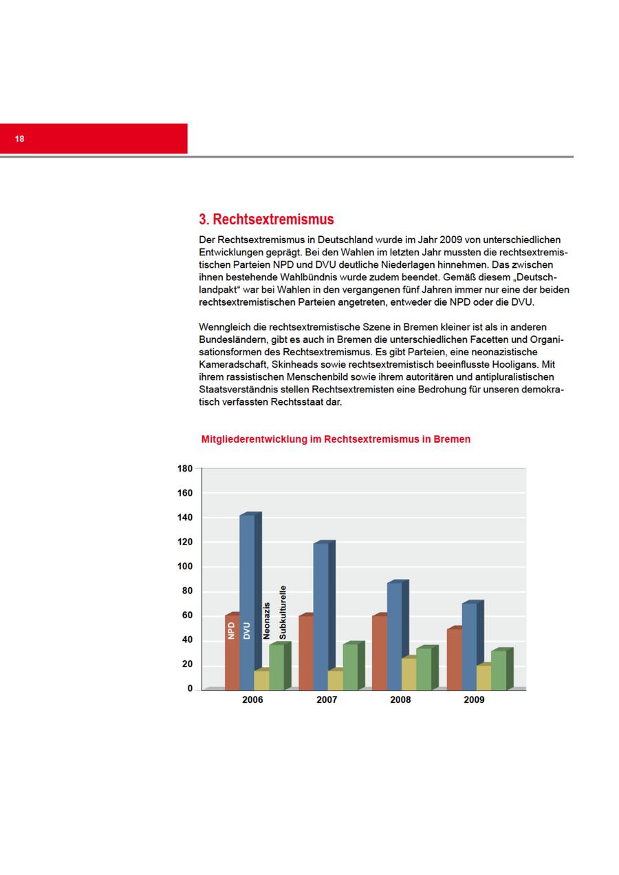 3. Rechtsextremismus Der Rechtsextremismus in Deutschland wurde im Jahr 2009 von unterschiedlichen Entwicklungen geprägt. Bei den Wahlen im letzten Jahr mussten die rechtsextremistischen Parteien NPD und DVUdeutliche Niederlagen hinnehmen. Das zwischen ihnen bestehende Wahlbündnis wurde zudem beendet. Gemäß diesem "Deutschlandpakt" war bei Wahlen in den vergangenen fünf Jahren immer nur eine der beiden rechtsextremistischen Parteien angetreten, entweder die NPD oder die DVU. Wenngleich die rechtsextremistische Szene in Bremenkleiner ist als in anderen Bundesländern, gibt es auch in Bremen die unterschiedlichen Facetten und Organisationsformen des Rechtsextremismus. Es gibt Parteien, eine neonazistische Kameradschaft, Skinheads sowie rechtsextremistisch beeinflusste Hooligans. Mit ihremrassis 'hen Menschenbild sowie ihrem autoritären und antipluralistischen Staatsverständnis stellen Rechtsextremisten eine Bedrohung für unseren demokratisch verfassten Rechtsstaat dar. Mitgliederentwicklung im Rechtsextremismus in Bremen 180 160 140 120 100 Neonazis 2006 2007 2008 2009