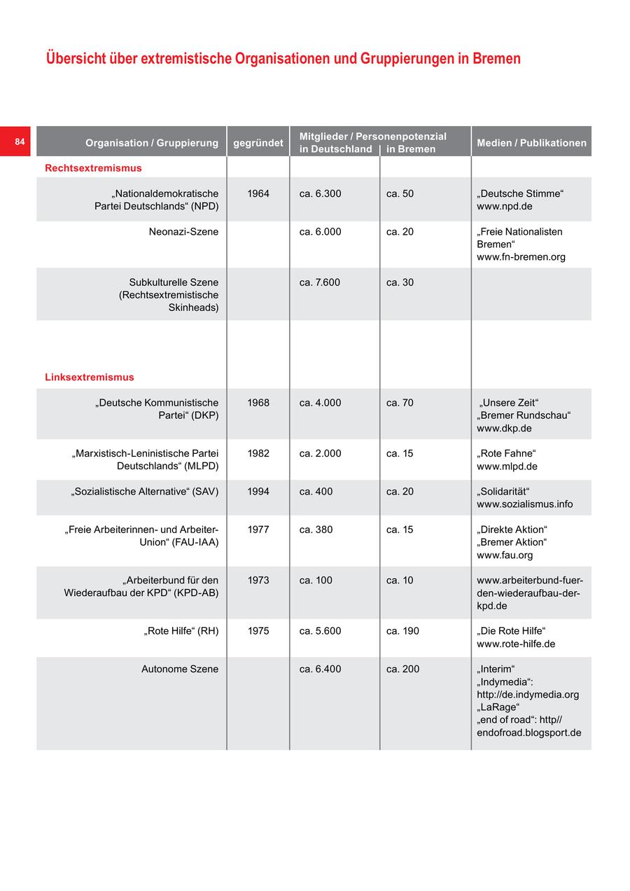 Übersicht über extremistische Organisationen und Gruppierungen in Bremen 84 Mitglieder / Personenpotenzial Organisation / Gruppierung gegründet Medien / Publikationen in Deutschland in Bremen Rechtsextremismus "Nationaldemokratische 1964 ca. 6.300 ca. 50 "Deutsche Stimme" Partei Deutschlands" (NPD) www.npd.de Neonazi-Szene ca. 6.000 ca. 20 "Freie Nationalisten Bremen" www.fn-bremen.org Subkulturelle Szene ca. 7.600 ca. 30 (Rechtsextremistische Skinheads) Linksextremismus "Deutsche Kommunistische 1968 ca. 4.000 ca. 70 "Unsere Zeit" Partei" (DKP) "Bremer Rundschau" www.dkp.de "Marxistisch-Leninistische Partei 1982 ca. 2.000 ca. 15 "Rote Fahne" Deutschlands" (MLPD) www.mlpd.de "Sozialistische Alternative" (SAV) 1994 ca. 400 ca. 20 "Solidarität" www.sozialismus.info "Freie Arbeiterinnenund Arbeiter1977 ca. 380 ca. 15 "Direkte Aktion" Union" (FAU-IAA) "Bremer Aktion" www.fau.org "Arbeiterbund für den 1973 ca. 100 ca. 10 www.arbeiterbund-fuerWiederaufbau der KPD" (KPD-AB) den-wiederaufbau-derkpd.de "Rote Hilfe" (RH) 1975 ca. 5.600 ca. 190 "Die Rote Hilfe" www.rote-hilfe.de Autonome Szene ca. 6.400 ca. 200 "Interim" "Indymedia": http://de.indymedia.org "LaRage" "end of road": http// endofroad.blogsport.de