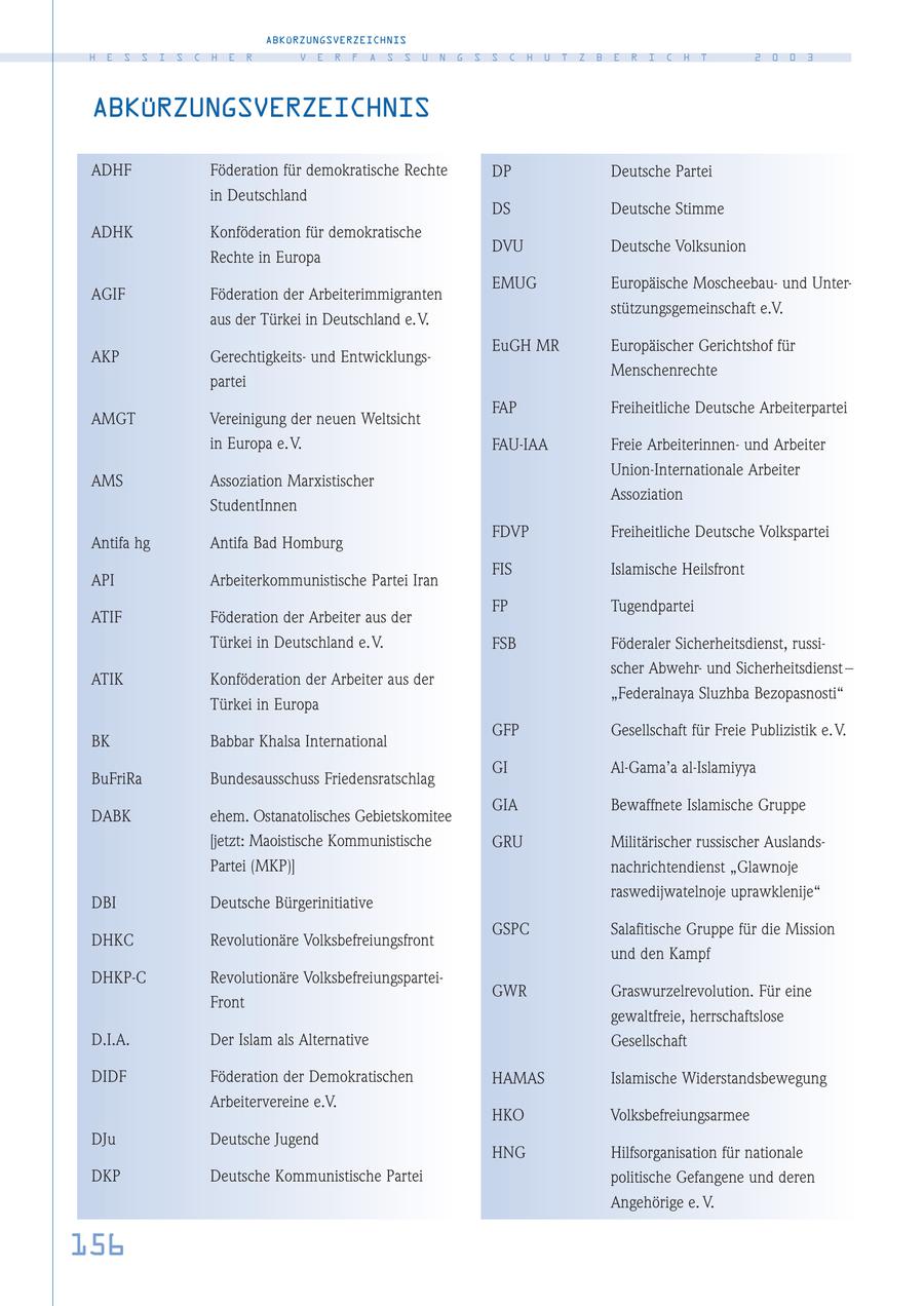 ABKÜRZUNGSVERZEICHNIS H E S S I S C H E R V E R F A S S U N G S S C H U T Z B E R I C H T 2 0 0 3 ABKÜRZUNGSVERZEICHNIS ADHF Föderation für demokratische Rechte DP Deutsche Partei in Deutschland DS Deutsche Stimme ADHK Konföderation für demokratische DVU Deutsche Volksunion Rechte in Europa EMUG Europäische Moscheebauund UnterAGIF Föderation der Arbeiterimmigranten stützungsgemeinschaft e.V. aus der Türkei in Deutschland e.V. EuGH MR Europäischer Gerichtshof für AKP Gerechtigkeitsund EntwicklungsMenschenrechte partei FAP Freiheitliche Deutsche Arbeiterpartei AMGT Vereinigung der neuen Weltsicht in Europa e. V. FAU-IAA Freie Arbeiterinnenund Arbeiter Union-Internationale Arbeiter AMS Assoziation Marxistischer Assoziation StudentInnen FDVP Freiheitliche Deutsche Volkspartei Antifa hg Antifa Bad Homburg FIS Islamische Heilsfront API Arbeiterkommunistische Partei Iran FP Tugendpartei ATIF Föderation der Arbeiter aus der Türkei in Deutschland e. V. FSB Föderaler Sicherheitsdienst, russischer Abwehrund Sicherheitsdienst - ATIK Konföderation der Arbeiter aus der "Federalnaya Sluzhba Bezopasnosti" Türkei in Europa GFP Gesellschaft für Freie Publizistik e. V. BK Babbar Khalsa International GI Al-Gama'a al-Islamiyya BuFriRa Bundesausschuss Friedensratschlag GIA Bewaffnete Islamische Gruppe DABK ehem. Ostanatolisches Gebietskomitee [jetzt: Maoistische Kommunistische GRU Militärischer russischer AuslandsPartei (MKP)] nachrichtendienst "Glawnoje raswedijwatelnoje uprawklenije" DBI Deutsche Bürgerinitiative GSPC Salafitische Gruppe für die Mission DHKC Revolutionäre Volksbefreiungsfront und den Kampf DHKP-C Revolutionäre VolksbefreiungsparteiGWR Graswurzelrevolution. Für eine Front gewaltfreie, herrschaftslose D.I.A. Der Islam als Alternative Gesellschaft DIDF Föderation der Demokratischen HAMAS Islamische Widerstandsbewegung Arbeitervereine e.V. HKO Volksbefreiungsarmee DJu Deutsche Jugend HNG Hilfsorganisation für nationale DKP Deutsche Kommunistische Partei politische Gefangene und deren Angehörige e. V. 156