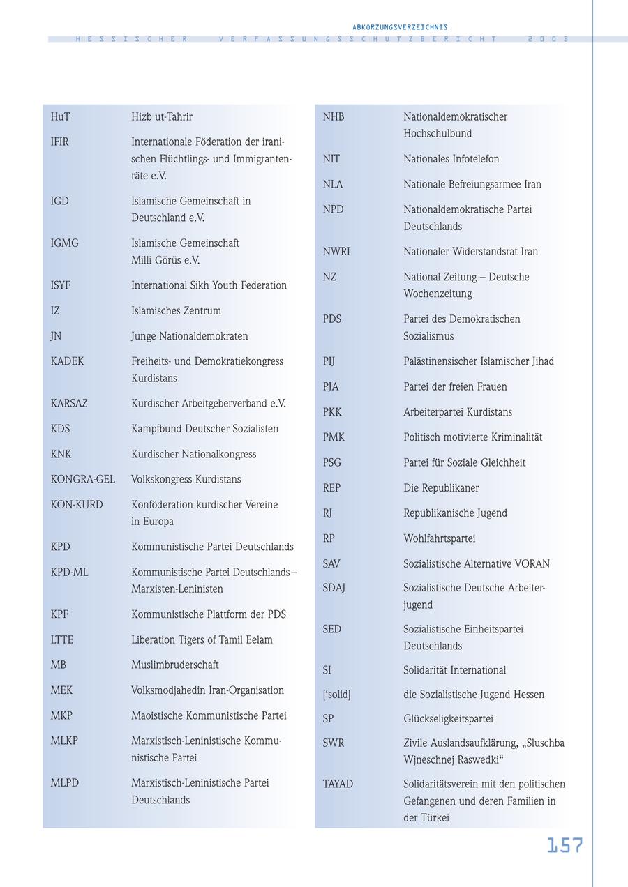 ABKÜRZUNGSVERZEICHNIS H E S S I S C H E R V E R F A S S U N G S S C H U T Z B E R I C H T 2 0 0 3 HuT Hizb ut-Tahrir NHB Nationaldemokratischer Hochschulbund IFIR Internationale Föderation der iranischen Flüchtlingsund ImmigrantenNIT Nationales Infotelefon räte e.V. NLA Nationale Befreiungsarmee Iran IGD Islamische Gemeinschaft in NPD Nationaldemokratische Partei Deutschland e.V. Deutschlands IGMG Islamische Gemeinschaft NWRI Nationaler Widerstandsrat Iran Milli Görüs e.V. NZ National Zeitung - Deutsche ISYF International Sikh Youth Federation Wochenzeitung IZ Islamisches Zentrum PDS Partei des Demokratischen JN Junge Nationaldemokraten Sozialismus KADEK Freiheitsund Demokratiekongress PIJ Palästinensischer Islamischer Jihad Kurdistans PJA Partei der freien Frauen KARSAZ Kurdischer Arbeitgeberverband e.V. PKK Arbeiterpartei Kurdistans KDS Kampfbund Deutscher Sozialisten PMK Politisch motivierte Kriminalität KNK Kurdischer Nationalkongress PSG Partei für Soziale Gleichheit KONGRA-GEL Volkskongress Kurdistans REP Die Republikaner KON-KURD Konföderation kurdischer Vereine RJ Republikanische Jugend in Europa RP Wohlfahrtspartei KPD Kommunistische Partei Deutschlands SAV Sozialistische Alternative VORAN KPD-ML Kommunistische Partei Deutschlands - Marxisten-Leninisten SDAJ Sozialistische Deutsche Arbeiterjugend KPF Kommunistische Plattform der PDS SED Sozialistische Einheitspartei LTTE Liberation Tigers of Tamil Eelam Deutschlands MB Muslimbruderschaft SI Solidarität International MEK Volksmodjahedin Iran-Organisation ['solid] die Sozialistische Jugend Hessen MKP Maoistische Kommunistische Partei SP Glückseligkeitspartei MLKP Marxistisch-Leninistische KommuSWR Zivile Auslandsaufklärung, "Sluschba nistische Partei Wjneschnej Raswedki" MLPD Marxistisch-Leninistische Partei TAYAD Solidaritätsverein mit den politischen Deutschlands Gefangenen und deren Familien in der Türkei 157