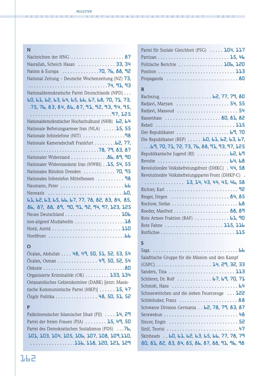 REGISTER H E S S I S C H E R V E R F A S S U N G S S C H U T Z B E R I C H T 2 0 0 3 N Partei für Soziale Gleichheit (PSG) . . . . . 104, 117 Nachrichten der HNG . . . . . . . . . . . . . . . . . . . . 87 Partizan . . . . . . . . . . . . . . . . . . . . . . . . . . . 15, 46 Nasrallah, Scheich Hasan . . . . . . . . . . . . . . 33, 34 Politische Berichte . . . . . . . . . . . . . . . . . 106, 120 Nation & Europa . . . . . . . . . . . . . .70, 76, 88, 92 Position . . . . . . . . . . . . . . . . . . . . . . . . . . . . . 113 National Zeitung - Deutsche Wochenzeitung (NZ) 73, Propaganda . . . . . . . . . . . . . . . . . . . . . . . . . . . 80 . . . . . . . . . . . . . . . . . . . . . . . . . . . . . .74, 91, 93 R Nationaldemokratische Partei Deutschlands (NPD) . . . Rachezug . . . . . . . . . . . . . . . . . . . 62, 77, 79, 80 60, 61, 62, 63, 64, 65, 66, 67, 68, 70, 71, 73, Radjavi, Maryam . . . . . . . . . . . . . . . . . . . . 54, 55 .75, 76, 83, 84, 86, 87, 91, 92, 93, 94, 95, Radjavi, Massoud . . . . . . . . . . . . . . . . . . . . . . . 54 . . . . . . . . . . . . . . . . . . . . . . . . . . . . . . .97, 125 Rassenhass . . . . . . . . . . . . . . . . . . . . . 80, 81, 82 Nationaldemokratischer Hochschulbund (NHB) 62, 64 Rebell . . . . . . . . . . . . . . . . . . . . . . . . . . . . . . 115 Nationale Befreiungsarmee Iran (NLA) . . . . .15, 55 Der Republikaner . . . . . . . . . . . . . . . . . . . . 69, 70 Nationale Infotelefone (NIT) . . . . . . . . . . . . . . . .98 Die Republikaner (REP) . . . . . .60, 61, 62, 63, 67, Nationale Kameradschaft Frankfurt . . . . . . . .62, 77, . . .69, 70, 71, 72, 73, 76, 88, 91, 93, 97, 125 . . . . . . . . . . . . . . . . . . . . . . . . . .78, 79, 83, 87 Republikanische Jugend (RJ) . . . . . . . . . . . . 62, 69 Nationaler Widerstand . . . . . . . . . . . . . .86, 89, 90 Revolte . . . . . . . . . . . . . . . . . . . . . . . . . . . 64, 68 Nationaler Widerstandsrat Iran (NWRI) . .15, 54, 55 Revolutionäre Volksbefreiungsfront (DHKC) . 44, 58 Nationales Bündnis Dresden . . . . . . . . . . . . 70, 95 Revolutionäre Volksbefreiungspartei-Front (DHKP-C) . Nationales Infotelefon Mittelhessen . . . . . . . . . . 98 . . . . . . . . . . . . . . . 13, 14, 43, 44, 45, 46, 58 Naumann, Peter . . . . . . . . . . . . . . . . . . . . . . . . 66 Richter, Karl . . . . . . . . . . . . . . . . . . . . . . . . . . . 92 Neonazis . . . . . . . . . . . . . . . . . . . . . . . . . . . . .60, Rieger, Jürgen . . . . . . . . . . . . . . . . . . . . . . 84, 85 61, 62, 63, 65, 66, 67, 77, 78, 82, 83, 84, 85, Rochow, Stefan . . . . . . . . . . . . . . . . . . . . . . . . . 68 86, 87, 88, 89, 90, 91, 92, 94, 97, 123, 125 Roeder, Manfred . . . . . . . . . . . . . . . . . . . . . 88, 89 Neues Deutschland . . . . . . . . . . . . . . . . . . . . . 106 Rote Armee Fraktion (RAF) . . . . . . . . . . . . . 61, 90 non-aligned Mudjahedin . . . . . . . . . . . . . . . . . . .18 Rote Fahne . . . . . . . . . . . . . . . . . . . . . . 115, 116 Nord, Astrid . . . . . . . . . . . . . . . . . . . . . . . . . . 110 Rotfüchse . . . . . . . . . . . . . . . . . . . . . . . . . . . . 115 Nordfront . . . . . . . . . . . . . . . . . . . . . . . . . . . . .66 S O Saga . . . . . . . . . . . . . . . . . . . . . . . . . . . . . . . . 66 Öcalan, Abdullah . . . . 48, 49, 50, 51, 52, 53, 54 Salafitische Gruppe für die Mission und den Kampf Öcalan, Osman . . . . . . . . . . . . . . . 49, 50, 52, 54 (GSPC) . . . . . . . . . . . . . . . . . . . . . 14, 29, 32, 33 Oidoxie . . . . . . . . . . . . . . . . . . . . . . . . . . . . . . .80 Sanders, Tina . . . . . . . . . . . . . . . . . . . . . . . . . 113 Organisierte Kriminalität (OK) . . . . . . . . . 133, 134 Schlierer, Dr. Rolf . . . . . . . . . . . . . 67, 69, 70, 71 Ostanatolisches Gebietskomitee (DABK) [jetzt: MaoisSchmidt, Hans . . . . . . . . . . . . . . . . . . . . . . . . . 64 tische Kommunistische Partei (MKP)] . . . . . . 15, 47 Schneewittchen und die sieben Feuerzeuge . . . 122 Özgür Politika . . . . . . . . . . . . . . . . 48, 50, 51, 52 Schönhuber, Franz . . . . . . . . . . . . . . . . . . . . . . 88 P Schwarze Division Germania . . 62, 78, 79, 83, 87 Palästinensischer Islamischer Jihad (PIJ) . . . . 14, 29 Serxwebun . . . . . . . . . . . . . . . . . . . . . . . . . . . . 48 Partei der freien Frauen (PJA) . . . . . . . . 15, 49, 50 Sincer, Engin . . . . . . . . . . . . . . . . . . . . . . . . . . 52 Partei des Demokratischen Sozialismus (PDS) . . .76, Sinif, Teorisi . . . . . . . . . . . . . . . . . . . . . . . . . . . 47 101, 103, 104, 105, 106, 107, 108, 109,110, Skinheads . . 60, 61, 62, 63, 65, 66, 77, 78, 79 . . . . . . . . . . . . . . . . .116, 118, 120, 121, 129 80, 81, 82, 83, 84, 85, 86, 87, 88, 91, 96, 98 162