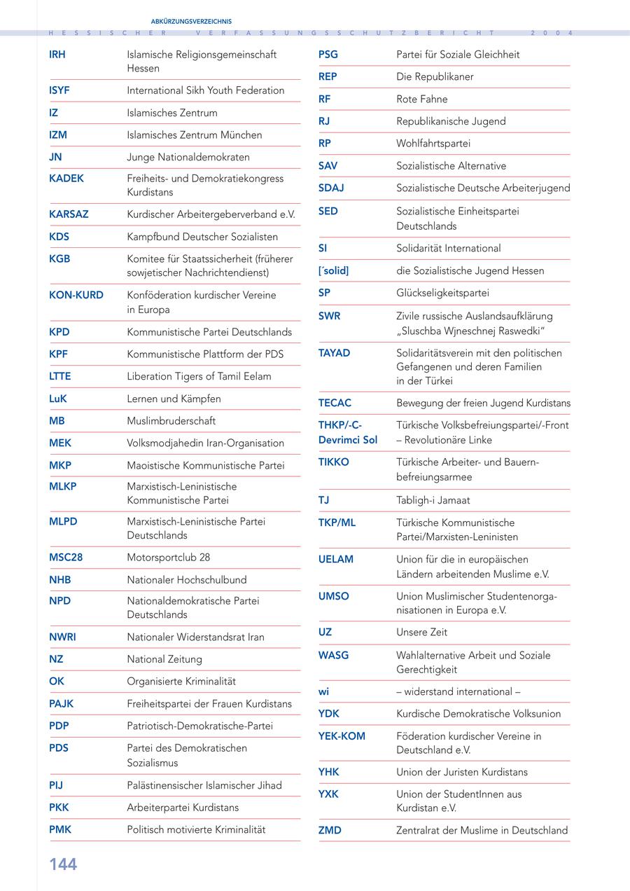 ABKÜRZUNGSVERZEICHNIS H E S S I S C H E R V E R F A S S U N G S S C H U T Z B E R I C H T 2 0 0 4 IRH Islamische Religionsgemeinschaft PSG Partei für Soziale Gleichheit Hessen REP Die Republikaner ISYF International Sikh Youth Federation RF Rote Fahne IZ Islamisches Zentrum RJ Republikanische Jugend IZM Islamisches Zentrum München RP Wohlfahrtspartei JN Junge Nationaldemokraten SAV Sozialistische Alternative KADEK Freiheitsund Demokratiekongress Kurdistans SDAJ Sozialistische Deutsche Arbeiterjugend KARSAZ Kurdischer Arbeitergeberverband e.V. SED Sozialistische Einheitspartei Deutschlands KDS Kampfbund Deutscher Sozialisten SI Solidarität International KGB Komitee für Staatssicherheit (früherer sowjetischer Nachrichtendienst) ['solid] die Sozialistische Jugend Hessen KON-KURD Konföderation kurdischer Vereine SP Glückseligkeitspartei in Europa SWR Zivile russische Auslandsaufklärung KPD Kommunistische Partei Deutschlands "Sluschba Wjneschnej Raswedki" KPF Kommunistische Plattform der PDS TAYAD Solidaritätsverein mit den politischen Gefangenen und deren Familien LTTE Liberation Tigers of Tamil Eelam in der Türkei LuK Lernen und Kämpfen TECAC Bewegung der freien Jugend Kurdistans MB Muslimbruderschaft THKP/-CTürkische Volksbefreiungspartei/-Front MEK Volksmodjahedin Iran-Organisation Devrimci Sol - Revolutionäre Linke MKP Maoistische Kommunistische Partei TIKKO Türkische Arbeiterund Bauernbefreiungsarmee MLKP Marxistisch-Leninistische Kommunistische Partei TJ Tabligh-i Jamaat MLPD Marxistisch-Leninistische Partei TKP/ML Türkische Kommunistische Deutschlands Partei/Marxisten-Leninisten MSC28 Motorsportclub 28 UELAM Union für die in europäischen Ländern arbeitenden Muslime e.V. NHB Nationaler Hochschulbund NPD Nationaldemokratische Partei UMSO Union Muslimischer StudentenorgaDeutschlands nisationen in Europa e.V. NWRI Nationaler Widerstandsrat Iran UZ Unsere Zeit NZ National Zeitung WASG Wahlalternative Arbeit und Soziale Gerechtigkeit OK Organisierte Kriminalität wi - widerstand international - PAJK Freiheitspartei der Frauen Kurdistans YDK Kurdische Demokratische Volksunion PDP Patriotisch-Demokratische-Partei YEK-KOM Föderation kurdischer Vereine in PDS Partei des Demokratischen Deutschland e.V. Sozialismus YHK Union der Juristen Kurdistans PIJ Palästinensischer Islamischer Jihad YXK Union der StudentInnen aus PKK Arbeiterpartei Kurdistans Kurdistan e.V. PMK Politisch motivierte Kriminalität ZMD Zentralrat der Muslime in Deutschland 144