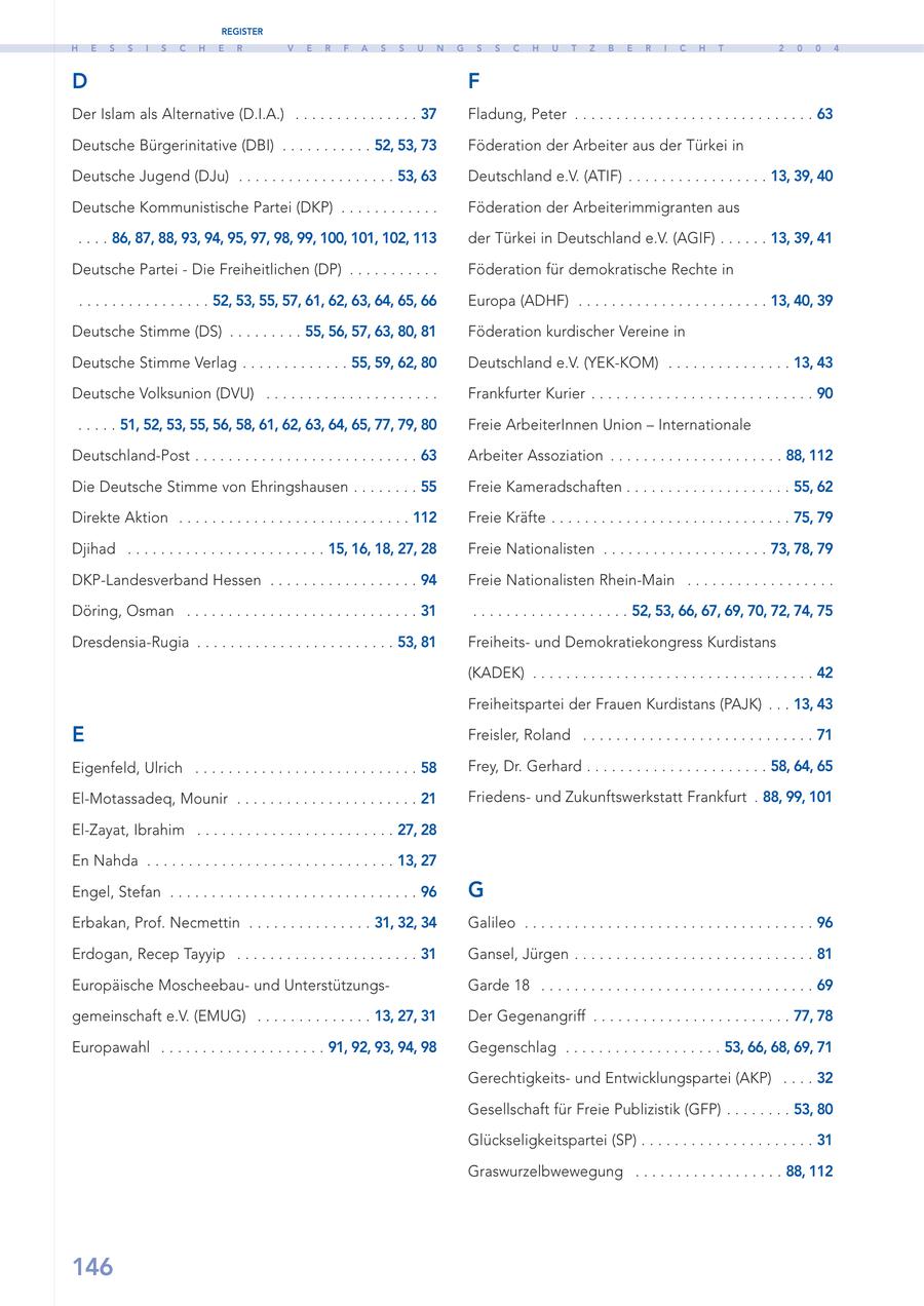 REGISTER H E S S I S C H E R V E R F A S S U N G S S C H U T Z B E R I C H T 2 0 0 4 D F Der Islam als Alternative (D.I.A.) . . . . . . . . . . . . . . . 37 Fladung, Peter . . . . . . . . . . . . . . . . . . . . . . . . . . . . . 63 Deutsche Bürgerinitative (DBI) . . . . . . . . . . . 52, 53, 73 Föderation der Arbeiter aus der Türkei in Deutsche Jugend (DJu) . . . . . . . . . . . . . . . . . . . 53, 63 Deutschland e.V. (ATIF) . . . . . . . . . . . . . . . . . 13, 39, 40 Deutsche Kommunistische Partei (DKP) . . . . . . . . . . . . Föderation der Arbeiterimmigranten aus . . . . 86, 87, 88, 93, 94, 95, 97, 98, 99, 100, 101, 102, 113 der Türkei in Deutschland e.V. (AGIF) . . . . . . 13, 39, 41 Deutsche Partei - Die Freiheitlichen (DP) . . . . . . . . . . . Föderation für demokratische Rechte in . . . . . . . . . . . . . . . . 52, 53, 55, 57, 61, 62, 63, 64, 65, 66 Europa (ADHF) . . . . . . . . . . . . . . . . . . . . . . . 13, 40, 39 Deutsche Stimme (DS) . . . . . . . . . 55, 56, 57, 63, 80, 81 Föderation kurdischer Vereine in Deutsche Stimme Verlag . . . . . . . . . . . . . 55, 59, 62, 80 Deutschland e.V. (YEK-KOM) . . . . . . . . . . . . . . . 13, 43 Deutsche Volksunion (DVU) . . . . . . . . . . . . . . . . . . . . . Frankfurter Kurier . . . . . . . . . . . . . . . . . . . . . . . . . . . 90 . . . . . 51, 52, 53, 55, 56, 58, 61, 62, 63, 64, 65, 77, 79, 80 Freie ArbeiterInnen Union - Internationale Deutschland-Post . . . . . . . . . . . . . . . . . . . . . . . . . . . 63 Arbeiter Assoziation . . . . . . . . . . . . . . . . . . . . . 88, 112 Die Deutsche Stimme von Ehringshausen . . . . . . . . 55 Freie Kameradschaften . . . . . . . . . . . . . . . . . . . . 55, 62 Direkte Aktion . . . . . . . . . . . . . . . . . . . . . . . . . . . . 112 Freie Kräfte . . . . . . . . . . . . . . . . . . . . . . . . . . . . . 75, 79 Djihad . . . . . . . . . . . . . . . . . . . . . . . . 15, 16, 18, 27, 28 Freie Nationalisten . . . . . . . . . . . . . . . . . . . . 73, 78, 79 DKP-Landesverband Hessen . . . . . . . . . . . . . . . . . . 94 Freie Nationalisten Rhein-Main . . . . . . . . . . . . . . . . . . Döring, Osman . . . . . . . . . . . . . . . . . . . . . . . . . . . . 31 . . . . . . . . . . . . . . . . . . . 52, 53, 66, 67, 69, 70, 72, 74, 75 Dresdensia-Rugia . . . . . . . . . . . . . . . . . . . . . . . . 53, 81 Freiheitsund Demokratiekongress Kurdistans (KADEK) . . . . . . . . . . . . . . . . . . . . . . . . . . . . . . . . . . 42 Freiheitspartei der Frauen Kurdistans (PAJK) . . . 13, 43 E Freisler, Roland . . . . . . . . . . . . . . . . . . . . . . . . . . . . 71 Eigenfeld, Ulrich . . . . . . . . . . . . . . . . . . . . . . . . . . . 58 Frey, Dr. Gerhard . . . . . . . . . . . . . . . . . . . . . . 58, 64, 65 El-Motassadeq, Mounir . . . . . . . . . . . . . . . . . . . . . . 21 Friedensund Zukunftswerkstatt Frankfurt . 88, 99, 101 El-Zayat, Ibrahim . . . . . . . . . . . . . . . . . . . . . . . . 27, 28 En Nahda . . . . . . . . . . . . . . . . . . . . . . . . . . . . . . 13, 27 Engel, Stefan . . . . . . . . . . . . . . . . . . . . . . . . . . . . . . 96 G Erbakan, Prof. Necmettin . . . . . . . . . . . . . . . 31, 32, 34 Galileo . . . . . . . . . . . . . . . . . . . . . . . . . . . . . . . . . . . 96 Erdogan, Recep Tayyip . . . . . . . . . . . . . . . . . . . . . . 31 Gansel, Jürgen . . . . . . . . . . . . . . . . . . . . . . . . . . . . . 81 Europäische Moscheebauund UnterstützungsGarde 18 . . . . . . . . . . . . . . . . . . . . . . . . . . . . . . . . . 69 gemeinschaft e.V. (EMUG) . . . . . . . . . . . . . . 13, 27, 31 Der Gegenangriff . . . . . . . . . . . . . . . . . . . . . . . . 77, 78 Europawahl . . . . . . . . . . . . . . . . . . . . 91, 92, 93, 94, 98 Gegenschlag . . . . . . . . . . . . . . . . . . . 53, 66, 68, 69, 71 Gerechtigkeitsund Entwicklungspartei (AKP) . . . . 32 Gesellschaft für Freie Publizistik (GFP) . . . . . . . . 53, 80 Glückseligkeitspartei (SP) . . . . . . . . . . . . . . . . . . . . . 31 Graswurzelbwewegung . . . . . . . . . . . . . . . . . . 88, 112 146