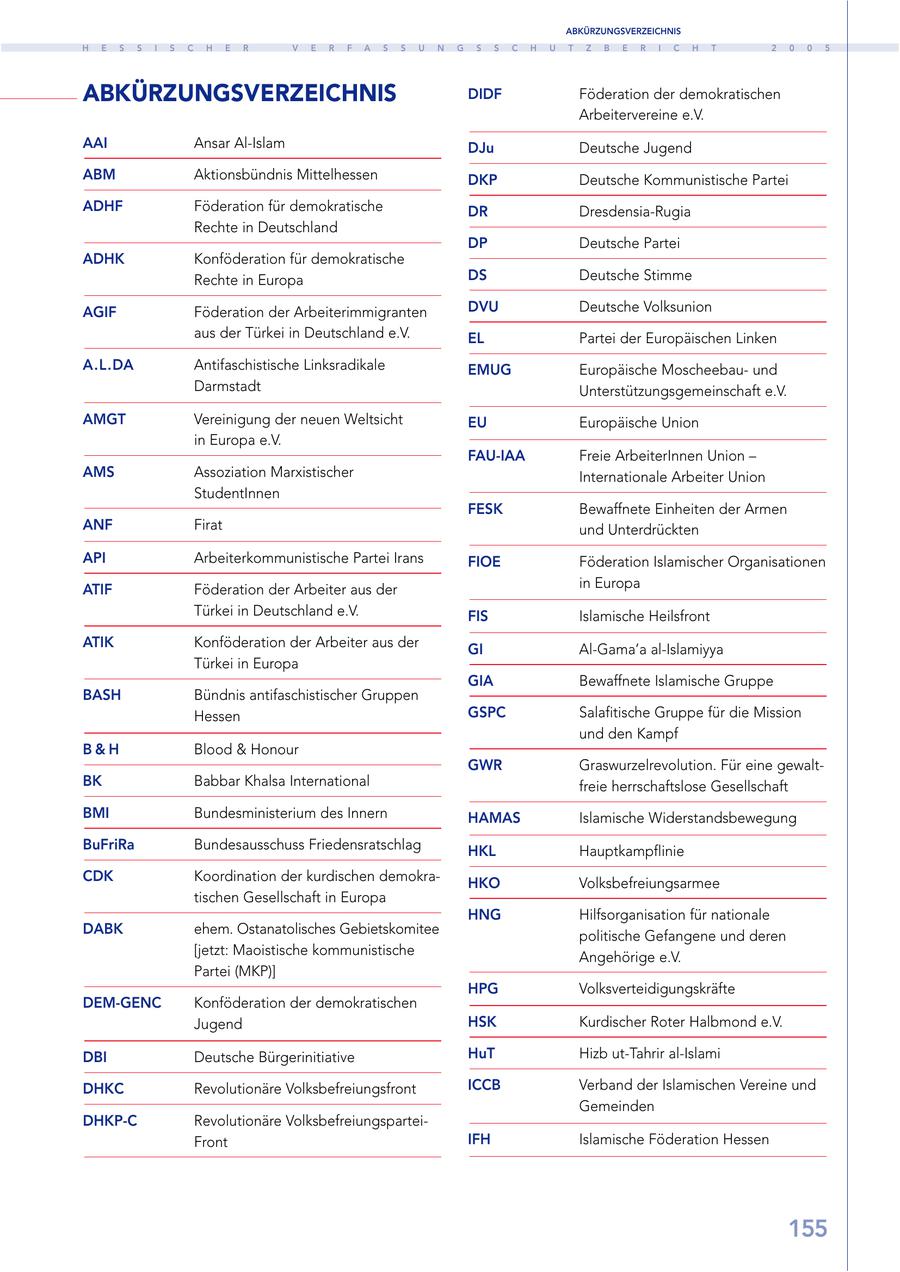 ABKÜRZUNGSVERZEICHNIS H E S S I S C H E R V E R F A S S U N G S S C H U T Z B E R I C H T 2 0 0 5 ABKÜRZUNGSVERZEICHNIS DIDF Föderation der demokratischen Arbeitervereine e.V. AAI Ansar Al-Islam DJu Deutsche Jugend ABM Aktionsbündnis Mittelhessen DKP Deutsche Kommunistische Partei ADHF Föderation für demokratische DR Dresdensia-Rugia Rechte in Deutschland DP Deutsche Partei ADHK Konföderation für demokratische Rechte in Europa DS Deutsche Stimme AGIF Föderation der Arbeiterimmigranten DVU Deutsche Volksunion aus der Türkei in Deutschland e.V. EL Partei der Europäischen Linken A.L.DA Antifaschistische Linksradikale EMUG Europäische Moscheebauund Darmstadt Unterstützungsgemeinschaft e.V. AMGT Vereinigung der neuen Weltsicht EU Europäische Union in Europa e.V. FAU-IAA Freie ArbeiterInnen Union - AMS Assoziation Marxistischer Internationale Arbeiter Union StudentInnen FESK Bewaffnete Einheiten der Armen ANF Firat und Unterdrückten API Arbeiterkommunistische Partei Irans FIOE Föderation Islamischer Organisationen ATIF Föderation der Arbeiter aus der in Europa Türkei in Deutschland e.V. FIS Islamische Heilsfront ATIK Konföderation der Arbeiter aus der GI Al-Gama'a al-Islamiyya Türkei in Europa GIA Bewaffnete Islamische Gruppe BASH Bündnis antifaschistischer Gruppen Hessen GSPC Salafitische Gruppe für die Mission und den Kampf B&H Blood & Honour GWR Graswurzelrevolution. Für eine gewaltBK Babbar Khalsa International freie herrschaftslose Gesellschaft BMI Bundesministerium des Innern HAMAS Islamische Widerstandsbewegung BuFriRa Bundesausschuss Friedensratschlag HKL Hauptkampflinie CDK Koordination der kurdischen demokraHKO Volksbefreiungsarmee tischen Gesellschaft in Europa HNG Hilfsorganisation für nationale DABK ehem. Ostanatolisches Gebietskomitee politische Gefangene und deren [jetzt: Maoistische kommunistische Angehörige e.V. Partei (MKP)] HPG Volksverteidigungskräfte DEM-GENC Konföderation der demokratischen Jugend HSK Kurdischer Roter Halbmond e.V. DBI Deutsche Bürgerinitiative HuT Hizb ut-Tahrir al-Islami DHKC Revolutionäre Volksbefreiungsfront ICCB Verband der Islamischen Vereine und Gemeinden DHKP-C Revolutionäre VolksbefreiungsparteiFront IFH Islamische Föderation Hessen 155