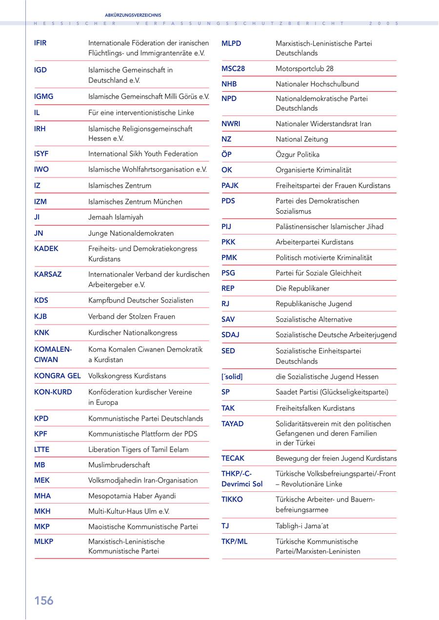 ABKÜRZUNGSVERZEICHNIS H E S S I S C H E R V E R F A S S U N G S S C H U T Z B E R I C H T 2 0 0 5 IFIR Internationale Föderation der iranischen MLPD Marxistisch-Leninistische Partei Flüchtlingsund Immigrantenräte e.V. Deutschlands IGD Islamische Gemeinschaft in MSC28 Motorsportclub 28 Deutschland e.V. NHB Nationaler Hochschulbund IGMG Islamische Gemeinschaft Milli Görüs e.V. NPD Nationaldemokratische Partei Deutschlands IL Für eine interventionistische Linke NWRI Nationaler Widerstandsrat Iran IRH Islamische Religionsgemeinschaft Hessen e.V. NZ National Zeitung ISYF International Sikh Youth Federation ÖP Özgur Politika IWO Islamische Wohlfahrtsorganisation e.V. OK Organisierte Kriminalität IZ Islamisches Zentrum PAJK Freiheitspartei der Frauen Kurdistans IZM Islamisches Zentrum München PDS Partei des Demokratischen Sozialismus JI Jemaah Islamiyah PIJ Palästinensischer Islamischer Jihad JN Junge Nationaldemokraten PKK Arbeiterpartei Kurdistans KADEK Freiheitsund Demokratiekongress Kurdistans PMK Politisch motivierte Kriminalität KARSAZ Internationaler Verband der kurdischen PSG Partei für Soziale Gleichheit Arbeitergeber e.V. REP Die Republikaner KDS Kampfbund Deutscher Sozialisten RJ Republikanische Jugend KJB Verband der Stolzen Frauen SAV Sozialistische Alternative KNK Kurdischer Nationalkongress SDAJ Sozialistische Deutsche Arbeiterjugend KOMALENKoma Komalen Ciwanen Demokratik SED Sozialistische Einheitspartei CIWAN a Kurdistan Deutschlands KONGRA GEL Volkskongress Kurdistans ['solid] die Sozialistische Jugend Hessen KON-KURD Konföderation kurdischer Vereine SP Saadet Partisi (Glückseligkeitspartei) in Europa TAK Freiheitsfalken Kurdistans KPD Kommunistische Partei Deutschlands TAYAD Solidaritätsverein mit den politischen KPF Kommunistische Plattform der PDS Gefangenen und deren Familien in der Türkei LTTE Liberation Tigers of Tamil Eelam TECAK Bewegung der freien Jugend Kurdistans MB Muslimbruderschaft THKP/-CTürkische Volksbefreiungspartei/-Front MEK Volksmodjahedin Iran-Organisation Devrimci Sol - Revolutionäre Linke MHA Mesopotamia Haber Ayandi TIKKO Türkische Arbeiterund BauernMKH Multi-Kultur-Haus Ulm e.V. befreiungsarmee MKP Maoistische Kommunistische Partei TJ Tabligh-i Jama'at MLKP Marxistisch-Leninistische TKP/ML Türkische Kommunistische Kommunistische Partei Partei/Marxisten-Leninisten 156