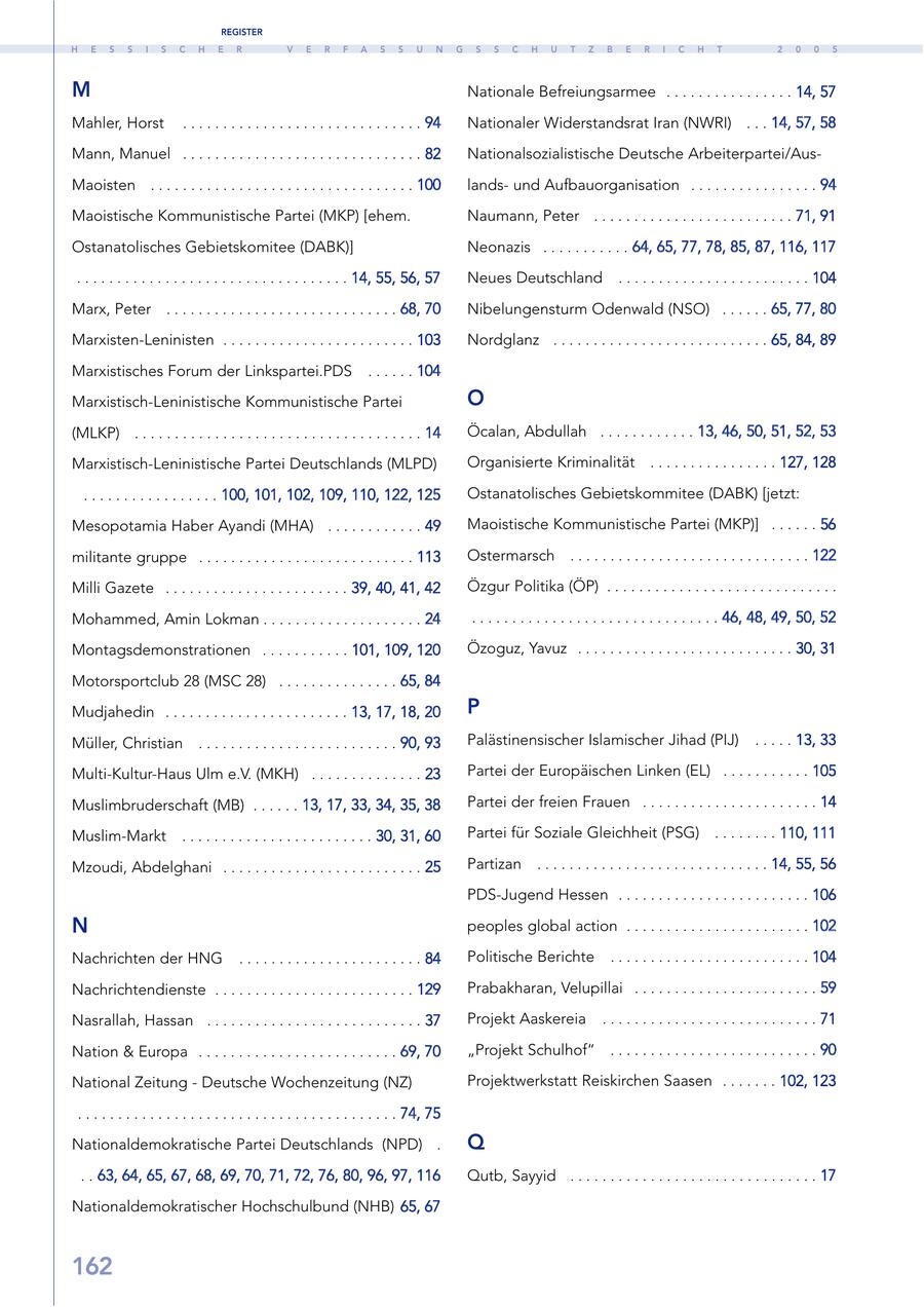 REGISTER H E S S I S C H E R V E R F A S S U N G S S C H U T Z B E R I C H T 2 0 0 5 M Nationale Befreiungsarmee . . . . . . . . . . . . . . . . 14, 57 Mahler, Horst . . . . . . . . . . . . . . . . . . . . . . . . . . . . . . 94 Nationaler Widerstandsrat Iran (NWRI) . . . 14, 57, 58 Mann, Manuel . . . . . . . . . . . . . . . . . . . . . . . . . . . . . . 82 Nationalsozialistische Deutsche Arbeiterpartei/AusMaoisten . . . . . . . . . . . . . . . . . . . . . . . . . . . . . . . . . 100 landsund Aufbauorganisation . . . . . . . . . . . . . . . . 94 Maoistische Kommunistische Partei (MKP) [ehem. Naumann, Peter . . . . . . . . . . . . . . . . . . . . . . . . . 71, 91 Ostanatolisches Gebietskomitee (DABK)] Neonazis . . . . . . . . . . . 64, 65, 77, 78, 85, 87, 116, 117 . . . . . . . . . . . . . . . . . . . . . . . . . . . . . . . . . . 14, 55, 56, 57 Neues Deutschland . . . . . . . . . . . . . . . . . . . . . . . . 104 Marx, Peter . . . . . . . . . . . . . . . . . . . . . . . . . . . . . 68, 70 Nibelungensturm Odenwald (NSO) . . . . . . 65, 77, 80 Marxisten-Leninisten . . . . . . . . . . . . . . . . . . . . . . . . 103 Nordglanz . . . . . . . . . . . . . . . . . . . . . . . . . . . 65, 84, 89 Marxistisches Forum der Linkspartei.PDS . . . . . . 104 Marxistisch-Leninistische Kommunistische Partei O (MLKP) . . . . . . . . . . . . . . . . . . . . . . . . . . . . . . . . . . . . 14 Öcalan, Abdullah . . . . . . . . . . . . 13, 46, 50, 51, 52, 53 Marxistisch-Leninistische Partei Deutschlands (MLPD) Organisierte Kriminalität . . . . . . . . . . . . . . . . 127, 128 . . . . . . . . . . . . . . . . . 100, 101, 102, 109, 110, 122, 125 Ostanatolisches Gebietskommitee (DABK) [jetzt: Mesopotamia Haber Ayandi (MHA) . . . . . . . . . . . . 49 Maoistische Kommunistische Partei (MKP)] . . . . . . 56 militante gruppe . . . . . . . . . . . . . . . . . . . . . . . . . . . 113 Ostermarsch . . . . . . . . . . . . . . . . . . . . . . . . . . . . . . 122 Milli Gazete . . . . . . . . . . . . . . . . . . . . . . . 39, 40, 41, 42 Özgur Politika (ÖP) . . . . . . . . . . . . . . . . . . . . . . . . . . . . . Mohammed, Amin Lokman . . . . . . . . . . . . . . . . . . . . 24 . . . . . . . . . . . . . . . . . . . . . . . . . . . . . . . 46, 48, 49, 50, 52 Montagsdemonstrationen . . . . . . . . . . . 101, 109, 120 Özoguz, Yavuz . . . . . . . . . . . . . . . . . . . . . . . . . . . 30, 31 Motorsportclub 28 (MSC 28) . . . . . . . . . . . . . . . 65, 84 Mudjahedin . . . . . . . . . . . . . . . . . . . . . . . 13, 17, 18, 20 P Müller, Christian . . . . . . . . . . . . . . . . . . . . . . . . . 90, 93 Palästinensischer Islamischer Jihad (PIJ) . . . . . 13, 33 Multi-Kultur-Haus Ulm e.V. (MKH) . . . . . . . . . . . . . . 23 Partei der Europäischen Linken (EL) . . . . . . . . . . . 105 Muslimbruderschaft (MB) . . . . . . 13, 17, 33, 34, 35, 38 Partei der freien Frauen . . . . . . . . . . . . . . . . . . . . . . 14 Muslim-Markt . . . . . . . . . . . . . . . . . . . . . . . . 30, 31, 60 Partei für Soziale Gleichheit (PSG) . . . . . . . . 110, 111 Mzoudi, Abdelghani . . . . . . . . . . . . . . . . . . . . . . . . . 25 Partizan . . . . . . . . . . . . . . . . . . . . . . . . . . . . . 14, 55, 56 PDS-Jugend Hessen . . . . . . . . . . . . . . . . . . . . . . . . 106 N peoples global action . . . . . . . . . . . . . . . . . . . . . . . 102 Nachrichten der HNG . . . . . . . . . . . . . . . . . . . . . . . 84 Politische Berichte . . . . . . . . . . . . . . . . . . . . . . . . . 104 Nachrichtendienste . . . . . . . . . . . . . . . . . . . . . . . . . 129 Prabakharan, Velupillai . . . . . . . . . . . . . . . . . . . . . . . 59 Nasrallah, Hassan . . . . . . . . . . . . . . . . . . . . . . . . . . . 37 Projekt Aaskereia . . . . . . . . . . . . . . . . . . . . . . . . . . . 71 Nation & Europa . . . . . . . . . . . . . . . . . . . . . . . . . 69, 70 "Projekt Schulhof" . . . . . . . . . . . . . . . . . . . . . . . . . . 90 National Zeitung - Deutsche Wochenzeitung (NZ) Projektwerkstatt Reiskirchen Saasen . . . . . . . 102, 123 . . . . . . . . . . . . . . . . . . . . . . . . . . . . . . . . . . . . . . . . 74, 75 Nationaldemokratische Partei Deutschlands (NPD) . Q . . 63, 64, 65, 67, 68, 69, 70, 71, 72, 76, 80, 96, 97, 116 Qutb, Sayyid . . . . . . . . . . . . . . . . . . . . . . . . . . . . . . . 17 Nationaldemokratischer Hochschulbund (NHB) 65, 67 162
