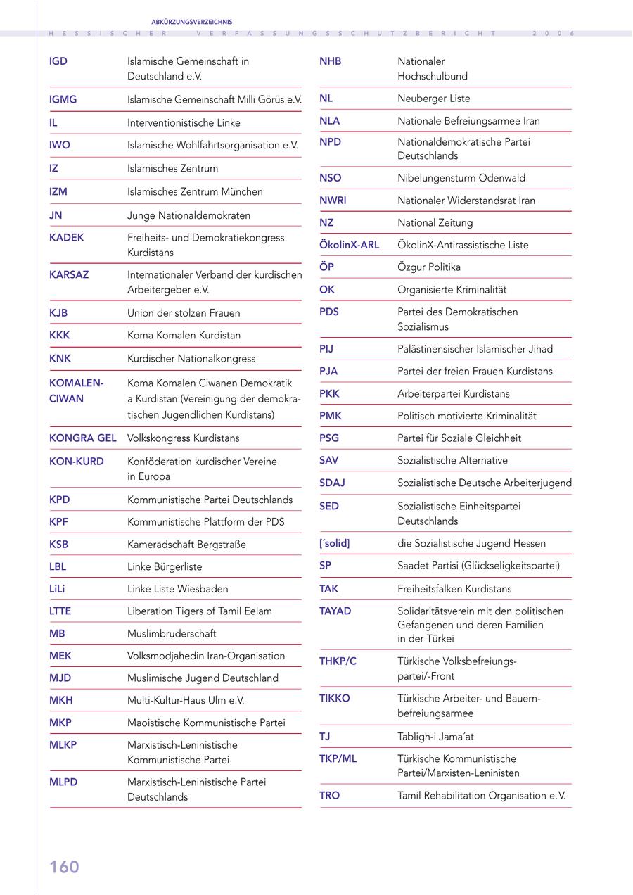 ABKÜRZUNGSVERZEICHNIS H E S S I S C H E R V E R F A S S U N G S S C H U T Z B E R I C H T 2 0 0 6 IGD Islamische Gemeinschaft in NHB Nationaler Deutschland e.V. Hochschulbund IGMG Islamische Gemeinschaft Milli Görüs e.V. NL Neuberger Liste IL Interventionistische Linke NLA Nationale Befreiungsarmee Iran IWO Islamische Wohlfahrtsorganisation e.V. NPD Nationaldemokratische Partei Deutschlands IZ Islamisches Zentrum NSO Nibelungensturm Odenwald IZM Islamisches Zentrum München NWRI Nationaler Widerstandsrat Iran JN Junge Nationaldemokraten NZ National Zeitung KADEK Freiheitsund Demokratiekongress ÖkolinX-ARL ÖkolinX-Antirassistische Liste Kurdistans ÖP Özgur Politika KARSAZ Internationaler Verband der kurdischen Arbeitergeber e.V. OK Organisierte Kriminalität KJB Union der stolzen Frauen PDS Partei des Demokratischen Sozialismus KKK Koma Komalen Kurdistan PIJ Palästinensischer Islamischer Jihad KNK Kurdischer Nationalkongress PJA Partei der freien Frauen Kurdistans KOMALENKoma Komalen Ciwanen Demokratik PKK Arbeiterpartei Kurdistans CIWAN a Kurdistan (Vereinigung der demokratischen Jugendlichen Kurdistans) PMK Politisch motivierte Kriminalität KONGRA GEL Volkskongress Kurdistans PSG Partei für Soziale Gleichheit KON-KURD Konföderation kurdischer Vereine SAV Sozialistische Alternative in Europa SDAJ Sozialistische Deutsche Arbeiterjugend KPD Kommunistische Partei Deutschlands SED Sozialistische Einheitspartei KPF Kommunistische Plattform der PDS Deutschlands KSB Kameradschaft Bergstraße ['solid] die Sozialistische Jugend Hessen LBL Linke Bürgerliste SP Saadet Partisi (Glückseligkeitspartei) LiLi Linke Liste Wiesbaden TAK Freiheitsfalken Kurdistans LTTE Liberation Tigers of Tamil Eelam TAYAD Solidaritätsverein mit den politischen Gefangenen und deren Familien MB Muslimbruderschaft in der Türkei MEK Volksmodjahedin Iran-Organisation THKP/C Türkische VolksbefreiungsMJD Muslimische Jugend Deutschland partei/-Front MKH Multi-Kultur-Haus Ulm e.V. TIKKO Türkische Arbeiterund Bauernbefreiungsarmee MKP Maoistische Kommunistische Partei TJ Tabligh-i Jama'at MLKP Marxistisch-Leninistische Kommunistische Partei TKP/ML Türkische Kommunistische Partei/Marxisten-Leninisten MLPD Marxistisch-Leninistische Partei Deutschlands TRO Tamil Rehabilitation Organisation e.V. 160