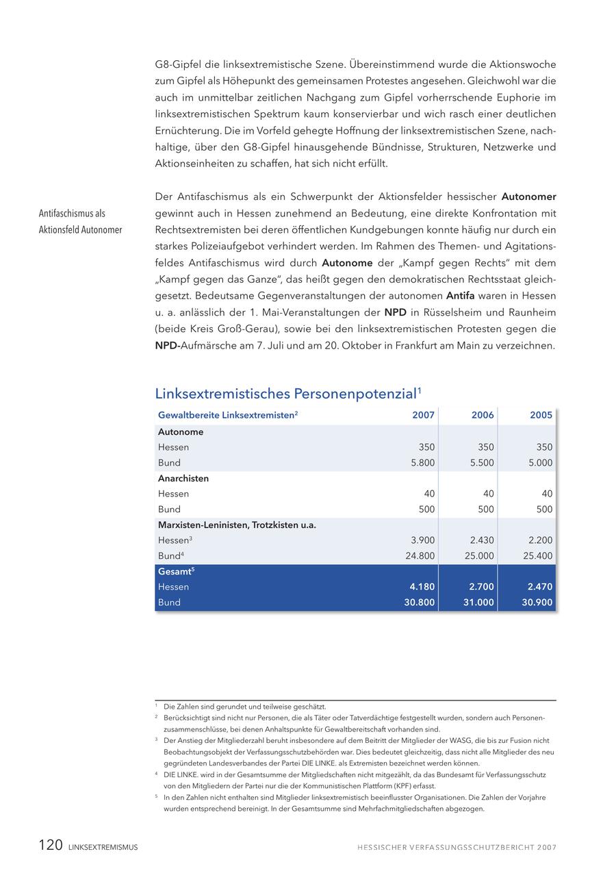 G8-Gipfel die linksextremistische Szene. Übereinstimmend wurde die Aktionswoche zum Gipfel als Höhepunkt des gemeinsamen Protestes angesehen. Gleichwohl war die auch im unmittelbar zeitlichen Nachgang zum Gipfel vorherrschende Euphorie im linksextremistischen Spektrum kaum konservierbar und wich rasch einer deutlichen Ernüchterung. Die im Vorfeld gehegte Hoffnung der linksextremistischen Szene, nachhaltige, über den G8-Gipfel hinausgehende Bündnisse, Strukturen, Netzwerke und Aktionseinheiten zu schaffen, hat sich nicht erfüllt. Der Antifaschismus als ein Schwerpunkt der Aktionsfelder hessischer Autonomer Antifaschismus als gewinnt auch in Hessen zunehmend an Bedeutung, eine direkte Konfrontation mit Aktionsfeld Autonomer Rechtsextremisten bei deren öffentlichen Kundgebungen konnte häufig nur durch ein starkes Polizeiaufgebot verhindert werden. Im Rahmen des Themenund Agitationsfeldes Antifaschismus wird durch Autonome der "Kampf gegen Rechts" mit dem "Kampf gegen das Ganze", das heißt gegen den demokratischen Rechtsstaat gleichgesetzt. Bedeutsame Gegenveranstaltungen der autonomen Antifa waren in Hessen u. a. anlässlich der 1. Mai-Veranstaltungen der NPD in Rüsselsheim und Raunheim (beide Kreis Groß-Gerau), sowie bei den linksextremistischen Protesten gegen die NPD-Aufmärsche am 7. Juli und am 20. Oktober in Frankfurt am Main zu verzeichnen. Linksextremistisches Personenpotenzial1 Gewaltbereite Linksextremisten2 2007 2006 2005 Autonome Hessen 350 350 350 Bund 5.800 5.500 5.000 Anarchisten Hessen 40 40 40 Bund 500 500 500 Marxisten-Leninisten, Trotzkisten u.a. Hessen3 3.900 2.430 2.200 Bund 4 24.800 25.000 25.400 Gesamt5 Hessen 4.180 2.700 2.470 Bund 30.800 31.000 30.900 1 Die Zahlen sind gerundet und teilweise geschätzt. 2 Berücksichtigt sind nicht nur Personen, die als Täter oder Tatverdächtige festgestellt wurden, sondern auch Personenzusammenschlüsse, bei denen Anhaltspunkte für Gewaltbereitschaft vorhanden sind. 3 Der Anstieg der Mitgliederzahl beruht insbesondere auf dem Beitritt der Mitglieder der WASG, die bis zur Fusion nicht Beobachtungsobjekt der Verfassungsschutzbehörden war. Dies bedeutet gleichzeitig, dass nicht alle Mitglieder des neu gegründeten Landesverbandes der Partei DIE LINKE. als Extremisten bezeichnet werden können. 4 DIE LINKE. wird in der Gesamtsumme der Mitgliedschaften nicht mitgezählt, da das Bundesamt für Verfassungsschutz von den Mitgliedern der Partei nur die der Kommunistischen Plattform (KPF) erfasst. 5 In den Zahlen nicht enthalten sind Mitglieder linksextremistisch beeinflusster Organisationen. Die Zahlen der Vorjahre wurden entsprechend bereinigt. In der Gesamtsumme sind Mehrfachmitgliedschaften abgezogen. 120 LINKSEXTREMISMUS