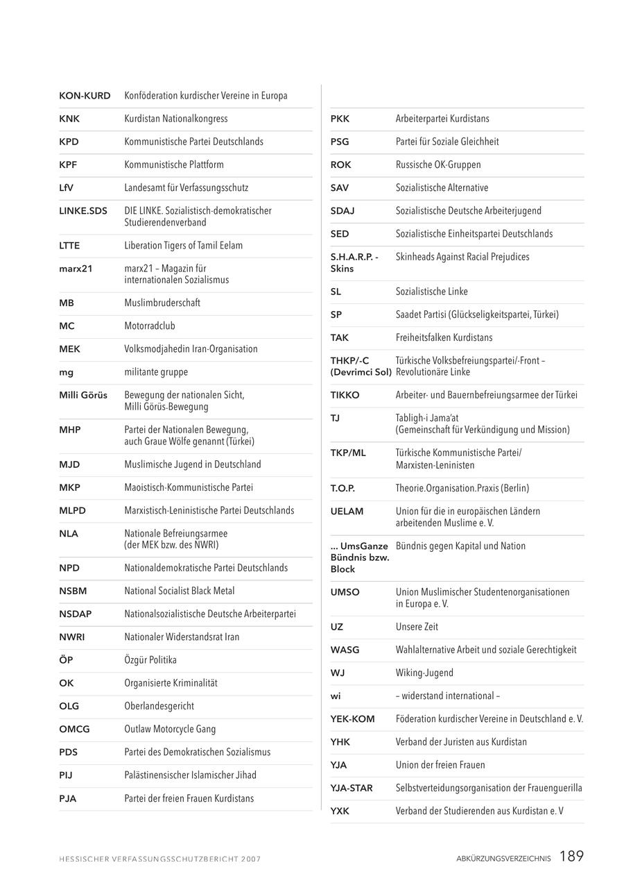KON-KURD Konföderation kurdischer Vereine in Europa KNK Kurdistan Nationalkongress PKK Arbeiterpartei Kurdistans KPD Kommunistische Partei Deutschlands PSG Partei für Soziale Gleichheit KPF Kommunistische Plattform ROK Russische OK-Gruppen LfV Landesamt für Verfassungsschutz SAV Sozialistische Alternative LINKE.SDS DIE LINKE. Sozialistisch-demokratischer SDAJ Sozialistische Deutsche Arbeiterjugend Studierendenverband SED Sozialistische Einheitspartei Deutschlands LTTE Liberation Tigers of Tamil Eelam S.H.A.R.P. - Skinheads Against Racial Prejudices marx21 marx21 - Magazin für Skins internationalen Sozialismus SL Sozialistische Linke MB Muslimbruderschaft SP Saadet Partisi (Glückseligkeitspartei, Türkei) MC Motorradclub TAK Freiheitsfalken Kurdistans MEK Volksmodjahedin Iran-Organisation THKP/-C Türkische Volksbefreiungspartei/-Front - mg militante gruppe (Devrimci Sol) Revolutionäre Linke Milli Görüs Bewegung der nationalen Sicht, TIKKO Arbeiterund Bauernbefreiungsarmee der Türkei Milli Görüs-Bewegung TJ Tabligh-i Jama'at MHP Partei der Nationalen Bewegung, (Gemeinschaft für Verkündigung und Mission) auch Graue Wölfe genannt (Türkei) TKP/ML Türkische Kommunistische Partei/ MJD Muslimische Jugend in Deutschland Marxisten-Leninisten MKP Maoistisch-Kommunistische Partei T.O.P. Theorie.Organisation.Praxis (Berlin) MLPD Marxistisch-Leninistische Partei Deutschlands UELAM Union für die in europäischen Ländern arbeitenden Muslime e. V. NLA Nationale Befreiungsarmee (der MEK bzw. des NWRI) ... UmsGanze Bündnis gegen Kapital und Nation Bündnis bzw. NPD Nationaldemokratische Partei Deutschlands Block NSBM National Socialist Black Metal UMSO Union Muslimischer Studentenorganisationen in Europa e. V. NSDAP Nationalsozialistische Deutsche Arbeiterpartei UZ Unsere Zeit NWRI Nationaler Widerstandsrat Iran WASG Wahlalternative Arbeit und soziale Gerechtigkeit ÖP Özgür Politika WJ Wiking-Jugend OK Organisierte Kriminalität wi - widerstand international - OLG Oberlandesgericht YEK-KOM Föderation kurdischer Vereine in Deutschland e. V. OMCG Outlaw Motorcycle Gang YHK Verband der Juristen aus Kurdistan PDS Partei des Demokratischen Sozialismus YJA Union der freien Frauen PIJ Palästinensischer Islamischer Jihad YJA-STAR Selbstverteidungsorganisation der Frauenguerilla PJA Partei der freien Frauen Kurdistans YXK Verband der Studierenden aus Kurdistan e. V ABKÜRZUNGSVERZEICHNIS 189