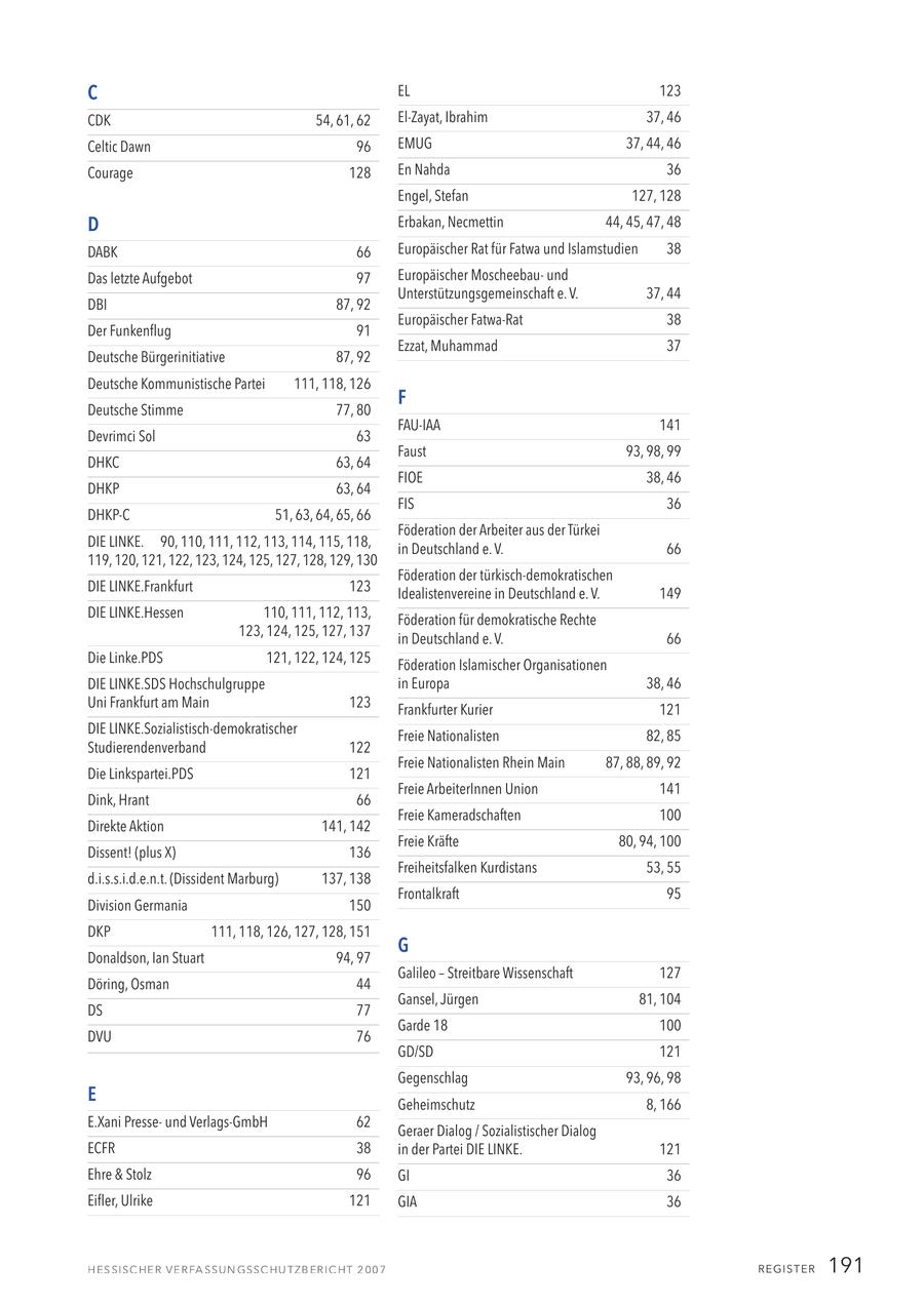 C EL 123 CDK 54, 61, 62 El-Zayat, Ibrahim 37, 46 Celtic Dawn 96 EMUG 37, 44, 46 Courage 128 En Nahda 36 Engel, Stefan 127, 128 D Erbakan, Necmettin 44, 45, 47, 48 DABK 66 Europäischer Rat für Fatwa und Islamstudien 38 Das letzte Aufgebot 97 Europäischer Moscheebauund Unterstützungsgemeinschaft e. V. 37, 44 DBI 87, 92 Europäischer Fatwa-Rat 38 Der Funkenflug 91 Ezzat, Muhammad 37 Deutsche Bürgerinitiative 87, 92 Deutsche Kommunistische Partei 111, 118, 126 F Deutsche Stimme 77, 80 FAU-IAA 141 Devrimci Sol 63 Faust 93, 98, 99 DHKC 63, 64 FIOE 38, 46 DHKP 63, 64 FIS 36 DHKP-C 51, 63, 64, 65, 66 Föderation der Arbeiter aus der Türkei DIE LINKE. 90, 110, 111, 112, 113, 114, 115, 118, in Deutschland e. V. 66 119, 120, 121, 122, 123, 124, 125, 127, 128, 129, 130 Föderation der türkisch-demokratischen DIE LINKE.Frankfurt 123 Idealistenvereine in Deutschland e. V. 149 DIE LINKE.Hessen 110, 111, 112, 113, Föderation für demokratische Rechte 123, 124, 125, 127, 137 in Deutschland e. V. 66 Die Linke.PDS 121, 122, 124, 125 Föderation Islamischer Organisationen DIE LINKE.SDS Hochschulgruppe in Europa 38, 46 Uni Frankfurt am Main 123 Frankfurter Kurier 121 DIE LINKE.Sozialistisch-demokratischer Freie Nationalisten 82, 85 Studierendenverband 122 Freie Nationalisten Rhein Main 87, 88, 89, 92 Die Linkspartei.PDS 121 Freie ArbeiterInnen Union 141 Dink, Hrant 66 Freie Kameradschaften 100 Direkte Aktion 141, 142 Freie Kräfte 80, 94, 100 Dissent! (plus X) 136 Freiheitsfalken Kurdistans 53, 55 d.i.s.s.i.d.e.n.t. (Dissident Marburg) 137, 138 Frontalkraft 95 Division Germania 150 DKP 111, 118, 126, 127, 128, 151 G Donaldson, Ian Stuart 94, 97 Galileo - Streitbare Wissenschaft 127 Döring, Osman 44 Gansel, Jürgen 81, 104 DS 77 Garde 18 100 DVU 76 GD/SD 121 Gegenschlag 93, 96, 98 E Geheimschutz 8, 166 E.Xani Presseund Verlags-GmbH 62 Geraer Dialog / Sozialistischer Dialog ECFR 38 in der Partei DIE LINKE. 121 Ehre & Stolz 96 GI 36 Eifler, Ulrike 121 GIA 36 R E G I ST E R 191