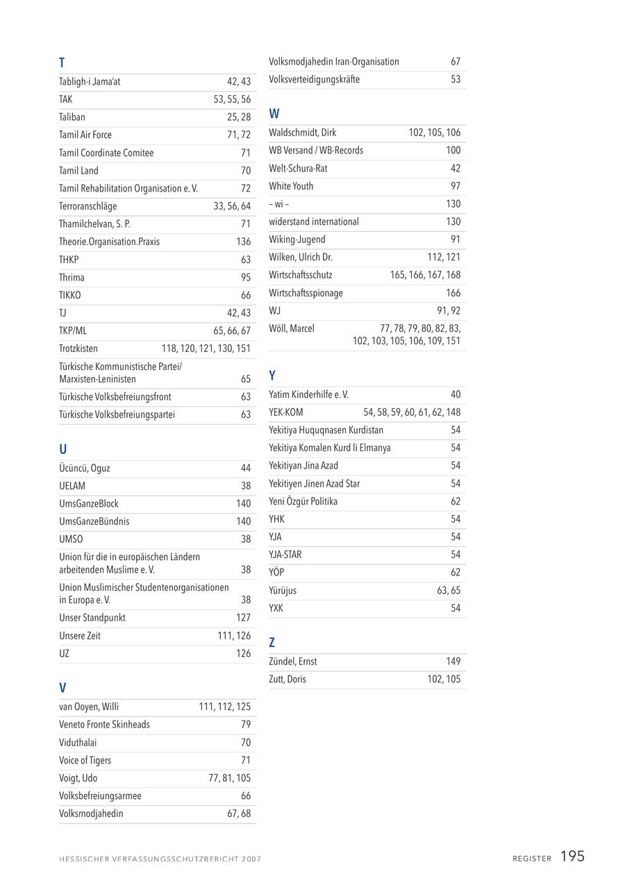 T Volksmodjahedin Iran-Organisation 67 Tabligh-i Jama'at 42, 43 Volksverteidigungskräfte 53 TAK 53, 55, 56 Taliban 25, 28 W Tamil Air Force 71, 72 Waldschmidt, Dirk 102, 105, 106 Tamil Coordinate Comitee 71 WB Versand / WB-Records 100 Tamil Land 70 Welt-Schura-Rat 42 Tamil Rehabilitation Organisation e. V. 72 White Youth 97 Terroranschläge 33, 56, 64 - wi - 130 Thamilchelvan, S. P. 71 widerstand international 130 Theorie.Organisation.Praxis 136 Wiking-Jugend 91 THKP 63 Wilken, Ulrich Dr. 112, 121 Thrima 95 Wirtschaftsschutz 165, 166, 167, 168 TIKKO 66 Wirtschaftsspionage 166 TJ 42, 43 WJ 91, 92 TKP/ML 65, 66, 67 Wöll, Marcel 77, 78, 79, 80, 82, 83, 102, 103, 105, 106, 109, 151 Trotzkisten 118, 120, 121, 130, 151 Türkische Kommunistische Partei/ Marxisten-Leninisten 65 Y Türkische Volksbefreiungsfront 63 Yatim Kinderhilfe e. V. 40 Türkische Volksbefreiungspartei 63 YEK-KOM 54, 58, 59, 60, 61, 62, 148 Yekitiya Huquqnasen Kurdistan 54 U Yekitiya Komalen Kurd li Elmanya 54 Ücüncü, Oguz 44 Yekitiyan Jina Azad 54 UELAM 38 Yekitiyen Jinen Azad Star 54 UmsGanzeBlock 140 Yeni Özgür Politika 62 UmsGanzeBündnis 140 YHK 54 UMSO 38 YJA 54 Union für die in europäischen Ländern YJA-STAR 54 arbeitenden Muslime e. V. 38 YÖP 62 Union Muslimischer Studentenorganisationen Yürüjus 63, 65 in Europa e. V. 38 YXK 54 Unser Standpunkt 127 Unsere Zeit 111, 126 Z UZ 126 Zündel, Ernst 149 Zutt, Doris 102, 105 V van Ooyen, Willi 111, 112, 125 Veneto Fronte Skinheads 79 Viduthalai 70 Voice of Tigers 71 Voigt, Udo 77, 81, 105 Volksbefreiungsarmee 66 Volksmodjahedin 67, 68 R E G I ST E R 195