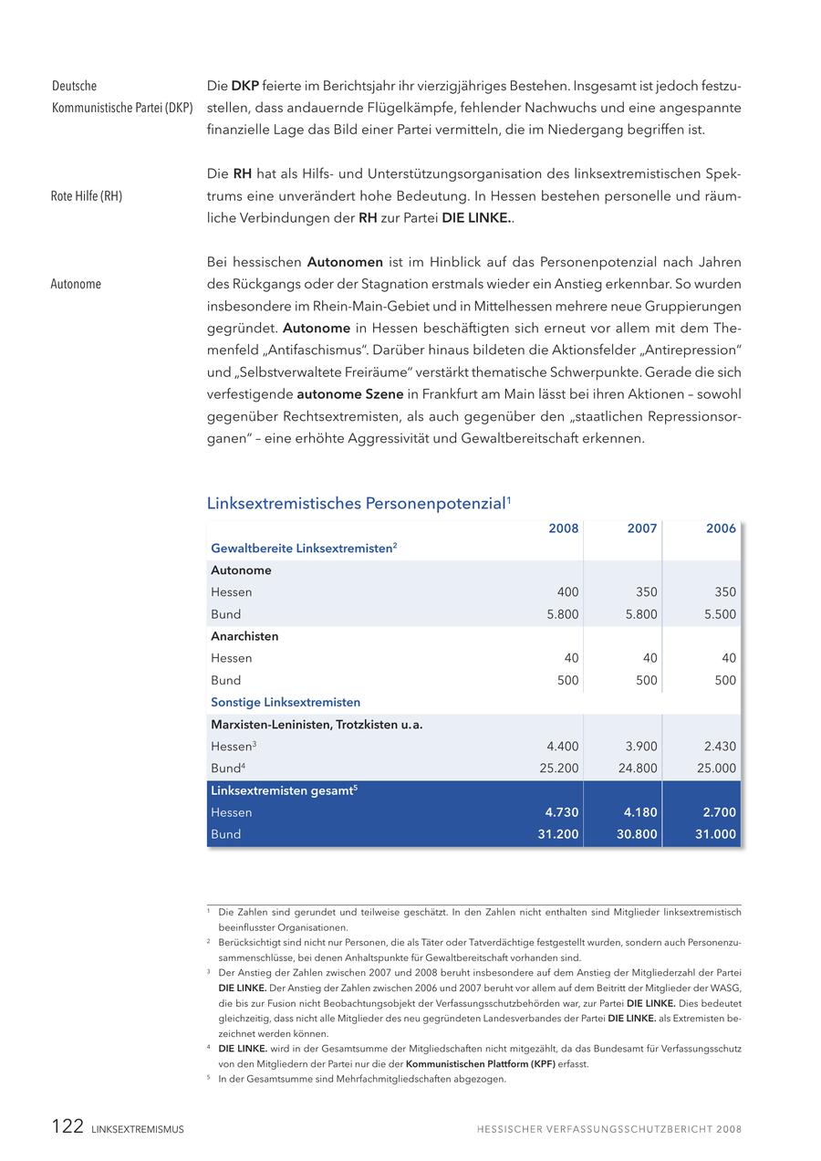 Deutsche Die DKP feierte im Berichtsjahr ihr vierzigjähriges Bestehen. Insgesamt ist jedoch festzuKommunistische Partei (DKP) stellen, dass andauernde Flügelkämpfe, fehlender Nachwuchs und eine angespannte finanzielle Lage das Bild einer Partei vermitteln, die im Niedergang begriffen ist. Die RH hat als Hilfsund Unterstützungsorganisation des linksextremistischen SpekRote Hilfe (RH) trums eine unverändert hohe Bedeutung. In Hessen bestehen personelle und räumliche Verbindungen der RH zur Partei DIE LINKE.. Bei hessischen Autonomen ist im Hinblick auf das Personenpotenzial nach Jahren Autonome des Rückgangs oder der Stagnation erstmals wieder ein Anstieg erkennbar. So wurden insbesondere im Rhein-Main-Gebiet und in Mittelhessen mehrere neue Gruppierungen gegründet. Autonome in Hessen beschäftigten sich erneut vor allem mit dem Themenfeld "Antifaschismus". Darüber hinaus bildeten die Aktionsfelder "Antirepression" und "Selbstverwaltete Freiräume" verstärkt thematische Schwerpunkte. Gerade die sich verfestigende autonome Szene in Frankfurt am Main lässt bei ihren Aktionen - sowohl gegenüber Rechtsextremisten, als auch gegenüber den "staatlichen Repressionsorganen" - eine erhöhte Aggressivität und Gewaltbereitschaft erkennen. Linksextremistisches Personenpotenzial1 2008 2007 2006 Gewaltbereite Linksextremisten 2 Autonome Hessen 400 350 350 Bund 5.800 5.800 5.500 Anarchisten Hessen 40 40 40 Bund 500 500 500 Sonstige Linksextremisten Marxisten-Leninisten, Trotzkisten u. a. Hessen3 4.400 3.900 2.430 Bund 4 25.200 24.800 25.000 Linksextremisten gesamt 5 Hessen 4.730 4.180 2.700 Bund 31.200 30.800 31.000 1 Die Zahlen sind gerundet und teilweise geschätzt. In den Zahlen nicht enthalten sind Mitglieder linksextremistisch beeinflusster Organisationen. 2 Berücksichtigt sind nicht nur Personen, die als Täter oder Tatverdächtige festgestellt wurden, sondern auch Personenzusammenschlüsse, bei denen Anhaltspunkte für Gewaltbereitschaft vorhanden sind. 3 Der Anstieg der Zahlen zwischen 2007 und 2008 beruht insbesondere auf dem Anstieg der Mitgliederzahl der Partei DIE LINKE. Der Anstieg der Zahlen zwischen 2006 und 2007 beruht vor allem auf dem Beitritt der Mitglieder der WASG, die bis zur Fusion nicht Beobachtungsobjekt der Verfassungsschutzbehörden war, zur Partei DIE LINKE. Dies bedeutet gleichzeitig, dass nicht alle Mitglieder des neu gegründeten Landesverbandes der Partei DIE LINKE. als Extremisten bezeichnet werden können. 4 DIE LINKE. wird in der Gesamtsumme der Mitgliedschaften nicht mitgezählt, da das Bundesamt für Verfassungsschutz von den Mitgliedern der Partei nur die der Kommunistischen Plattform (KPF) erfasst. 5 In der Gesamtsumme sind Mehrfachmitgliedschaften abgezogen. 122 LINKSEXTREMISMUS